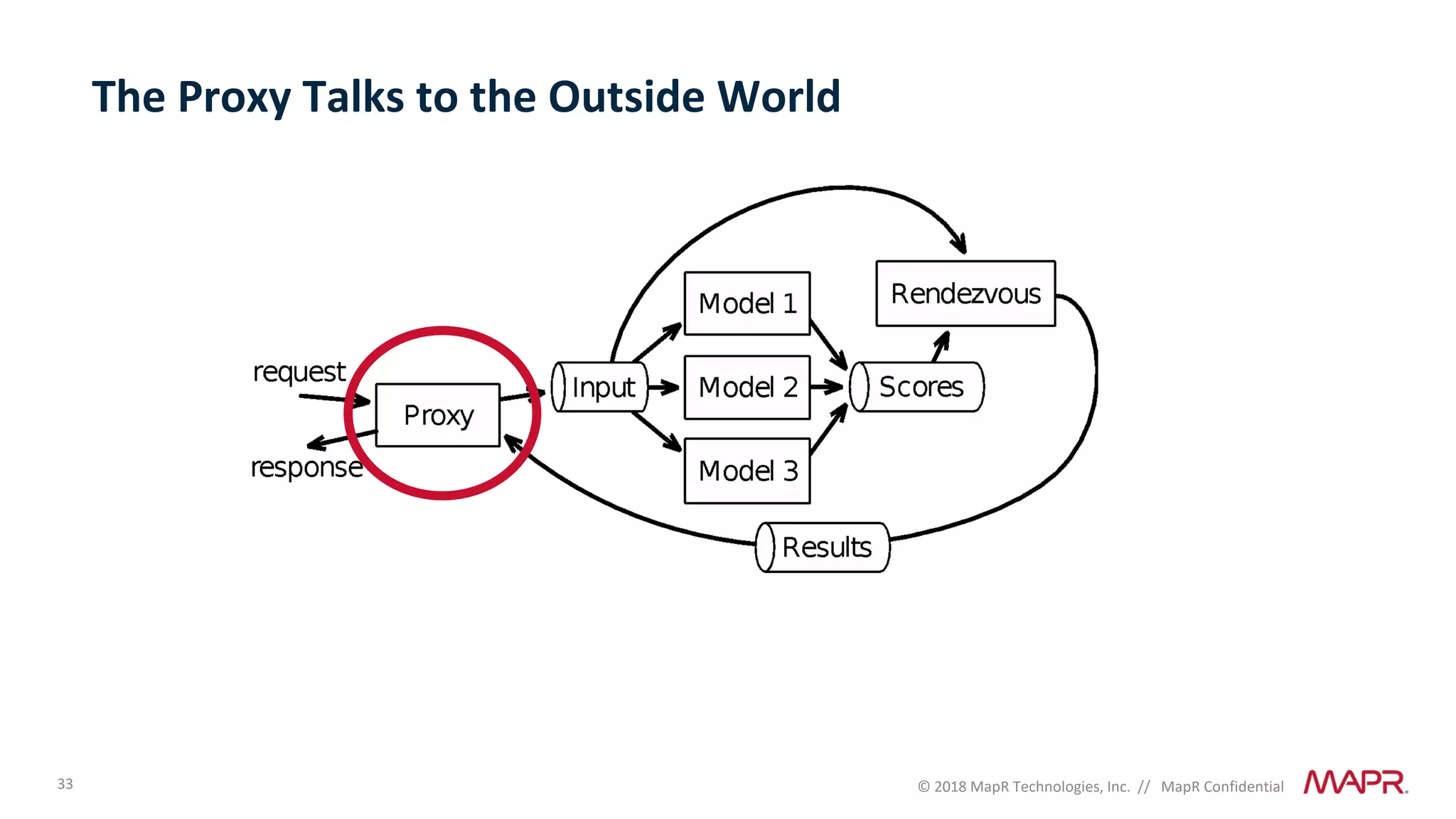 33 © 2018 MapR Technologies, Inc. // MapR Confidential
The Proxy Talks to the Outside World
 