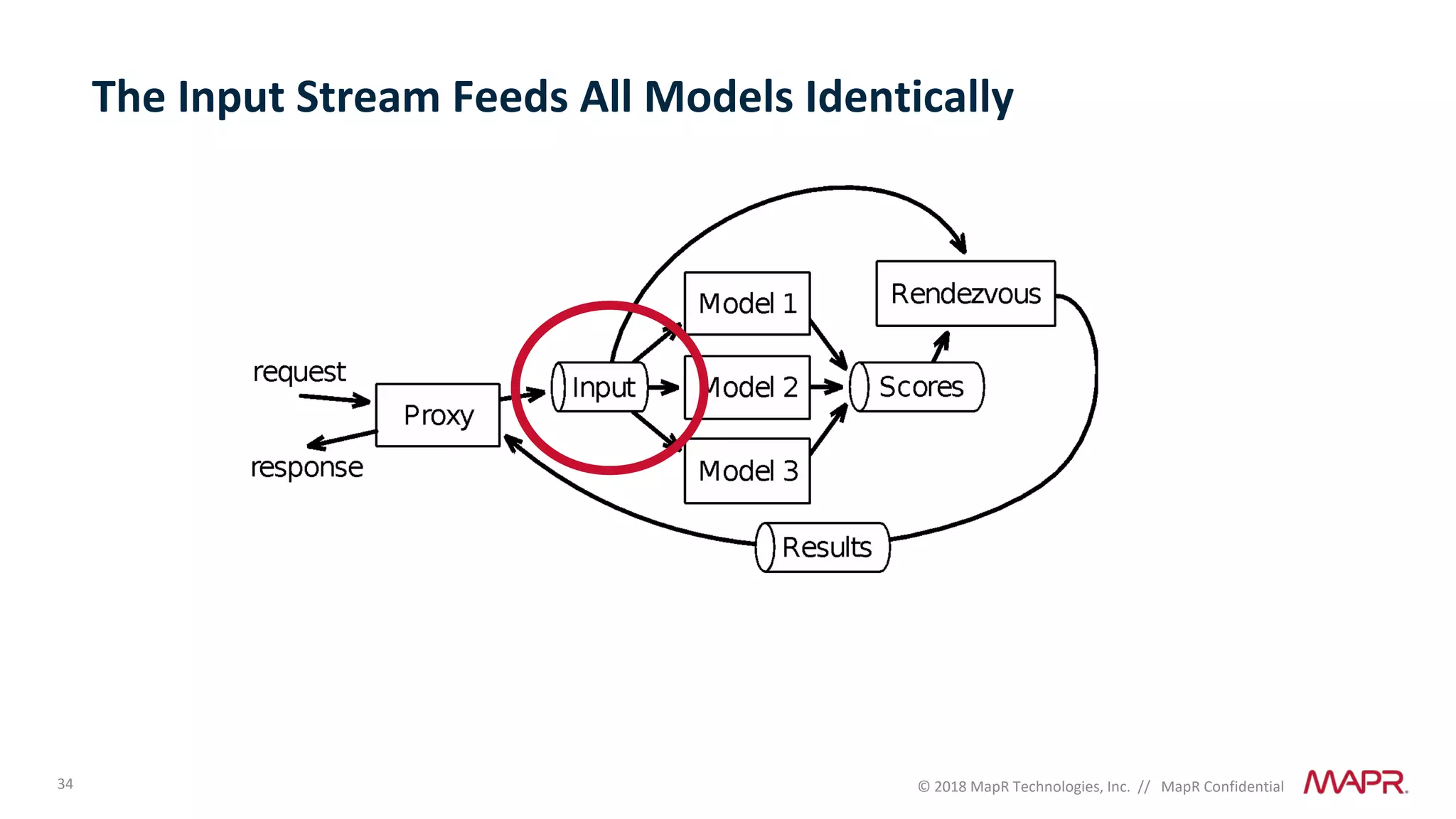 34 © 2018 MapR Technologies, Inc. // MapR Confidential
The Input Stream Feeds All Models Identically
 