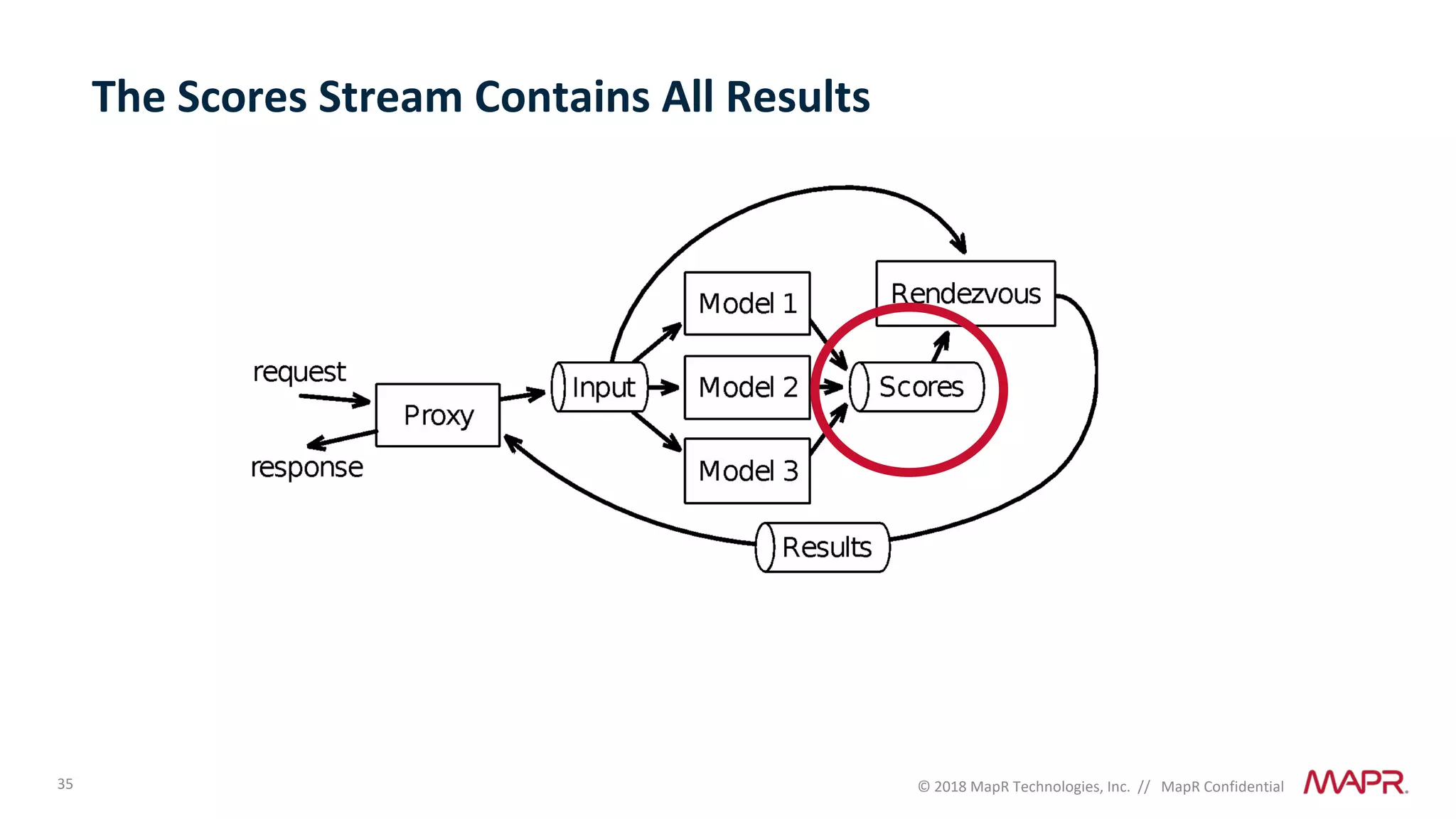 35 © 2018 MapR Technologies, Inc. // MapR Confidential
The Scores Stream Contains All Results
 