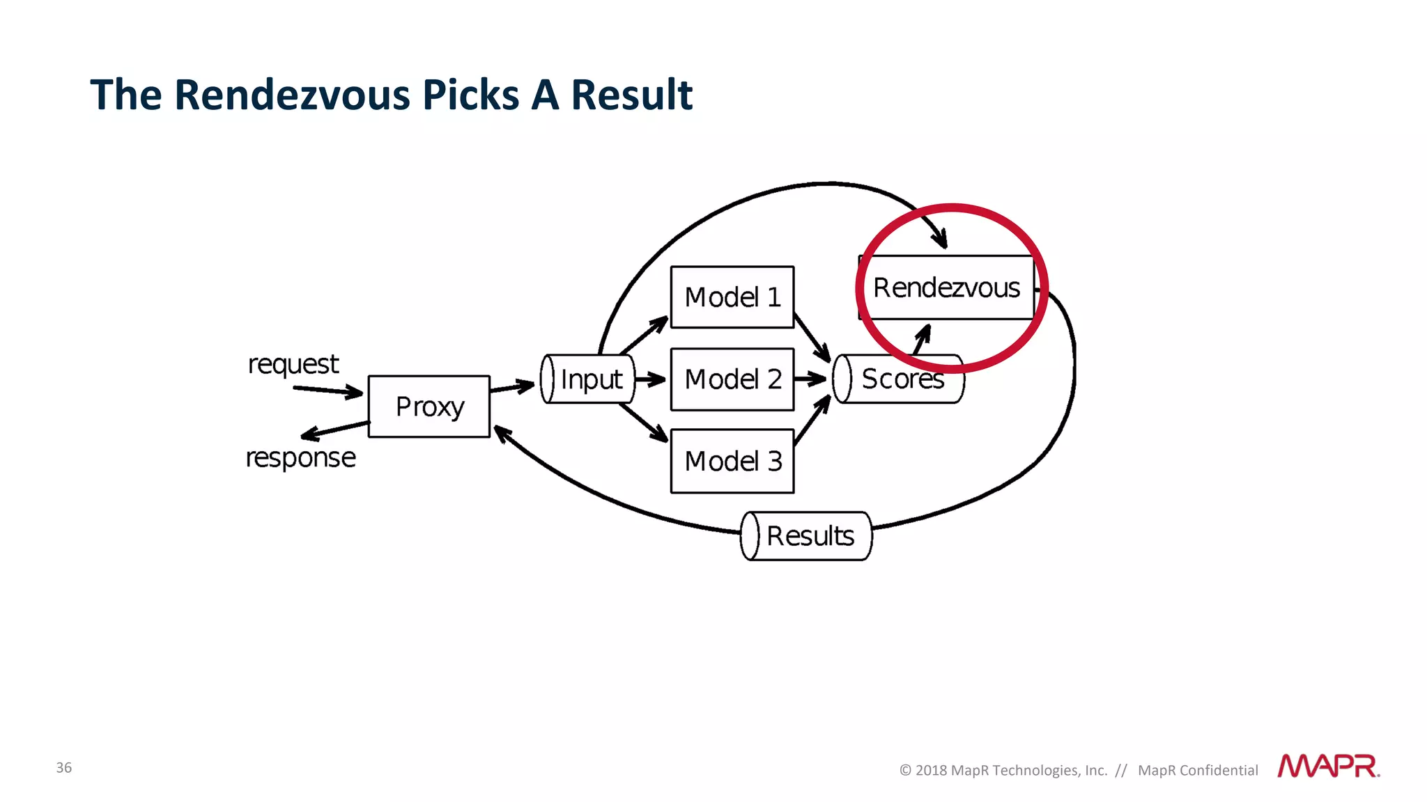 36 © 2018 MapR Technologies, Inc. // MapR Confidential
The Rendezvous Picks A Result
 