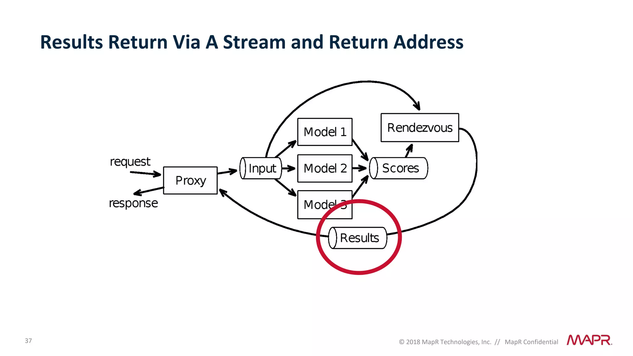 37 © 2018 MapR Technologies, Inc. // MapR Confidential
Results Return Via A Stream and Return Address
 