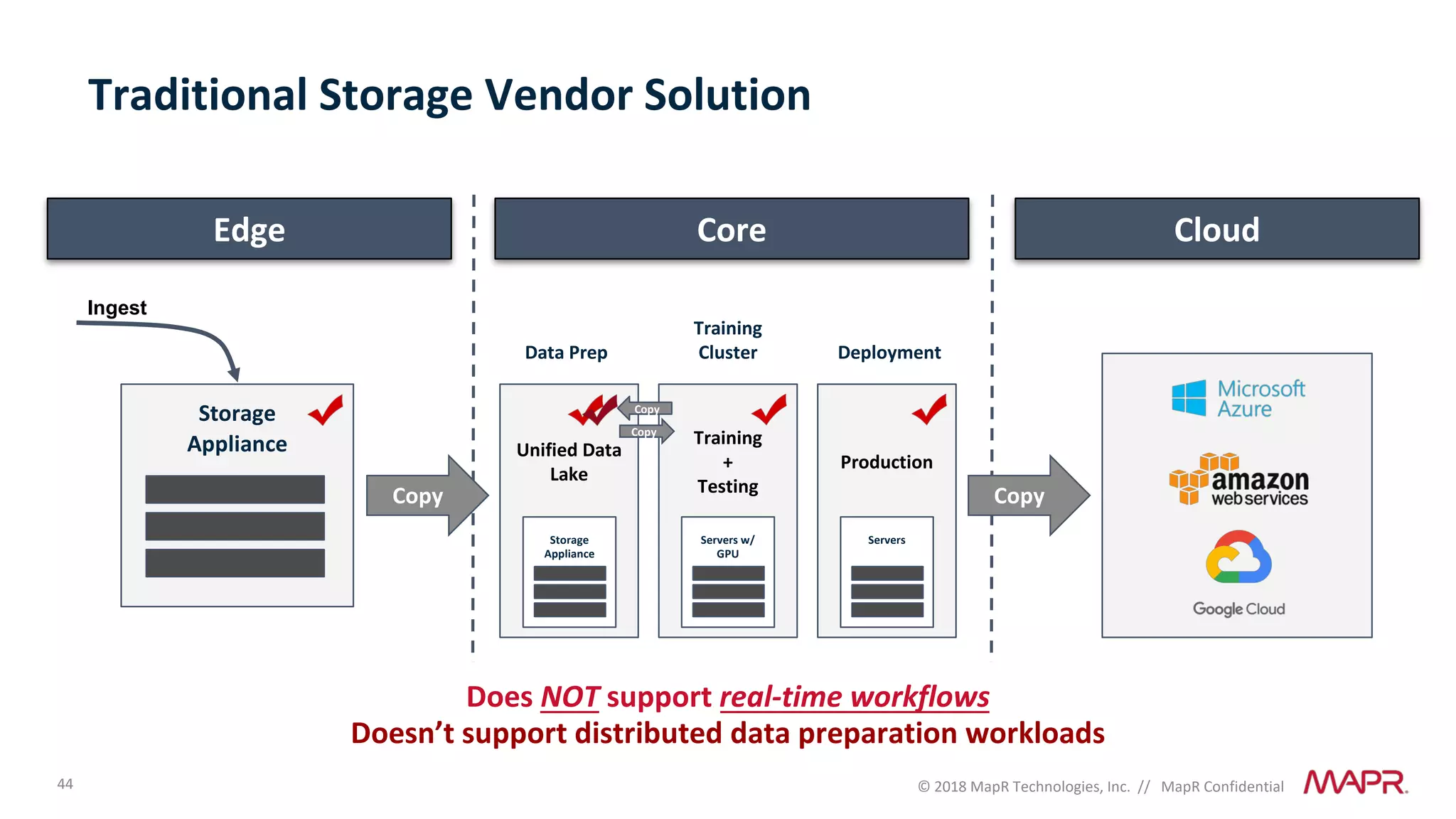 44 © 2018 MapR Technologies, Inc. // MapR Confidential
Storage
Appliance
Traditional Storage Vendor Solution
Edge
Copy
Ingest
Core Cloud
Unified Data
Lake
Data Prep
Training
+
Testing
Production
Training
Cluster Deployment
Copy
Storage
Appliance
ServersServers w/
GPU
Does NOT support real-time workflows
Doesn’t support distributed data preparation workloads
Copy
Copy
 