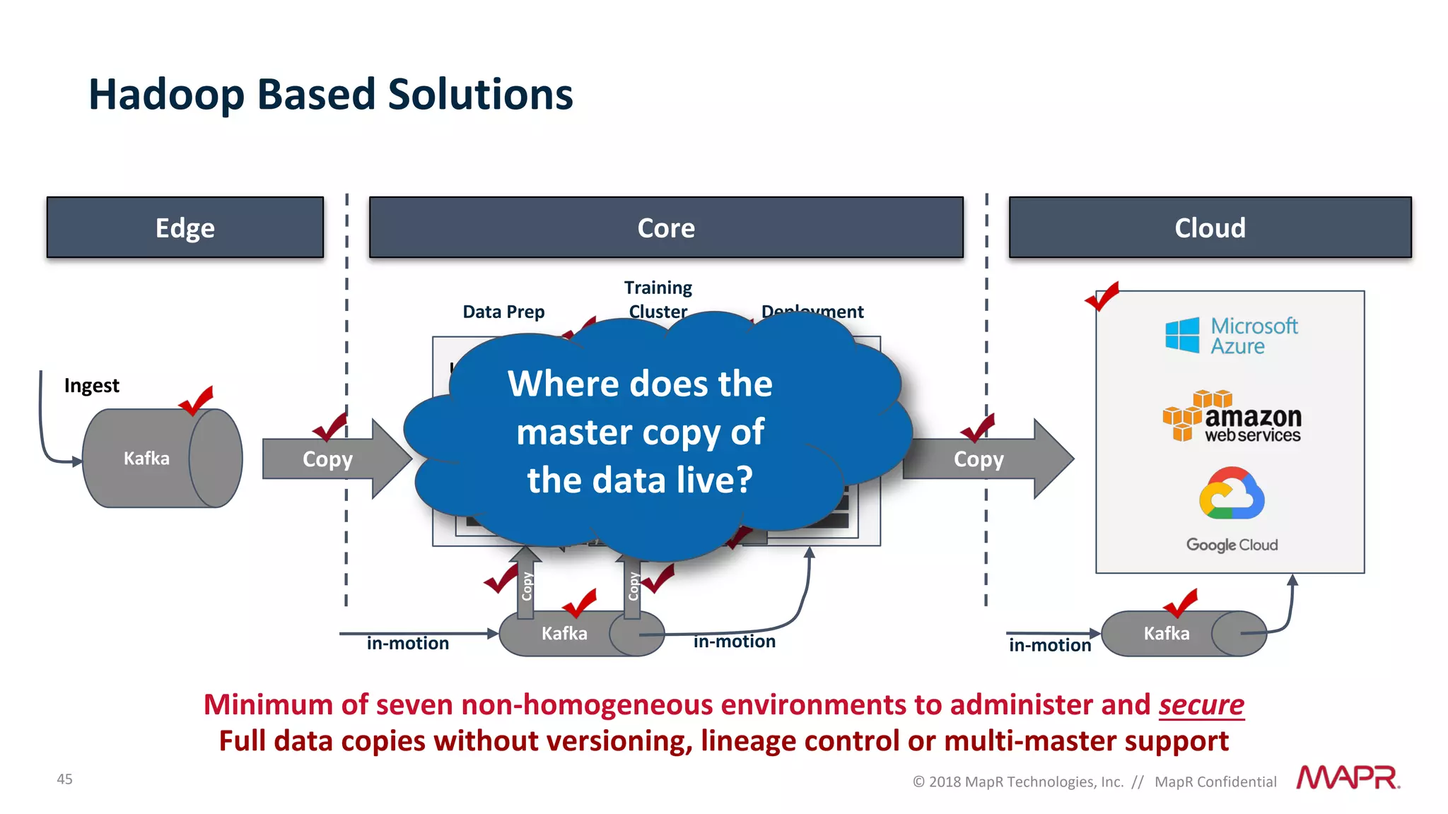 45 © 2018 MapR Technologies, Inc. // MapR Confidential
Hadoop Based Solutions
Edge
Copy
Core Cloud
Unified Data
Lake
Data Prep
Training
+
Testing
Production
Training
Cluster Deployment
HDFS
Cluster
ServersServers w/
GPU
Minimum of seven non-homogeneous environments to administer and secure
Full data copies without versioning, lineage control or multi-master support
Copy
Kafkain-motion
Copy
Copy
Copy
in-motion Kafka
in-motion
Copy
Copy
Copy
Ingest
Kafka
Where does the
master copy of
the data live?
 