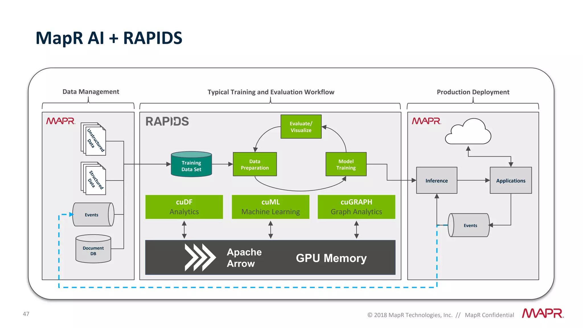 47 © 2018 MapR Technologies, Inc. // MapR Confidential
MapR AI + RAPIDS
Document
DB
Events
Structured
Data
Unstructured
Data
Inference
Typical Training and Evaluation Workflow
Events
Production DeploymentData Management
Applications
RAPIDS
Apache
Arrow GPU Memory
cuGRAPH
Graph Analytics
cuML
Machine Learning
cuDF
Analytics
Data
Preparation
Training
Data Set
Model
Training
Evaluate/
Visualize
 