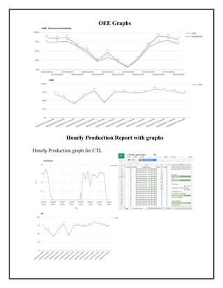 OEE Graphs
Hourly Production Report with graphs
Hourly Production graph for CTL
 