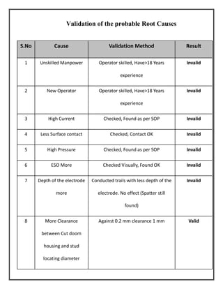 Validation of the probable Root Causes
S.No Cause Validation Method Result
1 Unskilled Manpower Operator skilled, Have>18 Years
experience
Invalid
2 New Operator Operator skilled, Have>18 Years
experience
Invalid
3 High Current Checked, Found as per SOP Invalid
4 Less Surface contact Checked, Contact OK Invalid
5 High Pressure Checked, Found as per SOP Invalid
6 ESO More Checked Visually, Found OK Invalid
7 Depth of the electrode
more
Conducted trails with less depth of the
electrode. No effect (Spatter still
found)
Invalid
8 More Clearance
between Cut doom
housing and stud
locating diameter
Against 0.2 mm clearance 1 mm Valid
 