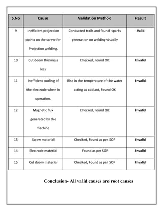 S.No Cause Validation Method Result
9 Inefficient projection
points on the screw for
Projection welding.
Conducted trails and found sparks
generation on welding visually
Valid
10 Cut doom thickness
less
Checked, Found OK Invalid
11 Inefficient cooling of
the electrode when in
operation.
Rise in the temperature of the water
acting as coolant, Found OK
Invalid
12 Magnetic flux
generated by the
machine
Checked, Found OK Invalid
13 Screw material Checked, Found as per SOP Invalid
14 Electrode material Found as per SOP Invalid
15 Cut doom material Checked, Found as per SOP Invalid
Conclusion- All valid causes are root causes
 