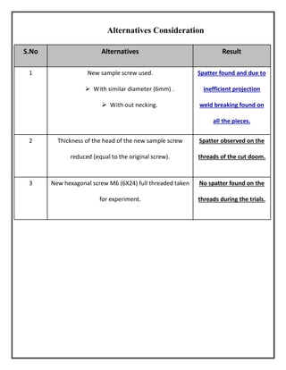 Alternatives Consideration
S.No Alternatives Result
1 New sample screw used.
 With similar diameter (6mm) .
 With out necking.
Spatter found and due to
inefficient projection
weld breaking found on
all the pieces.
2 Thickness of the head of the new sample screw
reduced (equal to the original screw).
Spatter observed on the
threads of the cut doom.
3 New hexagonal screw M6 (6X24) full threaded taken
for experiment.
No spatter found on the
threads during the trials.
 