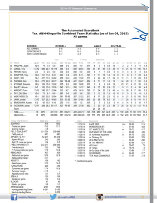 13Javelina Nation @JavelinaMBB @JavelinaAthletics
2014-15 @JavelinaMBB Game Notes
The Automated ScoreBook
Tex. A&M-Kingsville Combined Team Statistics (as of Jan 09, 2015)
All games
RECORD: OVERALL HOME AWAY NEUTRAL
ALL GAMES 5-8 3-3 1-4 1-1
CONFERENCE 0-1 0-1 0-0 0-0
NON-CONFERENCE 5-7 3-2 1-4 1-1
Total 3-Point F-Throw Rebounds
## Player gp-gs min avg fg-fga fg% 3fg-fga 3fg% ft-fta ft% off def tot avg pf dq a to blk stl pts avg
00 PHILIPPE, Justin 10-0 74 7.4 5-9 .556 0-0 .000 4-9 .444 6 3 9 0.9 19 1 3 2 1 3 14 1.4
01 JONES, Troy 13-12 386 29.7 79-118 .669 0-0 .000 38-54 .704 34 61 95 7.3 42 0 9 21 12 11 196 15.1
02 PRYOR, Henry 2-0 5 2.5 0-0 .000 0-0 .000 0-0 .000 0 1 1 0.5 0 0 0 3 0 0 0 0.0
03 SUMPTER, Trey 13-0 151 11.6 9-31 .290 3-8 .375 8-11 .727 7 11 18 1.4 14 0 6 9 0 7 29 2.2
04 WEST, Will 13-2 227 17.5 22-62 .355 8-33 .242 17-22 .773 2 20 22 1.7 25 0 15 11 1 12 69 5.3
05 THOMAS, Don 13-8 272 20.9 28-77 .364 16-38 .421 23-27 .852 6 11 17 1.3 13 1 34 20 0 7 95 7.3
10 ETIENNE, Brandon 12-5 189 15.8 12-32 .375 0-1 .000 15-26 .577 3 6 9 0.8 13 1 23 21 4 12 39 3.3
11 BAILEY, Adonis 8-1 126 15.8 12-35 .343 3-15 .200 11-17 .647 6 17 23 2.9 21 1 9 11 2 4 38 4.8
13 WRIGHT, Duan 12-12 248 20.7 32-64 .500 9-21 .429 15-19 .789 11 24 35 2.9 45 4 15 26 8 17 88 7.3
21 TAYLOR, Elliot 12-0 73 6.1 6-9 .667 0-0 .000 2-8 .250 3 12 15 1.3 15 0 0 5 2 0 14 1.2
23 WEATHERS, DJ 10-1 200 20.0 32-84 .381 15-42 .357 21-23 .913 6 17 23 2.3 12 0 8 21 0 10 100 10.0
31 JAHR, Jordan 13-13 327 25.2 40-80 .500 13-33 .394 51-60 .850 20 58 78 6.0 31 1 11 25 5 13 144 11.1
32 BRADSHAW, Austen 6-0 60 10.0 4-16 .250 1-10 .100 1-2 .500 2 0 2 0.3 5 0 5 14 0 3 10 1.7
55 GOODWIN, Jamar 12-11 338 28.2 50-117 .427 15-43 .349 27-39 .692 7 20 27 2.3 39 3 20 34 12 21 142 11.8
Team 25 28 53 3
Total.......... 13 2676 331-734 .451 83-244 .340 233-317 .735 138 289 427 32.8 294 12 158 226 47 120 978 75.2
Opponents...... 13 2675 330-686 .481 84-218 .385 258-345 .748 116 310 426 32.8 292 8 182 245 40 109 1002 77.1
TEAM STATISTICS TAMUKM OPP
SCORING 978 1002
Points per game 75.2 77.1
Scoring margin -1.8 -
FIELD GOALS-ATT 331-734 330-686
Field goal pct .451 .481
3 POINT FG-ATT 83-244 84-218
3-point FG pct .340 .385
3-pt FG made per game 6.4 6.5
FREE THROWS-ATT 233-317 258-345
Free throw pct .735 .748
F-Throws made per game 17.9 19.8
REBOUNDS 427 426
Rebounds per game 32.8 32.8
Rebounding margin +0.1 -
ASSISTS 158 182
Assists per game 12.2 14.0
TURNOVERS 226 245
Turnovers per game 17.4 18.8
Turnover margin +1.5 -
Assist/turnover ratio 0.7 0.7
STEALS 120 109
Steals per game 9.2 8.4
BLOCKS 47 40
Blocks per game 3.6 3.1
ATTENDANCE 2164 1615
Home games-Avg/Game 6-361 5-193
Neutral site-Avg/Game - 2-326
Score by Periods 1st 2nd OT OT2 Totals
Tex. A&M-Kingsville 415 527 24 12 978
Date Opponent Score Att.
11/14/14 LAKE ERIE Wo2 96-93 514
11/16/14 HENDERSON ST. L 61-65 463
11/19/14 ST. MARY'S (TX) W 76-71 417
11/25/14 OUR LADY OF THE LAKE L 80-86 340
11/28/14 vs Northwest Nazarene W 84-70 326
11/29/14 vs Pittsburg St. L 83-95 326
12/02/14 at St. Mary's (TX) L 55-60 250
12/03/14 at Tex. A&M Int'l L 83-88 521
12/15/14 at Eckerd W 76-67 75
12/16/14 at Tampa Lot 76-79 0
12/20/14 at Our Lady of the Lake L 73-86 117
01/03/15 SCHREINER W 64-56 217
* 01/08/15 TEX. A&M-COMMERCE L 71-87 213
* - Conference game
2014-15 Season Statistics
 