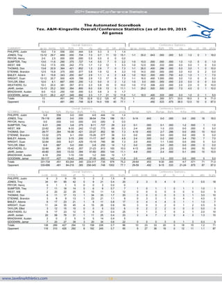 - 14 -www.JavelinaAthletics.com
2014-15 @JavelinaMBB Game Notes
The Automated ScoreBook
Tex. A&M-Kingsville Overall/Conference Statistics (as of Jan 09, 2015)
All games
Overall Statistics Conference Statistics
SUMMARY gp-gs min/g fg% 3fg% ft% r/g a/g stl blk pts/g gp-gs min/g fg% 3fg% ft% r/g a/g stl blk pts/g
PHILIPPE, Justin 10-0 7.4 .556 .000 .444 0.9 0.3 3 1 1.4
JONES, Troy 13-12 29.7 .669 .000 .704 7.3 0.7 11 12 15.1 1-1 35.0 .643 .000 .000 5.0 1.0 0 1 18.0
PRYOR, Henry 2-0 2.5 .000 .000 .000 0.5 0.0 0 0 0.0
SUMPTER, Trey 13-0 11.6 .290 .375 .727 1.4 0.5 7 0 2.2 1-0 10.0 .000 .000 .500 1.0 1.0 0 0 1.0
WEST, Will 13-2 17.5 .355 .242 .773 1.7 1.2 12 1 5.3 1-0 12.0 .500 .333 .000 0.0 0.0 1 0 5.0
THOMAS, Don 13-8 20.9 .364 .421 .852 1.3 2.6 7 0 7.3 1-1 26.0 .400 .286 .000 0.0 3.0 1 0 10.0
ETIENNE, Brandon 12-5 15.8 .375 .000 .577 0.8 1.9 12 4 3.3 1-0 14.0 .000 .000 .000 3.0 4.0 0 2 0.0
BAILEY, Adonis 8-1 15.8 .343 .200 .647 2.9 1.1 4 2 4.8 1-0 18.0 .500 .000 .750 4.0 1.0 1 1 7.0
WRIGHT, Duan 12-12 20.7 .500 .429 .789 2.9 1.3 17 8 7.3 1-1 16.0 .400 1.000 .000 3.0 1.0 0 0 5.0
TAYLOR, Elliot 12-0 6.1 .667 .000 .250 1.3 0.0 0 2 1.2 1-0 5.0 .000 .000 .000 2.0 0.0 0 0 0.0
WEATHERS, DJ 10-1 20.0 .381 .357 .913 2.3 0.8 10 0 10.0 1-0 17.0 .308 .222 .000 2.0 2.0 0 0 10.0
JAHR, Jordan 13-13 25.2 .500 .394 .850 6.0 0.8 13 5 11.1 1-1 29.0 .500 .500 .000 7.0 4.0 0 1 10.0
BRADSHAW, Austen 6-0 10.0 .250 .100 .500 0.3 0.8 3 0 1.7
GOODWIN, Jamar 12-11 28.2 .427 .349 .692 2.3 1.7 21 12 11.8 1-1 18.0 .400 .333 .000 0.0 1.0 0 1 5.0
Totals 13 .451 .340 .735 32.8 12.2 120 47 75.2 1 .453 .300 .571 33.0 18.0 3 6 71.0
Opponent 13 .481 .385 .748 32.8 14.0 109 40 77.1 1 .492 .533 .875 36.0 12.0 10 0 87.0
Overall Statistics Conference Statistics
SCORING fg-fga fg% 3fg-fga 3fg% ft-fta ft% pts pts/g fg-fga fg% 3fg-fga 3fg% ft-fta ft% pts pts/g
PHILIPPE, Justin 5-9 .556 0-0 .000 4-9 .444 14 1.4
JONES, Troy 79-118 .669 0-0 .000 38-54 .704 196 15.1 9-14 .643 0-0 .000 0-0 .000 18 18.0
PRYOR, Henry 0-0 .000 0-0 .000 0-0 .000 0 0.0
SUMPTER, Trey 9-31 .290 3-8 .375 8-11 .727 29 2.2 0-1 .000 0-1 .000 1-2 .500 1 1.0
WEST, Will 22-62 .355 8-33 .242 17-22 .773 69 5.3 2-4 .500 1-3 .333 0-0 .000 5 5.0
THOMAS, Don 28-77 .364 16-38 .421 23-27 .852 95 7.3 4-10 .400 2-7 .286 0-0 .000 10 10.0
ETIENNE, Brandon 12-32 .375 0-1 .000 15-26 .577 39 3.3 0-0 .000 0-0 .000 0-0 .000 0 0.0
BAILEY, Adonis 12-35 .343 3-15 .200 11-17 .647 38 4.8 2-4 .500 0-2 .000 3-4 .750 7 7.0
WRIGHT, Duan 32-64 .500 9-21 .429 15-19 .789 88 7.3 2-5 .400 1-1 1.000 0-0 .000 5 5.0
TAYLOR, Elliot 6-9 .667 0-0 .000 2-8 .250 14 1.2 0-0 .000 0-0 .000 0-0 .000 0 0.0
WEATHERS, DJ 32-84 .381 15-42 .357 21-23 .913 100 10.0 4-13 .308 2-9 .222 0-0 .000 10 10.0
JAHR, Jordan 40-80 .500 13-33 .394 51-60 .850 144 11.1 4-8 .500 2-4 .500 0-1 .000 10 10.0
BRADSHAW, Austen 4-16 .250 1-10 .100 1-2 .500 10 1.7
GOODWIN, Jamar 50-117 .427 15-43 .349 27-39 .692 142 11.8 2-5 .400 1-3 .333 0-0 .000 5 5.0
Totals 331-734 .451 83-244 .340 233-317 .735 978 75.2 29-64 .453 9-30 .300 4-7 .571 71 71.0
Opponent 330-686 .481 84-218 .385 258-345 .748 1002 77.1 29-59 .492 8-15 .533 21-24 .875 87 87.0
Overall Statistics Conference Statistics
TOTALS o-reb d-reb total pf fo a to a/to hi pts o-reb d-reb total pf fo a to a/to hi pts
PHILIPPE, Justin 6 3 9 19 1 3 2 1.5 6
JONES, Troy 34 61 95 42 0 9 21 0.4 20 2 3 5 4 0 1 2 0.5 18
PRYOR, Henry 0 1 1 0 0 0 3 0.0 0
SUMPTER, Trey 7 11 18 14 0 6 9 0.7 7 1 0 1 1 0 1 1 1.0 1
WEST, Will 2 20 22 25 0 15 11 1.4 12 0 0 0 0 0 0 0 0.0 5
THOMAS, Don 6 11 17 13 1 34 20 1.7 20 0 0 0 0 0 3 1 3.0 10
ETIENNE, Brandon 3 6 9 13 1 23 21 1.1 9 0 3 3 1 0 4 1 4.0 0
BAILEY, Adonis 6 17 23 21 1 9 11 0.8 17 0 4 4 4 0 1 1 1.0 7
WRIGHT, Duan 11 24 35 45 4 15 26 0.6 16 3 0 3 2 0 1 2 0.5 5
TAYLOR, Elliot 3 12 15 15 0 0 5 0.0 6 0 2 2 2 0 0 0 0.0 0
WEATHERS, DJ 6 17 23 12 0 8 21 0.4 25 1 1 2 1 0 2 1 2.0 10
JAHR, Jordan 20 58 78 31 1 11 25 0.4 23 3 4 7 2 0 4 3 1.3 10
BRADSHAW, Austen 2 0 2 5 0 5 14 0.4 5
GOODWIN, Jamar 7 20 27 39 3 20 34 0.6 22 0 0 0 3 0 1 3 0.3 5
Totals 138 289 427 294 12 158 226 0.7 96 10 23 33 20 0 18 15 1.2 71
Opponent 116 310 426 292 8 182 245 0.7 95 9 27 36 16 0 12 11 1.1 87
2014 Seasonl/Conference Statistics
 