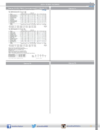 19Javelina Nation @JavelinaMBB @JavelinaAthletics
2014-15 @JavelinaMBB Game Notes 2014-15 BOX SCORES
Official Basketball Box Score -- Game Totals -- Final Statistics
Tex. A&M-Commerce vs Tex. A&M-Kingsville
01/08/15 8:10 p.m. at Kingsville, TX (Hampton Inn Court)
Tex. A&M-Commerce 87 • 11-3, 1-1 LSC
Total 3-Ptr Rebounds
## Player FG-FGA FG-FGA FT-FTA Off Def Tot PF TP A TO Blk Stl Min
25 Williams,Darrell f 9-16 0-2 8-9 5 8 13 3 26 1 4 0 0 33
22 Macauley,Christian c 3-5 0-0 2-2 2 3 5 2 8 0 2 0 0 24
02 Adams,Anthony g 2-8 1-1 2-2 0 0 0 2 7 3 0 0 3 30
03 Carnegie,Ladon g 8-11 2-3 6-7 1 3 4 3 24 3 3 0 2 30
23 Owens,Jr g 2-6 2-3 0-0 0 3 3 3 6 0 1 0 1 26
01 Leal,Eddie 2-4 2-4 1-2 0 4 4 0 7 2 1 0 1 13
05 Pleasant,Everrett 2-5 0-0 0-0 0 3 3 3 4 2 0 0 0 21
10 Carson,De'Andre 1-3 1-2 0-0 0 0 0 0 3 1 0 0 2 17
20 Dorsey,Ray 0-1 0-0 2-2 0 1 1 0 2 0 0 0 1 6
Team 1 2 3
Totals 29-59 8-15 21-24 9 27 36 16 87 12 11 0 10 200
FG % 1st Half: 12-27 44.4%
3FG % 1st Half: 3-7 42.9%
FT % 1st Half: 13-13 100.0
2nd half: 17-32 53.1%
2nd half: 5-8 62.5%
2nd half: 8-11 72.7%
Game: 29-59 49.2%
Game: 8-15 53.3%
Game: 21-24 87.5%
Deadball
Rebounds
1,1
Tex. A&M-Kingsville 71 • 5-8, 0-1 LSC
Total 3-Ptr Rebounds
## Player FG-FGA FG-FGA FT-FTA Off Def Tot PF TP A TO Blk Stl Min
01 JONES, Troy f 9-14 0-0 0-0 2 3 5 4 18 1 2 1 0 35
31 JAHR, Jordan f 4-8 2-4 0-1 3 4 7 2 10 4 3 1 0 29
05 THOMAS, Don g 4-10 2-7 0-0 0 0 0 0 10 3 1 0 1 26
13 WRIGHT, Duan g 2-5 1-1 0-0 3 0 3 2 5 1 2 0 0 16
55 GOODWIN, Jamar g 2-5 1-3 0-0 0 0 0 3 5 1 3 1 0 18
03 SUMPTER, Trey 0-1 0-1 1-2 1 0 1 1 1 1 1 0 0 10
04 WEST, Will 2-4 1-3 0-0 0 0 0 0 5 0 0 0 1 12
10 ETIENNE, Brandon 0-0 0-0 0-0 0 3 3 1 0 4 1 2 0 14
11 BAILEY, Adonis 2-4 0-2 3-4 0 4 4 4 7 1 1 1 1 18
21 TAYLOR, Elliot 0-0 0-0 0-0 0 2 2 2 0 0 0 0 0 5
23 WEATHERS, DJ 4-13 2-9 0-0 1 1 2 1 10 2 1 0 0 17
Team 0 6 6
Totals 29-64 9-30 4-7 10 23 33 20 71 18 15 6 3 200
FG % 1st Half: 16-35 45.7%
3FG % 1st Half: 6-16 37.5%
FT % 1st Half: 1-2 50.0%
2nd half: 13-29 44.8%
2nd half: 3-14 21.4%
2nd half: 3-5 60.0%
Game: 29-64 45.3%
Game: 9-30 30.0%
Game: 4-7 57.1%
Deadball
Rebounds
0
Officials: Ross Cullins, Mel Whitwhorth,Joe Wilbert
Technical fouls: Tex. A&M-Commerce-Williams,Darrell. Tex.
A&M-Kingsville-JONES, Troy; GOODWIN, Jamar.
Attendance: 213
Lone Star Conference opener for Texas A&M-Kingsville
A&M-Commerce received a vote in the NABC Top 25 Poll
TAMUK - Jamar Goodwin Technical Foul @ 3:51 2nd half
TAMUK - Troy Jones Technical Foul @ 15:42 in 2nd Half &TAMUC Darrell Williams
Score by periods 1st 2nd Total
Tex. A&M-Commerce 40 47 87
Tex. A&M-Kingsville 39 32 71
In Off 2nd Fast
Points Paint T/O Chance Break Bench
TAMUC 38 29 14 10 16
TAMUKM 22 6 8 6 23
Last FG - TAMUC 2nd-00:32, TAMUKM 2nd-01:04.
Largest lead - TAMUC by 21 2nd-03:51, TAMUKM by 7 1st-06:10.
TAMUC led for 26:18. TAMUKM led for 11:29. Game was tied for 02:13.
Score tied - 5 times.
Lead changed - 11 times.
Game 13: #RV A&M-Commerce 87, TAMUK 71 Game 14:
Game 15: Game 16:
 