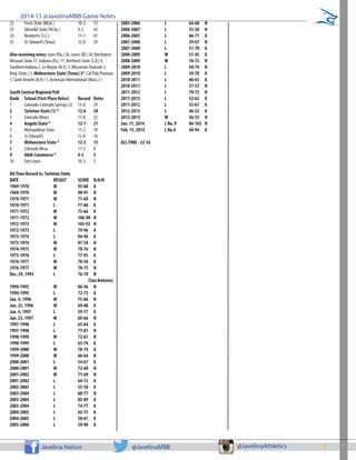 5Javelina Nation @JavelinaMBB @JavelinaAthletics
2014-15 @JavelinaMBB Game Notes
22	 Ferris State (Mich.)	 10-2	 53
23	 Glenville State (W.Va.)	 9-2	 43
24	 Newberry (S.C.)		 11-1	 41
25	 St. Edward’s (Texas)	 12-0	 39
Also receiving votes: Lynn (Fla.) 26, Lewis (Ill.) 24, Northwest
Missouri State 17, Indiana (Pa.) 17, Northern State (S.D.) 9,
Southern Indiana 7, Le Moyne (N.Y.) 7,Wisconsin-Parkside 5,
King (Tenn.) 5, Midwestern State (Texas) 3*, Cal Poly Pomona
1, Saint Anselm (N.H.) 1, American International (Mass.) 1
South Central Regional Poll
Rank	 School (First PlaceVotes)	 Record	 Votes
1	 Colorado-Colorado Springs (2)	 13-0	 29
2	 Tarleton State (1) *	 12-0	 28
3	 Colorado Mines 		 11-0	 22
4	 Angelo State *		 12-1	 21
5	 Metropolitan State	 11-2	 18
6	 St. Edward’s		 12-0	 16
7	 Midwestern State *	 12-3	 13
8	 Colorado Mesa		 11-3	 8
9	 A&M-Commerce *	 9-3	 5
10	 Fort Lewis		 10-3	 5
All-Time Record vs.Tarleton State
DATE		 RESULT	 SCORE	H/A/N
1969-1970	 W	 93-68 	 A
1969-1970	 W	 98-91	H
1970-1971	 W	 71-69	H
1970-1971 	 L	 77-86	 A
1971-1972	 W	 75-66	A
1971-1972	 W	 106-98	H
1972-1973	 W	 103-92	H
1972-1973	 L	 79-96	A
1973-1974	 L	 94-96	A
1973-1974	 W	 87-54	H
1974-1975	 W	 78-76	H
1975-1976	 L	 77-93	A
1976-1977	 W	 78-58	A
1976-1977	 W	 78-75	H
Dec. 29, 1993	 L	 76-78	 N
(San Antonio)
1994-1995	 W	 86-56	H
1994-1995	 L	 72-73	A
Jan. 4, 1996	 W	 75-66	 H
Jan. 25, 1996	 W	 69-48	 A
Jan. 4, 1997	 L	 59-77	 A
Jan. 23, 1997	 W	 69-66	 H
1997-1998	 L	 63-64	A
1997-1998	 L	 77-81	H
1998-1999	 W	 72-61	H
1998-1999	 L	 63-76	A
1999-2000	 W	 78-74	A
1999-2000	 W	 66-64	H
2000-2001	 L	 54-67	A
2000-2001	 W	 72-60 	 H
2001-2002	 W	 71-69	H
2001-2002	 L	 64-72	A
2002-2003	 L	 55-58	A
2003-2004	 L	 60-77	H
2003-2004	 L	 85-89	A
2003-2004	 L	 74-77	A
2004-2005	 L	 62-75	A
2004-2005	 L	 58-61	A
2005-2006	 L	 59-90	A
2005-2006	 L	 64-68	H
2006-2007	 L	 55-58	H
2006-2007 	 L	 66-71	 A
2007-2008	 L	 59-67	H
2007-2008	 L	 51-70	A
2008-2009	 W	 51-45	A
2008-2009 	 W	 76-72	 H
2009-2010 	 L	 50-74	 H
2009-2010 	 L	 59-78	 A
2010-2011 	 L	 46-65	 A
2010-2011 	 L	 37-57	 H
2011-2012	 L	 70-72	H
2011-2012	 L	 52-63	A
2011-2012	 L	 55-67	A
2012-2013	 L	 46-52	A
2012-2013	 W	 56-55	H
Jan. 11, 2014	 L No. 9	 84-103	 H
Feb. 15, 2014	 L No.4	 58-94	 A
ALL-TIME - 22-34
 