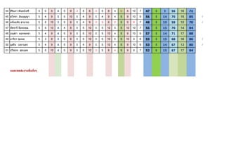 44 ศิรนภา พันธบัวศรี
ิ

5

0

5

4

5

9

3

5

8

3

5

8

4

0

4

10

7

47

5

9

56

15

71

45 สโรชา อินบุญญา

5

4

9

5

5

10

5

4

9

5

4

9

4

5

9

10

9

56

5

14

70

15

85

/

46 หนึงฤทัย สามารถ
่

5

5

10

3

5

8

5

4

9

3

3

6

0

5

5

8

7

48

5

10

58

12

70

/

47 หัศจารี จันทะคุณ

5

5

10

4

4

8

5

5

10

5

5

10

5

5

10

10

7

55

5

15

70

14

84

48 อนุสรา ดอกพุทธา

5

4

9

4

5

9

5

5

10

5

5

10

4

5

9

10

9

57

5

14

71

17

88

49 อารียา ชุมพล

5

3

8

3

5

8

5

5

10

5

5

10

5

5

10

9

8

53

5

15

68

18

86

/

50 อุสริน วงผาบุตร

5

4

9

4

5

9

5

4

9

5

5

10

4

5

9

10

6

53

5

14

67

13

80

/

51 ปวีณ์กร สุระอุดร

5

5

10

4

5

9

5

5

10

3

5

8

4

5

9

8

7

52

6

15

67

17

84

หมายเหตุ : คนทีตด F คือ
่ ิ
้ ั้
หมดเขตส่งงานชินนนๆ

 