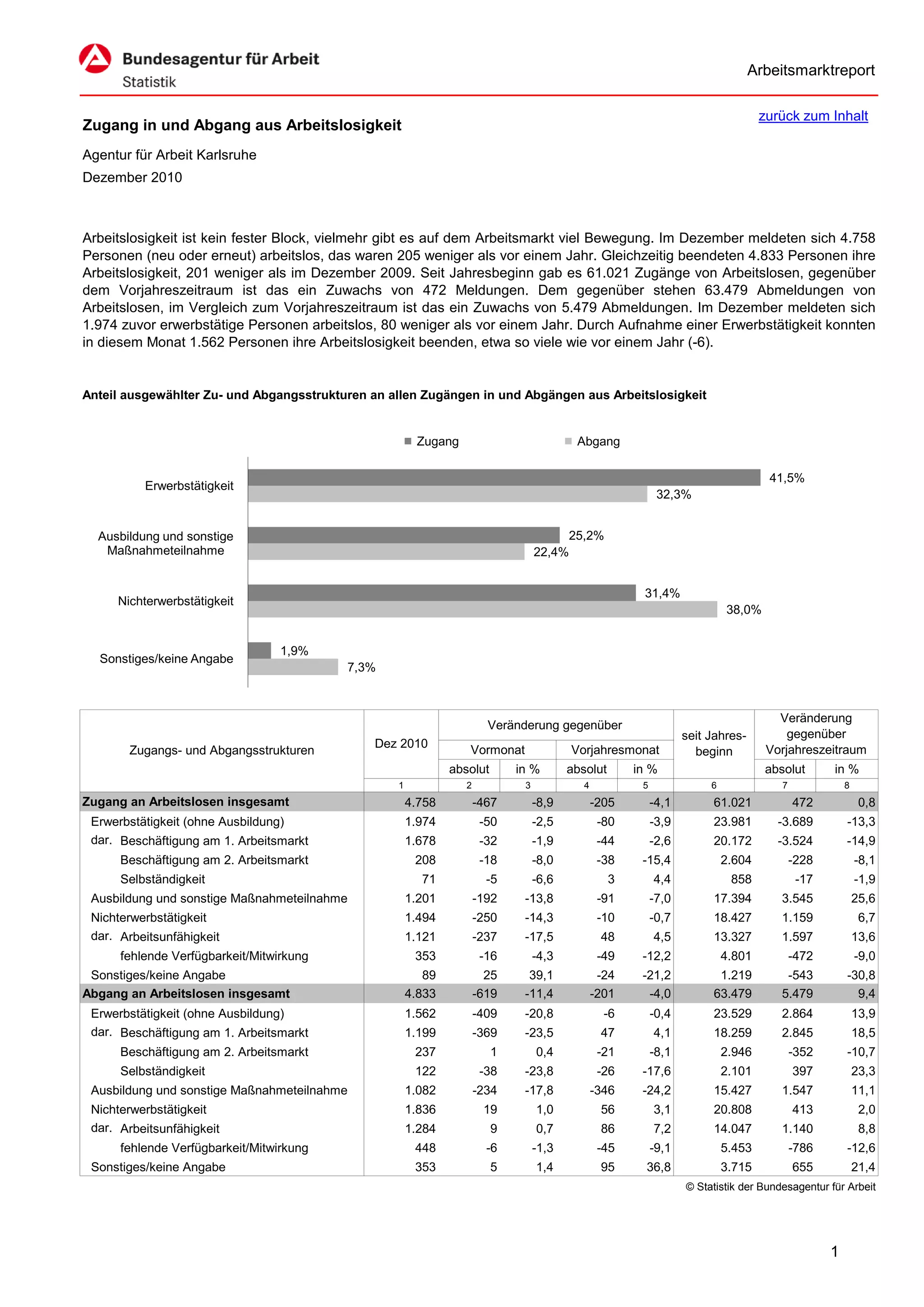 Arbeitsmarktreport

                                                                                                                                   zurück zum Inhalt
Zugang in und Abgang aus Arbeitslosigkeit
Agentur für Arbeit Karlsruhe
Dezember 2010



Arbeitslosigkeit ist kein fester Block, vielmehr gibt es auf dem Arbeitsmarkt viel Bewegung. Im Dezember meldeten sich 4.758
Personen (neu oder erneut) arbeitslos, das waren 205 weniger als vor einem Jahr. Gleichzeitig beendeten 4.833 Personen ihre
Arbeitslosigkeit, 201 weniger als im Dezember 2009. Seit Jahresbeginn gab es 61.021 Zugänge von Arbeitslosen, gegenüber
dem Vorjahreszeitraum ist das ein Zuwachs von 472 Meldungen. Dem gegenüber stehen 63.479 Abmeldungen von
Arbeitslosen, im Vergleich zum Vorjahreszeitraum ist das ein Zuwachs von 5.479 Abmeldungen. Im Dezember meldeten sich
1.974 zuvor erwerbstätige Personen arbeitslos, 80 weniger als vor einem Jahr. Durch Aufnahme einer Erwerbstätigkeit konnten
in diesem Monat 1.562 Personen ihre Arbeitslosigkeit beenden, etwa so viele wie vor einem Jahr (-6).


Anteil ausgewählter Zu- und Abgangsstrukturen an allen Zugängen in und Abgängen aus Arbeitslosigkeit


                                                       Zugang                            Abgang

                                                                                                                                    41,5%
          Erwerbstätigkeit
                                                                                                            32,3%


  Ausbildung und sonstige                                                             25,2%
   Maßnahmeteilnahme                                                             22,4%


                                                                                                       31,4%
     Nichterwerbstätigkeit
                                                                                                                           38,0%


                                  1,9%
  Sonstiges/keine Angabe
                                          7,3%



                                                                                                                                      Veränderung
                                                                       Veränderung gegenüber
                                                                                                                  seit Jahres-          gegenüber
                                              Dez 2010                                                                              Vorjahreszeitraum
       Zugangs- und Abgangsstrukturen                            Vormonat               Vorjahresmonat              beginn
                                                              absolut       in %        absolut       in %                         absolut       in %
                                                  1              2           3             4           5               6              7              8
Zugang an Arbeitslosen insgesamt                      4.758          -467        -8,9          -205        -4,1        61.021             472             0,8
 Erwerbstätigkeit (ohne Ausbildung)                   1.974           -50        -2,5           -80        -3,9        23.981         -3.689         -13,3
 dar. Beschäftigung am 1. Arbeitsmarkt                1.678           -32        -1,9           -44        -2,6        20.172         -3.524         -14,9
      Beschäftigung am 2. Arbeitsmarkt                 208            -18        -8,0           -38    -15,4               2.604          -228           -8,1
      Selbständigkeit                                   71             -5        -6,6             3        4,4              858            -17           -1,9
 Ausbildung und sonstige Maßnahmeteilnahme            1.201          -192    -13,8              -91        -7,0        17.394         3.545              25,6
 Nichterwerbstätigkeit                                1.494          -250    -14,3              -10        -0,7        18.427         1.159               6,7
 dar. Arbeitsunfähigkeit                              1.121          -237    -17,5              48         4,5         13.327         1.597              13,6
      fehlende Verfügbarkeit/Mitwirkung                353            -16        -4,3           -49    -12,2               4.801          -472           -9,0
 Sonstiges/keine Angabe                                  89            25     39,1              -24    -21,2            1.219          -543          -30,8
Abgang an Arbeitslosen insgesamt                      4.833          -619    -11,4             -201     -4,0           63.479         5.479            9,4
 Erwerbstätigkeit (ohne Ausbildung)                   1.562          -409    -20,8               -6        -0,4        23.529         2.864              13,9
 dar. Beschäftigung am 1. Arbeitsmarkt                1.199          -369    -23,5              47         4,1         18.259         2.845              18,5
      Beschäftigung am 2. Arbeitsmarkt                 237              1        0,4            -21        -8,1            2.946          -352       -10,7
      Selbständigkeit                                  122            -38    -23,8              -26    -17,6               2.101          397            23,3
 Ausbildung und sonstige Maßnahmeteilnahme            1.082          -234    -17,8             -346    -24,2           15.427         1.547              11,1
 Nichterwerbstätigkeit                                1.836           19         1,0            56         3,1         20.808             413             2,0
 dar. Arbeitsunfähigkeit                              1.284             9        0,7            86         7,2         14.047         1.140               8,8
      fehlende Verfügbarkeit/Mitwirkung                448             -6        -1,3           -45        -9,1            5.453          -786       -12,6
 Sonstiges/keine Angabe                                353              5        1,4            95      36,8               3.715          655            21,4
                                                                                                                  © Statistik der Bundesagentur für Arbeit




                                                                                                                                                 1
 