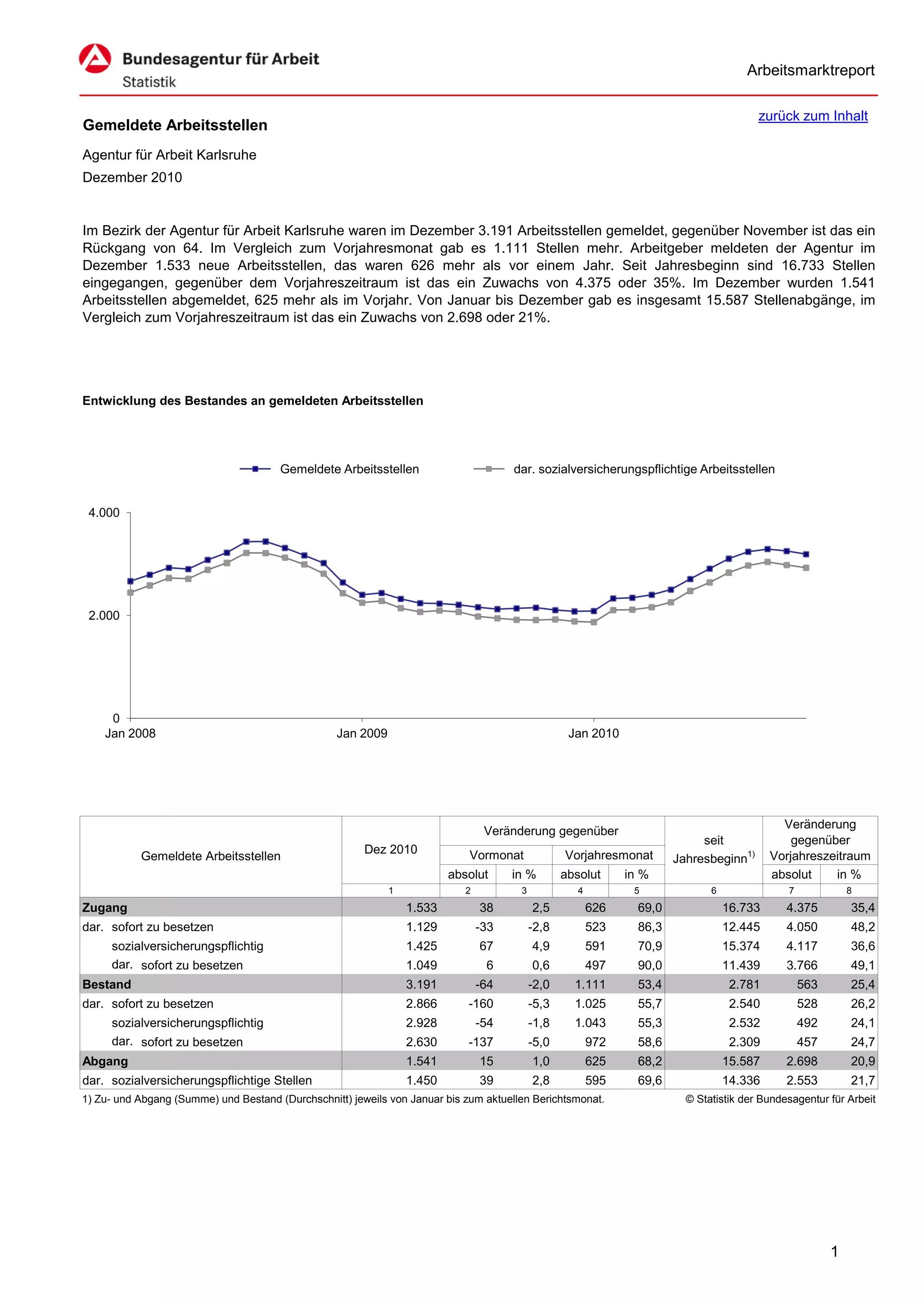 Arbeitsmarktreport

                                                                                                                                         zurück zum Inhalt
Gemeldete Arbeitsstellen
Agentur für Arbeit Karlsruhe
Dezember 2010


Im Bezirk der Agentur für Arbeit Karlsruhe waren im Dezember 3.191 Arbeitsstellen gemeldet, gegenüber November ist das ein
Rückgang von 64. Im Vergleich zum Vorjahresmonat gab es 1.111 Stellen mehr. Arbeitgeber meldeten der Agentur im
Dezember 1.533 neue Arbeitsstellen, das waren 626 mehr als vor einem Jahr. Seit Jahresbeginn sind 16.733 Stellen
eingegangen, gegenüber dem Vorjahreszeitraum ist das ein Zuwachs von 4.375 oder 35%. Im Dezember wurden 1.541
Arbeitsstellen abgemeldet, 625 mehr als im Vorjahr. Von Januar bis Dezember gab es insgesamt 15.587 Stellenabgänge, im
Vergleich zum Vorjahreszeitraum ist das ein Zuwachs von 2.698 oder 21%.




Entwicklung des Bestandes an gemeldeten Arbeitsstellen




                                       Gemeldete Arbeitsstellen                       dar. sozialversicherungspflichtige Arbeitsstellen


 4.000




 2.000




     0
    Jan 2008                                      Jan 2009                                         Jan 2010




                                                                                                                                              Veränderung
                                                                                 Veränderung gegenüber
                                                                                                                             seit               gegenüber
                                                        Dez 2010             Vormonat             Vorjahresmonat
           Gemeldete Arbeitsstellen                                                                                     Jahresbeginn1)      Vorjahreszeitraum
                                                                         absolut      in %        absolut      in %                         absolut    in %
                                                             1              2          3             4          5              6               7             8
Zugang                                                           1.533          38         2,5           626     69,0              16.733      4.375         35,4
dar. sofort zu besetzen                                          1.129          -33        -2,8          523     86,3              12.445      4.050         48,2
     sozialversicherungspflichtig                                1.425          67         4,9           591     70,9              15.374      4.117         36,6
     dar. sofort zu besetzen                                     1.049           6         0,6           497     90,0              11.439      3.766         49,1
Bestand                                                          3.191          -64        -2,0     1.111        53,4               2.781          563       25,4
dar. sofort zu besetzen                                          2.866      -160           -5,3     1.025        55,7               2.540          528       26,2
     sozialversicherungspflichtig                                2.928          -54        -1,8     1.043        55,3               2.532          492       24,1
     dar. sofort zu besetzen                                     2.630      -137           -5,0          972     58,6               2.309          457       24,7
Abgang                                                           1.541          15         1,0           625     68,2              15.587      2.698         20,9
dar. sozialversicherungspflichtige Stellen                       1.450          39         2,8           595     69,6              14.336      2.553         21,7
1) Zu- und Abgang (Summe) und Bestand (Durchschnitt) jeweils von Januar bis zum aktuellen Berichtsmonat.                  © Statistik der Bundesagentur für Arbeit




                                                                                                                                                         1
 