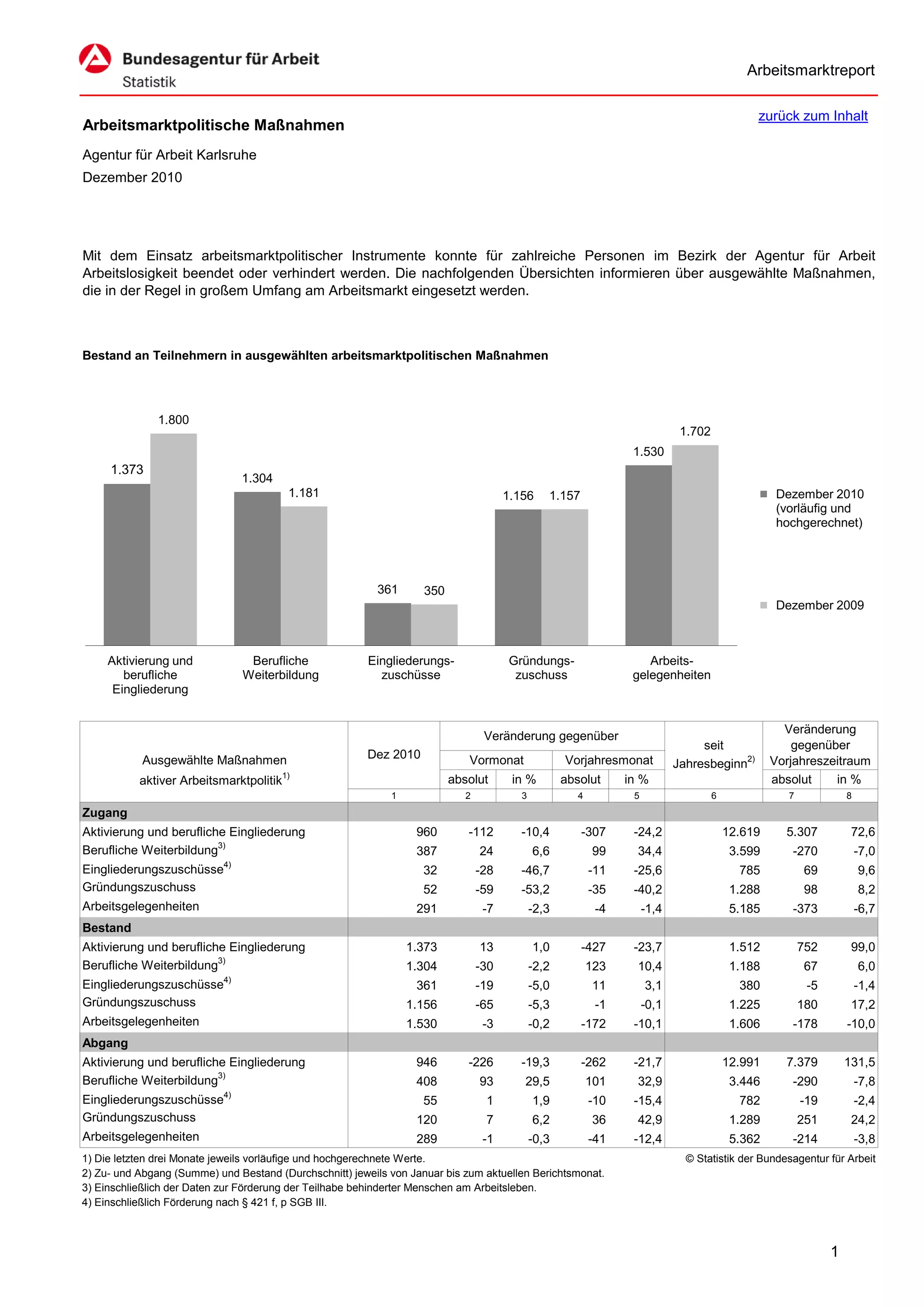 Arbeitsmarktreport

                                                                                                                                                zurück zum Inhalt
Arbeitsmarktpolitische Maßnahmen
Agentur für Arbeit Karlsruhe
Dezember 2010




Mit dem Einsatz arbeitsmarktpolitischer Instrumente konnte für zahlreiche Personen im Bezirk der Agentur für Arbeit
Arbeitslosigkeit beendet oder verhindert werden. Die nachfolgenden Übersichten informieren über ausgewählte Maßnahmen,
die in der Regel in großem Umfang am Arbeitsmarkt eingesetzt werden.



Bestand an Teilnehmern in ausgewählten arbeitsmarktpolitischen Maßnahmen




               1.800
                                                                                                                               1.702
                                                                                                                   1.530
     1.373
                               1.304
                                          1.181                                        1.156     1.157                                               Dezember 2010
                                                                                                                                                     (vorläufig und
                                                                                                                                                     hochgerechnet)




                                                          361       350
                                                                                                                                                     Dezember 2009



     Aktivierung und            Berufliche              Eingliederungs-                Gründungs-                     Arbeits-
        berufliche             Weiterbildung              zuschüsse                     zuschuss                   gelegenheiten
      Eingliederung


                                                                                                                                                      Veränderung
                                                                                  Veränderung gegenüber
                                                                                                                                   seit                 gegenüber
            Ausgewählte Maßnahmen                       Dez 2010             Vormonat                Vorjahresmonat           Jahresbeginn2)        Vorjahreszeitraum
                                         1)
           aktiver Arbeitsmarktpolitik                                    absolut       in %         absolut      in %                              absolut    in %
                                                             1               2            3             4          5                   6               7             8
Zugang
Aktivierung und berufliche Eingliederung                          960        -112         -10,4          -307      -24,2                   12.619     5.307           72,6
Berufliche Weiterbildung3)                                        387            24           6,6           99      34,4                    3.599      -270              -7,0
Eingliederungszuschüsse4)                                          32            -28      -46,7             -11    -25,6                     785           69            9,6
Gründungszuschuss                                                  52            -59      -53,2             -35    -40,2                    1.288          98            8,2
Arbeitsgelegenheiten                                              291             -7          -2,3           -4        -1,4                 5.185      -373              -6,7
Bestand
Aktivierung und berufliche Eingliederung                         1.373           13           1,0        -427      -23,7                    1.512          752        99,0
Berufliche Weiterbildung3)                                       1.304           -30          -2,2          123     10,4                    1.188          67            6,0
Eingliederungszuschüsse4)                                         361            -19          -5,0          11         3,1                   380            -5           -1,4
Gründungszuschuss                                                1.156           -65          -5,3           -1        -0,1                 1.225          180        17,2
Arbeitsgelegenheiten                                             1.530            -3          -0,2       -172      -10,1                    1.606      -178          -10,0
Abgang
Aktivierung und berufliche Eingliederung                          946        -226         -19,3          -262      -21,7                   12.991     7.379          131,5
Berufliche Weiterbildung3)                                        408            93       29,5              101     32,9                    3.446      -290              -7,8
Eingliederungszuschüsse4)                                          55             1           1,9           -10    -15,4                     782           -19           -2,4
Gründungszuschuss                                                 120             7           6,2            36     42,9                    1.289          251        24,2
Arbeitsgelegenheiten                                              289             -1          -0,3          -41    -12,4                    5.362      -214              -3,8
1) Die letzten drei Monate jeweils vorläufige und hochgerechnete Werte.                                                         © Statistik der Bundesagentur für Arbeit
2) Zu- und Abgang (Summe) und Bestand (Durchschnitt) jeweils von Januar bis zum aktuellen Berichtsmonat.
3) Einschließlich der Daten zur Förderung der Teilhabe behinderter Menschen am Arbeitsleben.
4) Einschließlich Förderung nach § 421 f, p SGB III.



                                                                                                                                                                 1
 