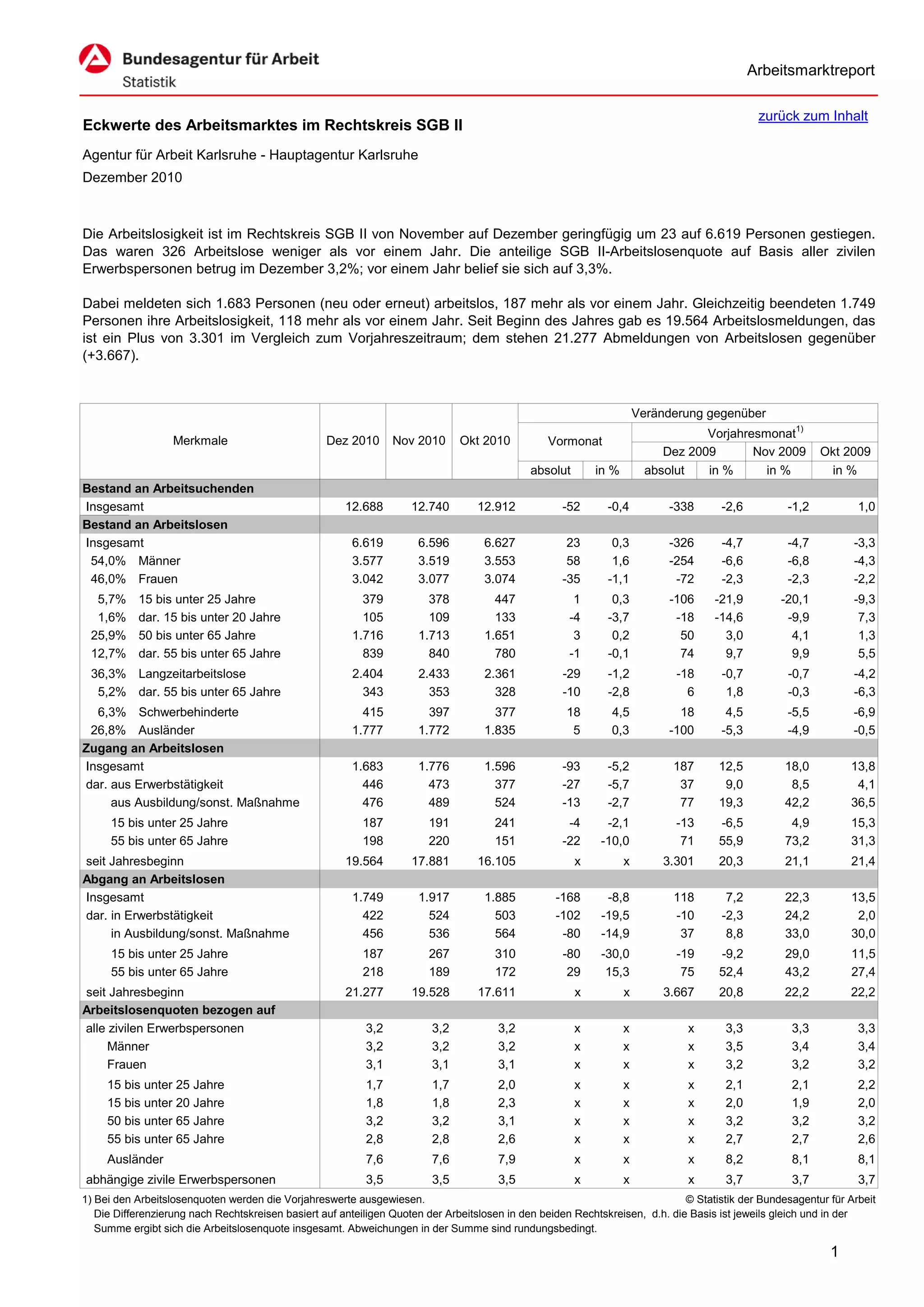 Arbeitsmarktreport

                                                                                                                                             zurück zum Inhalt
Eckwerte des Arbeitsmarktes im Rechtskreis SGB II
Agentur für Arbeit Karlsruhe - Hauptagentur Karlsruhe
Dezember 2010



Die Arbeitslosigkeit ist im Rechtskreis SGB II von November auf Dezember geringfügig um 23 auf 6.619 Personen gestiegen.
Das waren 326 Arbeitslose weniger als vor einem Jahr. Die anteilige SGB II-Arbeitslosenquote auf Basis aller zivilen
Erwerbspersonen betrug im Dezember 3,2%; vor einem Jahr belief sie sich auf 3,3%.

Dabei meldeten sich 1.683 Personen (neu oder erneut) arbeitslos, 187 mehr als vor einem Jahr. Gleichzeitig beendeten 1.749
Personen ihre Arbeitslosigkeit, 118 mehr als vor einem Jahr. Seit Beginn des Jahres gab es 19.564 Arbeitslosmeldungen, das
ist ein Plus von 3.301 im Vergleich zum Vorjahreszeitraum; dem stehen 21.277 Abmeldungen von Arbeitslosen gegenüber
(+3.667).



                                                                                                                      Veränderung gegenüber
                                                                                                                                  Vorjahresmonat1)
                   Merkmale                        Dez 2010      Nov 2010      Okt 2010          Vormonat
                                                                                                                           Dez 2009       Nov 2009        Okt 2009
                                                                                             absolut       in %         absolut   in %      in %           in %
Bestand an Arbeitsuchenden
Insgesamt                                              12.688       12.740        12.912            -52      -0,4           -338     -2,6          -1,2           1,0
Bestand an Arbeitslosen
Insgesamt                                               6.619         6.596         6.627            23       0,3           -326     -4,7          -4,7          -3,3
 54,0% Männer                                           3.577         3.519         3.553            58       1,6           -254     -6,6          -6,8          -4,3
 46,0% Frauen                                           3.042         3.077         3.074           -35      -1,1            -72     -2,3          -2,3          -2,2
  5,7%     15 bis unter 25 Jahre                          379           378           447             1        0,3          -106    -21,9         -20,1          -9,3
  1,6%     dar. 15 bis unter 20 Jahre                     105           109           133            -4       -3,7           -18    -14,6          -9,9           7,3
 25,9%     50 bis unter 65 Jahre                        1.716         1.713         1.651             3        0,2            50      3,0           4,1           1,3
 12,7%     dar. 55 bis unter 65 Jahre                     839           840           780            -1       -0,1            74      9,7           9,9           5,5
 36,3% Langzeitarbeitslose                              2.404         2.433         2.361           -29       -1,2           -18     -0,7          -0,7          -4,2
  5,2% dar. 55 bis unter 65 Jahre                         343           353           328           -10       -2,8             6      1,8          -0,3          -6,3
  6,3% Schwerbehinderte                                   415           397           377            18       4,5             18      4,5          -5,5          -6,9
 26,8% Ausländer                                        1.777         1.772         1.835             5       0,3           -100     -5,3          -4,9          -0,5
Zugang an Arbeitslosen
Insgesamt                                               1.683         1.776         1.596           -93      -5,2           187      12,5          18,0         13,8
dar. aus Erwerbstätigkeit                                 446           473           377           -27      -5,7            37       9,0           8,5          4,1
     aus Ausbildung/sonst. Maßnahme                       476           489           524           -13      -2,7            77      19,3          42,2         36,5
      15 bis unter 25 Jahre                               187           191           241            -4      -2,1            -13     -6,5           4,9         15,3
      55 bis unter 65 Jahre                               198           220           151           -22     -10,0             71     55,9          73,2         31,3
seit Jahresbeginn                                      19.564       17.881        16.105               x          x        3.301     20,3          21,1         21,4
Abgang an Arbeitslosen
Insgesamt                                               1.749         1.917         1.885          -168      -8,8           118       7,2          22,3         13,5
dar. in Erwerbstätigkeit                                  422           524           503          -102     -19,5           -10      -2,3          24,2          2,0
     in Ausbildung/sonst. Maßnahme                        456           536           564           -80     -14,9            37       8,8          33,0         30,0
      15 bis unter 25 Jahre                               187           267           310           -80     -30,0            -19     -9,2          29,0         11,5
      55 bis unter 65 Jahre                               218           189           172            29      15,3             75     52,4          43,2         27,4
seit Jahresbeginn                                      21.277       19.528        17.611               x          x        3.667     20,8          22,2         22,2
Arbeitslosenquoten bezogen auf
alle zivilen Erwerbspersonen                               3,2           3,2           3,2             x          x            x      3,3           3,3           3,3
     Männer                                                3,2           3,2           3,2             x          x            x      3,5           3,4           3,4
     Frauen                                                3,1           3,1           3,1             x          x            x      3,2           3,2           3,2
     15 bis unter 25 Jahre                                 1,7           1,7           2,0             x          x            x      2,1           2,1           2,2
     15 bis unter 20 Jahre                                 1,8           1,8           2,3             x          x            x      2,0           1,9           2,0
     50 bis unter 65 Jahre                                 3,2           3,2           3,1             x          x            x      3,2           3,2           3,2
     55 bis unter 65 Jahre                                 2,8           2,8           2,6             x          x            x      2,7           2,7           2,6
     Ausländer                                             7,6           7,6           7,9             x          x            x      8,2           8,1           8,1
abhängige zivile Erwerbspersonen                           3,5           3,5           3,5             x          x            x      3,7           3,7           3,7
1) Bei den Arbeitslosenquoten werden die Vorjahreswerte ausgewiesen.                                                          © Statistik der Bundesagentur für Arbeit
   Die Differenzierung nach Rechtskreisen basiert auf anteiligen Quoten der Arbeitslosen in den beiden Rechtskreisen, d.h. die Basis ist jeweils gleich und in der
   Summe ergibt sich die Arbeitslosenquote insgesamt. Abweichungen in der Summe sind rundungsbedingt.

                                                                                                                                                            1
 