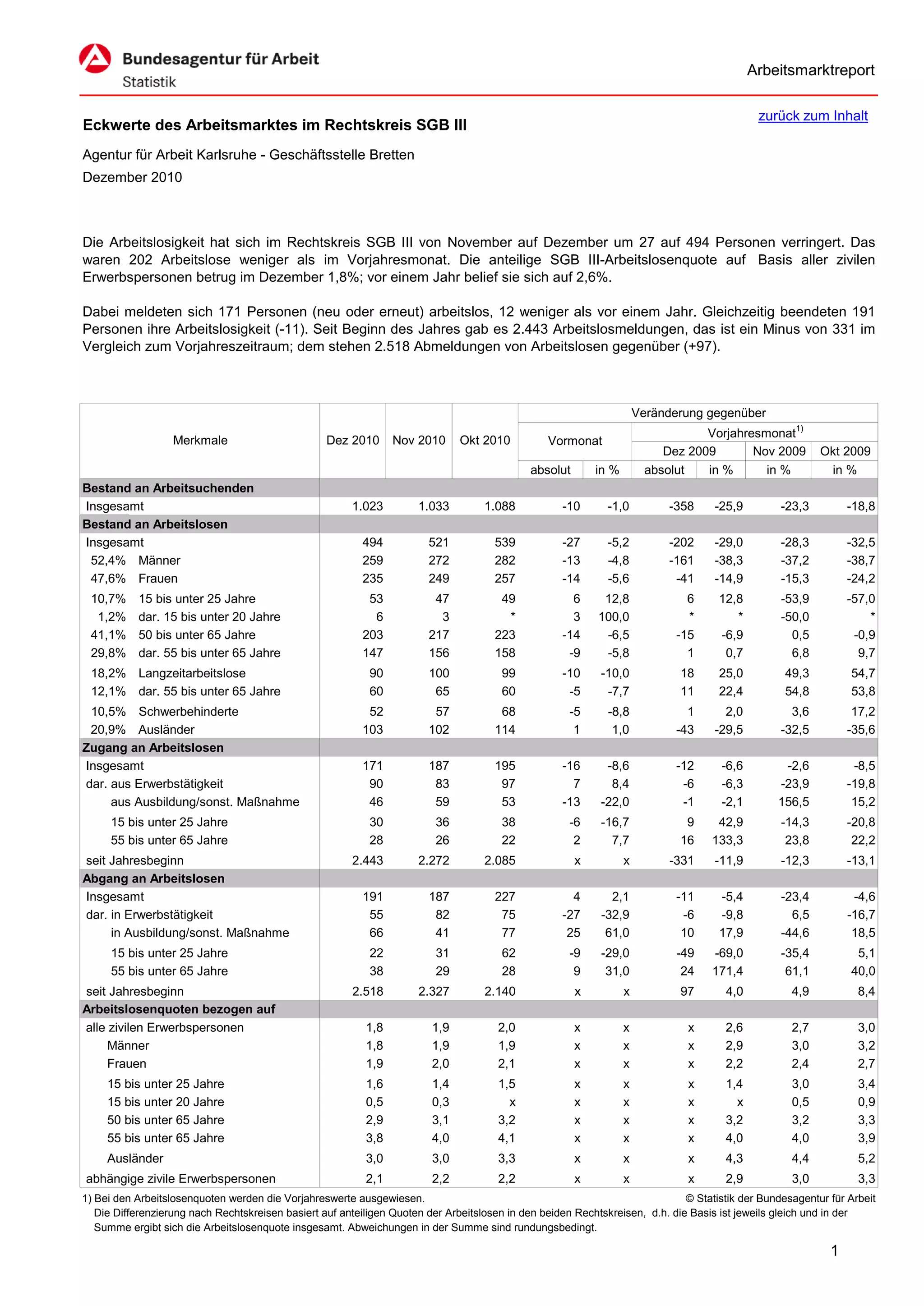 Arbeitsmarktreport

                                                                                                                                             zurück zum Inhalt
Eckwerte des Arbeitsmarktes im Rechtskreis SGB III
Agentur für Arbeit Karlsruhe - Geschäftsstelle Bretten
Dezember 2010



Die Arbeitslosigkeit hat sich im Rechtskreis SGB III von November auf Dezember um 27 auf 494 Personen verringert. Das
waren 202 Arbeitslose weniger als im Vorjahresmonat. Die anteilige SGB III-Arbeitslosenquote auf Basis aller zivilen
Erwerbspersonen betrug im Dezember 1,8%; vor einem Jahr belief sie sich auf 2,6%.

Dabei meldeten sich 171 Personen (neu oder erneut) arbeitslos, 12 weniger als vor einem Jahr. Gleichzeitig beendeten 191
Personen ihre Arbeitslosigkeit (-11). Seit Beginn des Jahres gab es 2.443 Arbeitslosmeldungen, das ist ein Minus von 331 im
Vergleich zum Vorjahreszeitraum; dem stehen 2.518 Abmeldungen von Arbeitslosen gegenüber (+97).



                                                                                                                      Veränderung gegenüber
                                                                                                                                  Vorjahresmonat1)
                   Merkmale                        Dez 2010      Nov 2010      Okt 2010          Vormonat
                                                                                                                           Dez 2009       Nov 2009        Okt 2009
                                                                                             absolut       in %         absolut   in %      in %           in %
Bestand an Arbeitsuchenden
Insgesamt                                               1.023         1.033         1.088           -10      -1,0           -358    -25,9         -23,3         -18,8
Bestand an Arbeitslosen
Insgesamt                                                 494           521           539           -27      -5,2           -202    -29,0         -28,3         -32,5
 52,4% Männer                                             259           272           282           -13      -4,8           -161    -38,3         -37,2         -38,7
 47,6% Frauen                                             235           249           257           -14      -5,6            -41    -14,9         -15,3         -24,2
 10,7%     15 bis unter 25 Jahre                           53            47            49             6     12,8               6     12,8         -53,9         -57,0
  1,2%     dar. 15 bis unter 20 Jahre                       6             3             *             3    100,0               *        *         -50,0             *
 41,1%     50 bis unter 65 Jahre                          203           217           223           -14     -6,5             -15     -6,9           0,5          -0,9
 29,8%     dar. 55 bis unter 65 Jahre                     147           156           158            -9     -5,8               1      0,7           6,8           9,7
 18,2% Langzeitarbeitslose                                  90          100            99           -10     -10,0            18      25,0          49,3         54,7
 12,1% dar. 55 bis unter 65 Jahre                           60           65            60            -5      -7,7            11      22,4          54,8         53,8
 10,5% Schwerbehinderte                                    52            57            68            -5       -8,8             1      2,0           3,6          17,2
 20,9% Ausländer                                          103           102           114             1        1,0           -43    -29,5         -32,5         -35,6
Zugang an Arbeitslosen
Insgesamt                                                 171           187           195           -16      -8,6            -12     -6,6         -2,6           -8,5
dar. aus Erwerbstätigkeit                                  90            83            97             7       8,4             -6     -6,3        -23,9          -19,8
     aus Ausbildung/sonst. Maßnahme                        46            59            53           -13     -22,0             -1     -2,1        156,5           15,2
      15 bis unter 25 Jahre                                 30           36            38            -6     -16,7             9     42,9          -14,3         -20,8
      55 bis unter 65 Jahre                                 28           26            22             2       7,7            16    133,3           23,8          22,2
seit Jahresbeginn                                       2.443         2.272         2.085              x          x         -331    -11,9         -12,3         -13,1
Abgang an Arbeitslosen
Insgesamt                                                 191           187           227             4       2,1            -11     -5,4         -23,4          -4,6
dar. in Erwerbstätigkeit                                   55            82            75           -27     -32,9             -6     -9,8           6,5         -16,7
     in Ausbildung/sonst. Maßnahme                         66            41            77            25      61,0             10     17,9         -44,6          18,5
      15 bis unter 25 Jahre                                 22           31            62            -9     -29,0            -49   -69,0          -35,4          5,1
      55 bis unter 65 Jahre                                 38           29            28             9      31,0             24   171,4           61,1         40,0
seit Jahresbeginn                                       2.518         2.327         2.140              x          x          97       4,0           4,9           8,4
Arbeitslosenquoten bezogen auf
alle zivilen Erwerbspersonen                               1,8           1,9           2,0             x          x            x      2,6           2,7           3,0
     Männer                                                1,8           1,9           1,9             x          x            x      2,9           3,0           3,2
     Frauen                                                1,9           2,0           2,1             x          x            x      2,2           2,4           2,7
     15 bis unter 25 Jahre                                 1,6           1,4           1,5             x          x            x      1,4           3,0           3,4
     15 bis unter 20 Jahre                                 0,5           0,3             x             x          x            x        x           0,5           0,9
     50 bis unter 65 Jahre                                 2,9           3,1           3,2             x          x            x      3,2           3,2           3,3
     55 bis unter 65 Jahre                                 3,8           4,0           4,1             x          x            x      4,0           4,0           3,9
     Ausländer                                             3,0           3,0           3,3             x          x            x      4,3           4,4           5,2
abhängige zivile Erwerbspersonen                           2,1           2,2           2,2             x          x            x      2,9           3,0           3,3
1) Bei den Arbeitslosenquoten werden die Vorjahreswerte ausgewiesen.                                                          © Statistik der Bundesagentur für Arbeit
   Die Differenzierung nach Rechtskreisen basiert auf anteiligen Quoten der Arbeitslosen in den beiden Rechtskreisen, d.h. die Basis ist jeweils gleich und in der
   Summe ergibt sich die Arbeitslosenquote insgesamt. Abweichungen in der Summe sind rundungsbedingt.

                                                                                                                                                            1
 