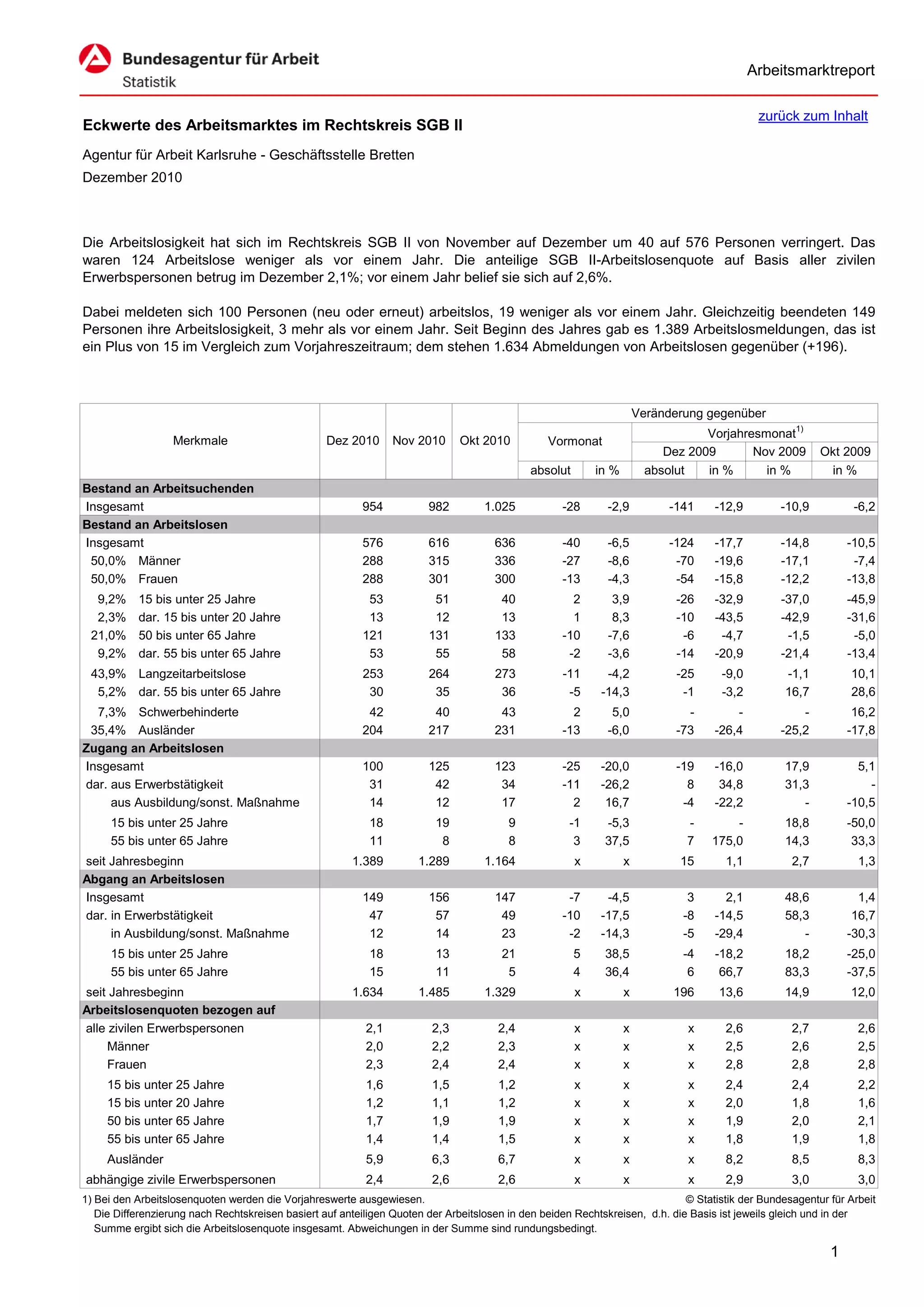 Arbeitsmarktreport

                                                                                                                                             zurück zum Inhalt
Eckwerte des Arbeitsmarktes im Rechtskreis SGB II
Agentur für Arbeit Karlsruhe - Geschäftsstelle Bretten
Dezember 2010



Die Arbeitslosigkeit hat sich im Rechtskreis SGB II von November auf Dezember um 40 auf 576 Personen verringert. Das
waren 124 Arbeitslose weniger als vor einem Jahr. Die anteilige SGB II-Arbeitslosenquote auf Basis aller zivilen
Erwerbspersonen betrug im Dezember 2,1%; vor einem Jahr belief sie sich auf 2,6%.

Dabei meldeten sich 100 Personen (neu oder erneut) arbeitslos, 19 weniger als vor einem Jahr. Gleichzeitig beendeten 149
Personen ihre Arbeitslosigkeit, 3 mehr als vor einem Jahr. Seit Beginn des Jahres gab es 1.389 Arbeitslosmeldungen, das ist
ein Plus von 15 im Vergleich zum Vorjahreszeitraum; dem stehen 1.634 Abmeldungen von Arbeitslosen gegenüber (+196).



                                                                                                                      Veränderung gegenüber
                                                                                                                                  Vorjahresmonat1)
                   Merkmale                        Dez 2010      Nov 2010      Okt 2010          Vormonat
                                                                                                                           Dez 2009       Nov 2009        Okt 2009
                                                                                             absolut       in %         absolut   in %      in %           in %
Bestand an Arbeitsuchenden
Insgesamt                                                 954           982         1.025           -28      -2,9           -141    -12,9         -10,9          -6,2
Bestand an Arbeitslosen
Insgesamt                                                 576           616           636           -40      -6,5           -124    -17,7         -14,8         -10,5
 50,0% Männer                                             288           315           336           -27      -8,6            -70    -19,6         -17,1          -7,4
 50,0% Frauen                                             288           301           300           -13      -4,3            -54    -15,8         -12,2         -13,8
  9,2%     15 bis unter 25 Jahre                           53            51            40             2        3,9           -26    -32,9         -37,0         -45,9
  2,3%     dar. 15 bis unter 20 Jahre                      13            12            13             1        8,3           -10    -43,5         -42,9         -31,6
 21,0%     50 bis unter 65 Jahre                          121           131           133           -10       -7,6            -6     -4,7          -1,5          -5,0
  9,2%     dar. 55 bis unter 65 Jahre                      53            55            58            -2       -3,6           -14    -20,9         -21,4         -13,4
 43,9% Langzeitarbeitslose                                253           264           273           -11      -4,2            -25     -9,0          -1,1         10,1
  5,2% dar. 55 bis unter 65 Jahre                          30            35            36            -5     -14,3             -1     -3,2          16,7         28,6
  7,3% Schwerbehinderte                                    42            40            43             2       5,0              -        -             -          16,2
 35,4% Ausländer                                          204           217           231           -13      -6,0            -73    -26,4         -25,2         -17,8
Zugang an Arbeitslosen
Insgesamt                                                 100           125           123           -25     -20,0            -19    -16,0          17,9           5,1
dar. aus Erwerbstätigkeit                                  31            42            34           -11     -26,2              8     34,8          31,3             -
     aus Ausbildung/sonst. Maßnahme                        14            12            17             2      16,7             -4    -22,2             -         -10,5
      15 bis unter 25 Jahre                                 18           19              9           -1      -5,3             -        -           18,8         -50,0
      55 bis unter 65 Jahre                                 11            8              8            3      37,5             7    175,0           14,3          33,3
seit Jahresbeginn                                       1.389         1.289         1.164              x          x          15       1,1           2,7           1,3
Abgang an Arbeitslosen
Insgesamt                                                 149           156           147            -7      -4,5              3      2,1          48,6           1,4
dar. in Erwerbstätigkeit                                   47            57            49           -10     -17,5             -8    -14,5          58,3          16,7
     in Ausbildung/sonst. Maßnahme                         12            14            23            -2     -14,3             -5    -29,4             -         -30,3
      15 bis unter 25 Jahre                                 18           13            21              5     38,5             -4    -18,2          18,2         -25,0
      55 bis unter 65 Jahre                                 15           11             5              4     36,4              6     66,7          83,3         -37,5
seit Jahresbeginn                                       1.634         1.485         1.329              x          x         196      13,6          14,9         12,0
Arbeitslosenquoten bezogen auf
alle zivilen Erwerbspersonen                               2,1           2,3           2,4             x          x            x      2,6           2,7           2,6
     Männer                                                2,0           2,2           2,3             x          x            x      2,5           2,6           2,5
     Frauen                                                2,3           2,4           2,4             x          x            x      2,8           2,8           2,8
     15 bis unter 25 Jahre                                 1,6           1,5           1,2             x          x            x      2,4           2,4           2,2
     15 bis unter 20 Jahre                                 1,2           1,1           1,2             x          x            x      2,0           1,8           1,6
     50 bis unter 65 Jahre                                 1,7           1,9           1,9             x          x            x      1,9           2,0           2,1
     55 bis unter 65 Jahre                                 1,4           1,4           1,5             x          x            x      1,8           1,9           1,8
     Ausländer                                             5,9           6,3           6,7             x          x            x      8,2           8,5           8,3
abhängige zivile Erwerbspersonen                           2,4           2,6           2,6             x          x            x      2,9           3,0           3,0
1) Bei den Arbeitslosenquoten werden die Vorjahreswerte ausgewiesen.                                                          © Statistik der Bundesagentur für Arbeit
   Die Differenzierung nach Rechtskreisen basiert auf anteiligen Quoten der Arbeitslosen in den beiden Rechtskreisen, d.h. die Basis ist jeweils gleich und in der
   Summe ergibt sich die Arbeitslosenquote insgesamt. Abweichungen in der Summe sind rundungsbedingt.

                                                                                                                                                            1
 