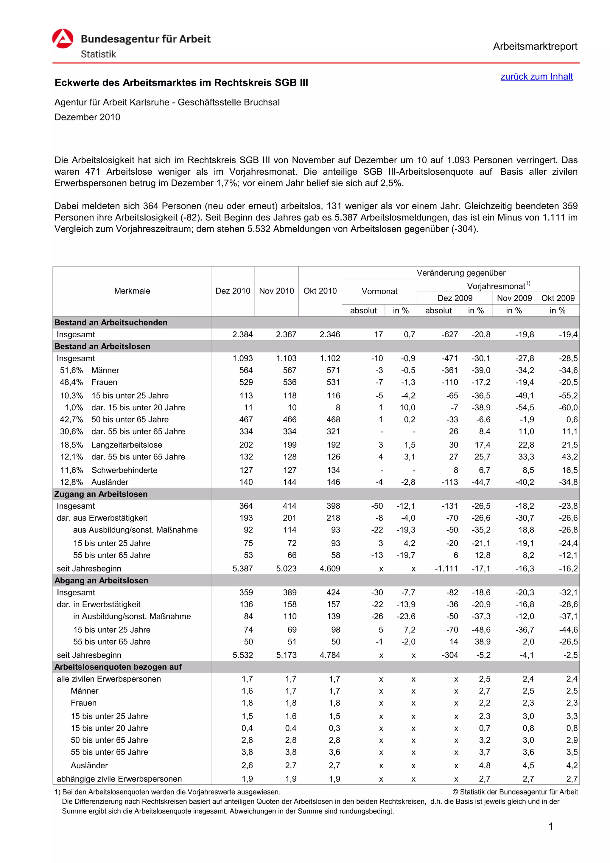 Arbeitsmarktreport

                                                                                                                                             zurück zum Inhalt
Eckwerte des Arbeitsmarktes im Rechtskreis SGB III
Agentur für Arbeit Karlsruhe - Geschäftsstelle Bruchsal
Dezember 2010



Die Arbeitslosigkeit hat sich im Rechtskreis SGB III von November auf Dezember um 10 auf 1.093 Personen verringert. Das
waren 471 Arbeitslose weniger als im Vorjahresmonat. Die anteilige SGB III-Arbeitslosenquote auf Basis aller zivilen
Erwerbspersonen betrug im Dezember 1,7%; vor einem Jahr belief sie sich auf 2,5%.

Dabei meldeten sich 364 Personen (neu oder erneut) arbeitslos, 131 weniger als vor einem Jahr. Gleichzeitig beendeten 359
Personen ihre Arbeitslosigkeit (-82). Seit Beginn des Jahres gab es 5.387 Arbeitslosmeldungen, das ist ein Minus von 1.111 im
Vergleich zum Vorjahreszeitraum; dem stehen 5.532 Abmeldungen von Arbeitslosen gegenüber (-304).



                                                                                                                      Veränderung gegenüber
                                                                                                                                  Vorjahresmonat1)
                   Merkmale                        Dez 2010      Nov 2010      Okt 2010          Vormonat
                                                                                                                           Dez 2009       Nov 2009        Okt 2009
                                                                                             absolut       in %         absolut   in %      in %           in %
Bestand an Arbeitsuchenden
Insgesamt                                               2.384         2.367         2.346            17       0,7           -627    -20,8         -19,8         -19,4
Bestand an Arbeitslosen
Insgesamt                                               1.093         1.103         1.102           -10      -0,9           -471    -30,1         -27,8         -28,5
 51,6% Männer                                             564           567           571            -3      -0,5           -361    -39,0         -34,2         -34,6
 48,4% Frauen                                             529           536           531            -7      -1,3           -110    -17,2         -19,4         -20,5
 10,3%     15 bis unter 25 Jahre                          113           118           116            -5      -4,2            -65    -36,5         -49,1         -55,2
  1,0%     dar. 15 bis unter 20 Jahre                      11            10             8             1      10,0             -7    -38,9         -54,5         -60,0
 42,7%     50 bis unter 65 Jahre                          467           466           468             1       0,2            -33     -6,6          -1,9           0,6
 30,6%     dar. 55 bis unter 65 Jahre                     334           334           321             -         -             26      8,4          11,0          11,1
 18,5% Langzeitarbeitslose                                202           199           192              3      1,5            30      17,4          22,8         21,5
 12,1% dar. 55 bis unter 65 Jahre                         132           128           126              4      3,1            27      25,7          33,3         43,2
 11,6% Schwerbehinderte                                   127           127           134             -         -              8      6,7           8,5          16,5
 12,8% Ausländer                                          140           144           146            -4      -2,8           -113    -44,7         -40,2         -34,8
Zugang an Arbeitslosen
Insgesamt                                                 364           414           398           -50     -12,1           -131    -26,5         -18,2         -23,8
dar. aus Erwerbstätigkeit                                 193           201           218            -8      -4,0            -70    -26,6         -30,7         -26,6
     aus Ausbildung/sonst. Maßnahme                        92           114            93           -22     -19,3            -50    -35,2          18,8         -26,8
      15 bis unter 25 Jahre                                 75           72            93             3       4,2            -20    -21,1         -19,1         -24,4
      55 bis unter 65 Jahre                                 53           66            58           -13     -19,7              6     12,8           8,2         -12,1
seit Jahresbeginn                                       5.387         5.023         4.609              x          x       -1.111    -17,1         -16,3         -16,2
Abgang an Arbeitslosen
Insgesamt                                                 359           389           424           -30      -7,7            -82    -18,6         -20,3         -32,1
dar. in Erwerbstätigkeit                                  136           158           157           -22     -13,9            -36    -20,9         -16,8         -28,6
     in Ausbildung/sonst. Maßnahme                         84           110           139           -26     -23,6            -50    -37,3         -12,0         -37,1
      15 bis unter 25 Jahre                                 74           69            98             5        7,2           -70    -48,6         -36,7         -44,6
      55 bis unter 65 Jahre                                 50           51            50            -1       -2,0            14     38,9           2,0         -26,5
seit Jahresbeginn                                       5.532         5.173         4.784              x          x         -304     -5,2          -4,1          -2,5
Arbeitslosenquoten bezogen auf
alle zivilen Erwerbspersonen                               1,7           1,7           1,7             x          x            x      2,5           2,4           2,4
     Männer                                                1,6           1,7           1,7             x          x            x      2,7           2,5           2,5
     Frauen                                                1,8           1,8           1,8             x          x            x      2,2           2,3           2,3
     15 bis unter 25 Jahre                                 1,5           1,6           1,5             x          x            x      2,3           3,0           3,3
     15 bis unter 20 Jahre                                 0,4           0,4           0,3             x          x            x      0,7           0,8           0,8
     50 bis unter 65 Jahre                                 2,8           2,8           2,8             x          x            x      3,2           3,0           2,9
     55 bis unter 65 Jahre                                 3,8           3,8           3,6             x          x            x      3,7           3,6           3,5
     Ausländer                                             2,6           2,7           2,7             x          x            x      4,8           4,5           4,2
abhängige zivile Erwerbspersonen                           1,9           1,9           1,9             x          x            x      2,7           2,7           2,7
1) Bei den Arbeitslosenquoten werden die Vorjahreswerte ausgewiesen.                                                          © Statistik der Bundesagentur für Arbeit
   Die Differenzierung nach Rechtskreisen basiert auf anteiligen Quoten der Arbeitslosen in den beiden Rechtskreisen, d.h. die Basis ist jeweils gleich und in der
   Summe ergibt sich die Arbeitslosenquote insgesamt. Abweichungen in der Summe sind rundungsbedingt.

                                                                                                                                                            1
 