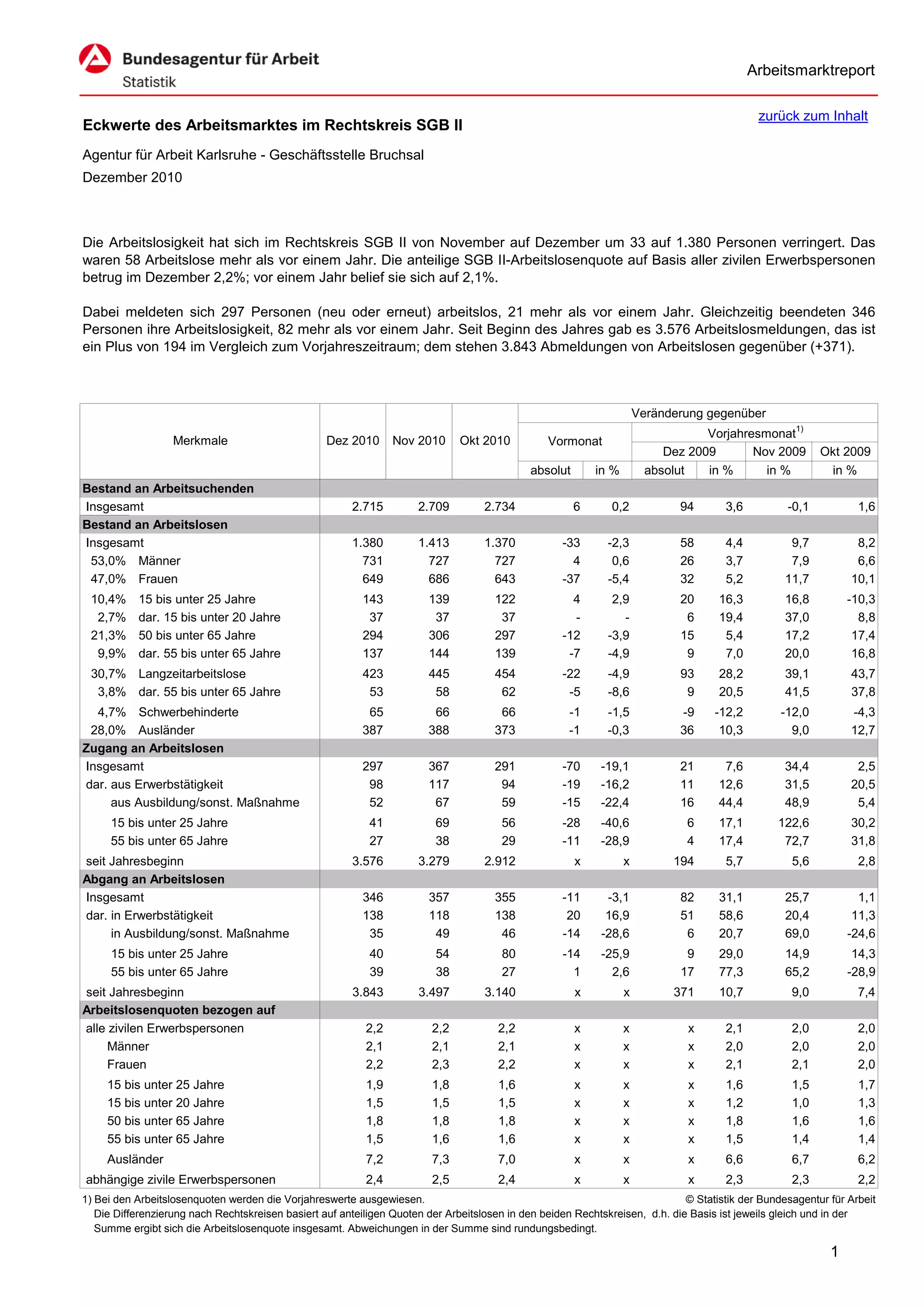 Arbeitsmarktreport

                                                                                                                                             zurück zum Inhalt
Eckwerte des Arbeitsmarktes im Rechtskreis SGB II
Agentur für Arbeit Karlsruhe - Geschäftsstelle Bruchsal
Dezember 2010



Die Arbeitslosigkeit hat sich im Rechtskreis SGB II von November auf Dezember um 33 auf 1.380 Personen verringert. Das
waren 58 Arbeitslose mehr als vor einem Jahr. Die anteilige SGB II-Arbeitslosenquote auf Basis aller zivilen Erwerbspersonen
betrug im Dezember 2,2%; vor einem Jahr belief sie sich auf 2,1%.

Dabei meldeten sich 297 Personen (neu oder erneut) arbeitslos, 21 mehr als vor einem Jahr. Gleichzeitig beendeten 346
Personen ihre Arbeitslosigkeit, 82 mehr als vor einem Jahr. Seit Beginn des Jahres gab es 3.576 Arbeitslosmeldungen, das ist
ein Plus von 194 im Vergleich zum Vorjahreszeitraum; dem stehen 3.843 Abmeldungen von Arbeitslosen gegenüber (+371).



                                                                                                                      Veränderung gegenüber
                                                                                                                                  Vorjahresmonat1)
                   Merkmale                        Dez 2010      Nov 2010      Okt 2010          Vormonat
                                                                                                                           Dez 2009       Nov 2009        Okt 2009
                                                                                             absolut       in %         absolut   in %      in %           in %
Bestand an Arbeitsuchenden
Insgesamt                                               2.715         2.709         2.734              6      0,2            94       3,6          -0,1           1,6
Bestand an Arbeitslosen
Insgesamt                                               1.380         1.413         1.370           -33      -2,3            58       4,4           9,7          8,2
 53,0% Männer                                             731           727           727             4       0,6            26       3,7           7,9          6,6
 47,0% Frauen                                             649           686           643           -37      -5,4            32       5,2          11,7         10,1
 10,4%     15 bis unter 25 Jahre                          143           139           122             4        2,9           20      16,3          16,8         -10,3
  2,7%     dar. 15 bis unter 20 Jahre                      37            37            37             -          -            6      19,4          37,0           8,8
 21,3%     50 bis unter 65 Jahre                          294           306           297           -12       -3,9           15       5,4          17,2          17,4
  9,9%     dar. 55 bis unter 65 Jahre                     137           144           139            -7       -4,9            9       7,0          20,0          16,8
 30,7% Langzeitarbeitslose                                423           445           454           -22       -4,9           93      28,2          39,1         43,7
  3,8% dar. 55 bis unter 65 Jahre                          53            58            62            -5       -8,6            9      20,5          41,5         37,8
  4,7% Schwerbehinderte                                    65            66            66            -1      -1,5            -9     -12,2         -12,0         -4,3
 28,0% Ausländer                                          387           388           373            -1      -0,3            36      10,3           9,0         12,7
Zugang an Arbeitslosen
Insgesamt                                                 297           367           291           -70     -19,1            21       7,6          34,4          2,5
dar. aus Erwerbstätigkeit                                  98           117            94           -19     -16,2            11      12,6          31,5         20,5
     aus Ausbildung/sonst. Maßnahme                        52            67            59           -15     -22,4            16      44,4          48,9          5,4
      15 bis unter 25 Jahre                                 41           69            56           -28     -40,6             6      17,1        122,6          30,2
      55 bis unter 65 Jahre                                 27           38            29           -11     -28,9             4      17,4         72,7          31,8
seit Jahresbeginn                                       3.576         3.279         2.912              x          x         194       5,7           5,6           2,8
Abgang an Arbeitslosen
Insgesamt                                                 346           357           355           -11      -3,1            82      31,1          25,7           1,1
dar. in Erwerbstätigkeit                                  138           118           138            20      16,9            51      58,6          20,4          11,3
     in Ausbildung/sonst. Maßnahme                         35            49            46           -14     -28,6             6      20,7          69,0         -24,6
      15 bis unter 25 Jahre                                 40           54            80           -14     -25,9             9      29,0          14,9          14,3
      55 bis unter 65 Jahre                                 39           38            27             1       2,6            17      77,3          65,2         -28,9
seit Jahresbeginn                                       3.843         3.497         3.140              x          x         371      10,7           9,0           7,4
Arbeitslosenquoten bezogen auf
alle zivilen Erwerbspersonen                               2,2           2,2           2,2             x          x            x      2,1           2,0           2,0
     Männer                                                2,1           2,1           2,1             x          x            x      2,0           2,0           2,0
     Frauen                                                2,2           2,3           2,2             x          x            x      2,1           2,1           2,0
     15 bis unter 25 Jahre                                 1,9           1,8           1,6             x          x            x      1,6           1,5           1,7
     15 bis unter 20 Jahre                                 1,5           1,5           1,5             x          x            x      1,2           1,0           1,3
     50 bis unter 65 Jahre                                 1,8           1,8           1,8             x          x            x      1,8           1,6           1,6
     55 bis unter 65 Jahre                                 1,5           1,6           1,6             x          x            x      1,5           1,4           1,4
     Ausländer                                             7,2           7,3           7,0             x          x            x      6,6           6,7           6,2
abhängige zivile Erwerbspersonen                           2,4           2,5           2,4             x          x            x      2,3           2,3           2,2
1) Bei den Arbeitslosenquoten werden die Vorjahreswerte ausgewiesen.                                                          © Statistik der Bundesagentur für Arbeit
   Die Differenzierung nach Rechtskreisen basiert auf anteiligen Quoten der Arbeitslosen in den beiden Rechtskreisen, d.h. die Basis ist jeweils gleich und in der
   Summe ergibt sich die Arbeitslosenquote insgesamt. Abweichungen in der Summe sind rundungsbedingt.

                                                                                                                                                            1
 