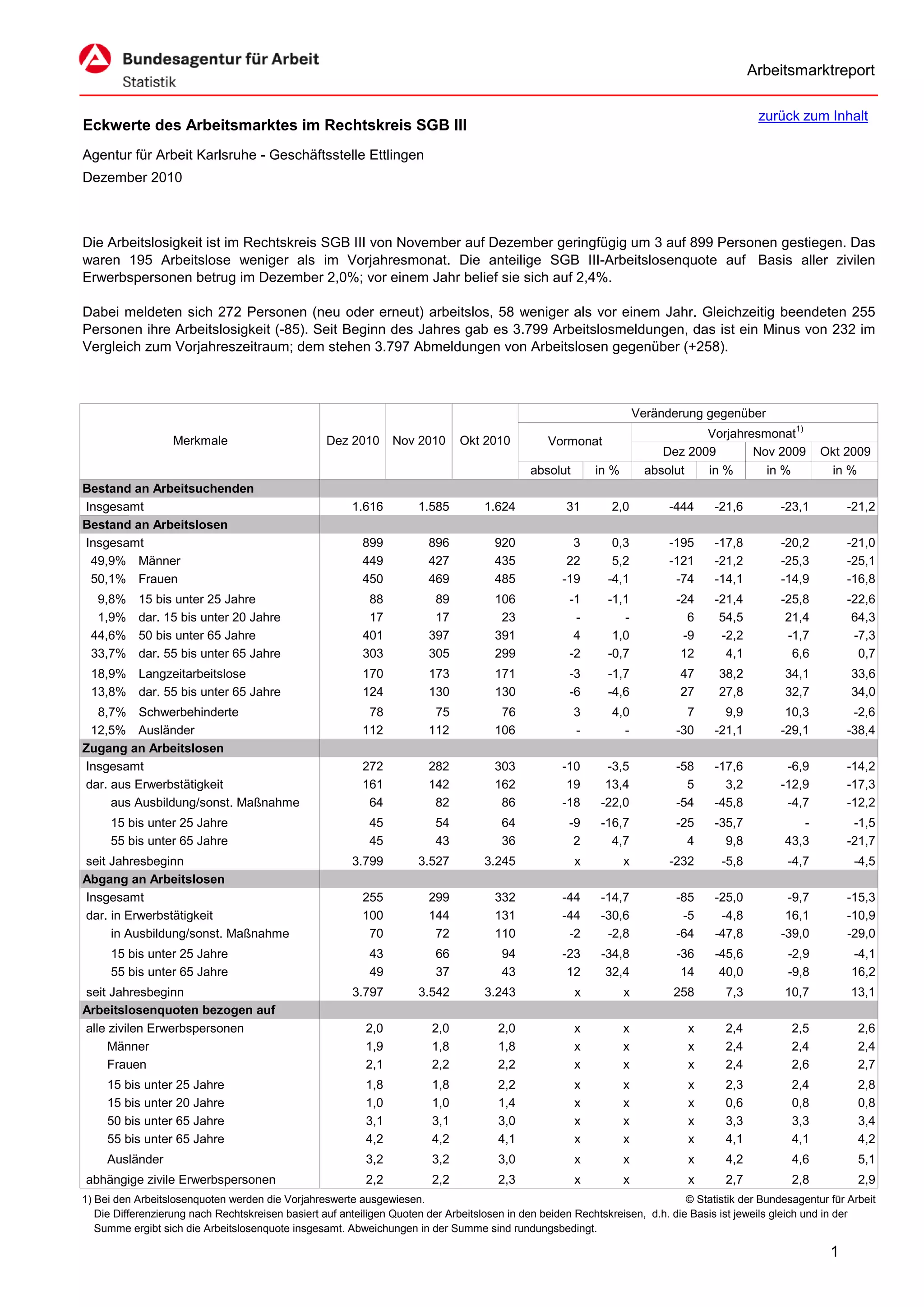 Arbeitsmarktreport

                                                                                                                                             zurück zum Inhalt
Eckwerte des Arbeitsmarktes im Rechtskreis SGB III
Agentur für Arbeit Karlsruhe - Geschäftsstelle Ettlingen
Dezember 2010



Die Arbeitslosigkeit ist im Rechtskreis SGB III von November auf Dezember geringfügig um 3 auf 899 Personen gestiegen. Das
waren 195 Arbeitslose weniger als im Vorjahresmonat. Die anteilige SGB III-Arbeitslosenquote auf Basis aller zivilen
Erwerbspersonen betrug im Dezember 2,0%; vor einem Jahr belief sie sich auf 2,4%.

Dabei meldeten sich 272 Personen (neu oder erneut) arbeitslos, 58 weniger als vor einem Jahr. Gleichzeitig beendeten 255
Personen ihre Arbeitslosigkeit (-85). Seit Beginn des Jahres gab es 3.799 Arbeitslosmeldungen, das ist ein Minus von 232 im
Vergleich zum Vorjahreszeitraum; dem stehen 3.797 Abmeldungen von Arbeitslosen gegenüber (+258).



                                                                                                                      Veränderung gegenüber
                                                                                                                                  Vorjahresmonat1)
                   Merkmale                        Dez 2010      Nov 2010      Okt 2010          Vormonat
                                                                                                                           Dez 2009       Nov 2009        Okt 2009
                                                                                             absolut       in %         absolut   in %      in %           in %
Bestand an Arbeitsuchenden
Insgesamt                                               1.616         1.585         1.624            31       2,0           -444    -21,6         -23,1         -21,2
Bestand an Arbeitslosen
Insgesamt                                                 899           896           920             3       0,3           -195    -17,8         -20,2         -21,0
 49,9% Männer                                             449           427           435            22       5,2           -121    -21,2         -25,3         -25,1
 50,1% Frauen                                             450           469           485           -19      -4,1            -74    -14,1         -14,9         -16,8
  9,8%     15 bis unter 25 Jahre                           88            89           106            -1      -1,1            -24    -21,4         -25,8         -22,6
  1,9%     dar. 15 bis unter 20 Jahre                      17            17            23             -         -              6     54,5          21,4          64,3
 44,6%     50 bis unter 65 Jahre                          401           397           391             4       1,0             -9     -2,2          -1,7          -7,3
 33,7%     dar. 55 bis unter 65 Jahre                     303           305           299            -2      -0,7             12      4,1           6,6           0,7
 18,9% Langzeitarbeitslose                                170           173           171            -3       -1,7           47      38,2          34,1         33,6
 13,8% dar. 55 bis unter 65 Jahre                         124           130           130            -6       -4,6           27      27,8          32,7         34,0
  8,7% Schwerbehinderte                                    78            75            76              3      4,0              7      9,9          10,3          -2,6
 12,5% Ausländer                                          112           112           106              -        -            -30    -21,1         -29,1         -38,4
Zugang an Arbeitslosen
Insgesamt                                                 272           282           303           -10      -3,5            -58    -17,6          -6,9         -14,2
dar. aus Erwerbstätigkeit                                 161           142           162            19      13,4              5      3,2         -12,9         -17,3
     aus Ausbildung/sonst. Maßnahme                        64            82            86           -18     -22,0            -54    -45,8          -4,7         -12,2
      15 bis unter 25 Jahre                                 45           54            64            -9     -16,7            -25    -35,7             -          -1,5
      55 bis unter 65 Jahre                                 45           43            36             2       4,7              4      9,8          43,3         -21,7
seit Jahresbeginn                                       3.799         3.527         3.245              x          x         -232     -5,8          -4,7          -4,5
Abgang an Arbeitslosen
Insgesamt                                                 255           299           332           -44     -14,7            -85    -25,0          -9,7         -15,3
dar. in Erwerbstätigkeit                                  100           144           131           -44     -30,6             -5     -4,8          16,1         -10,9
     in Ausbildung/sonst. Maßnahme                         70            72           110            -2      -2,8            -64    -47,8         -39,0         -29,0
      15 bis unter 25 Jahre                                 43           66            94           -23     -34,8            -36    -45,6          -2,9         -4,1
      55 bis unter 65 Jahre                                 49           37            43            12      32,4             14     40,0          -9,8         16,2
seit Jahresbeginn                                       3.797         3.542         3.243              x          x         258       7,3          10,7         13,1
Arbeitslosenquoten bezogen auf
alle zivilen Erwerbspersonen                               2,0           2,0           2,0             x          x            x      2,4           2,5           2,6
     Männer                                                1,9           1,8           1,8             x          x            x      2,4           2,4           2,4
     Frauen                                                2,1           2,2           2,2             x          x            x      2,4           2,6           2,7
     15 bis unter 25 Jahre                                 1,8           1,8           2,2             x          x            x      2,3           2,4           2,8
     15 bis unter 20 Jahre                                 1,0           1,0           1,4             x          x            x      0,6           0,8           0,8
     50 bis unter 65 Jahre                                 3,1           3,1           3,0             x          x            x      3,3           3,3           3,4
     55 bis unter 65 Jahre                                 4,2           4,2           4,1             x          x            x      4,1           4,1           4,2
     Ausländer                                             3,2           3,2           3,0             x          x            x      4,2           4,6           5,1
abhängige zivile Erwerbspersonen                           2,2           2,2           2,3             x          x            x      2,7           2,8           2,9
1) Bei den Arbeitslosenquoten werden die Vorjahreswerte ausgewiesen.                                                          © Statistik der Bundesagentur für Arbeit
   Die Differenzierung nach Rechtskreisen basiert auf anteiligen Quoten der Arbeitslosen in den beiden Rechtskreisen, d.h. die Basis ist jeweils gleich und in der
   Summe ergibt sich die Arbeitslosenquote insgesamt. Abweichungen in der Summe sind rundungsbedingt.

                                                                                                                                                            1
 