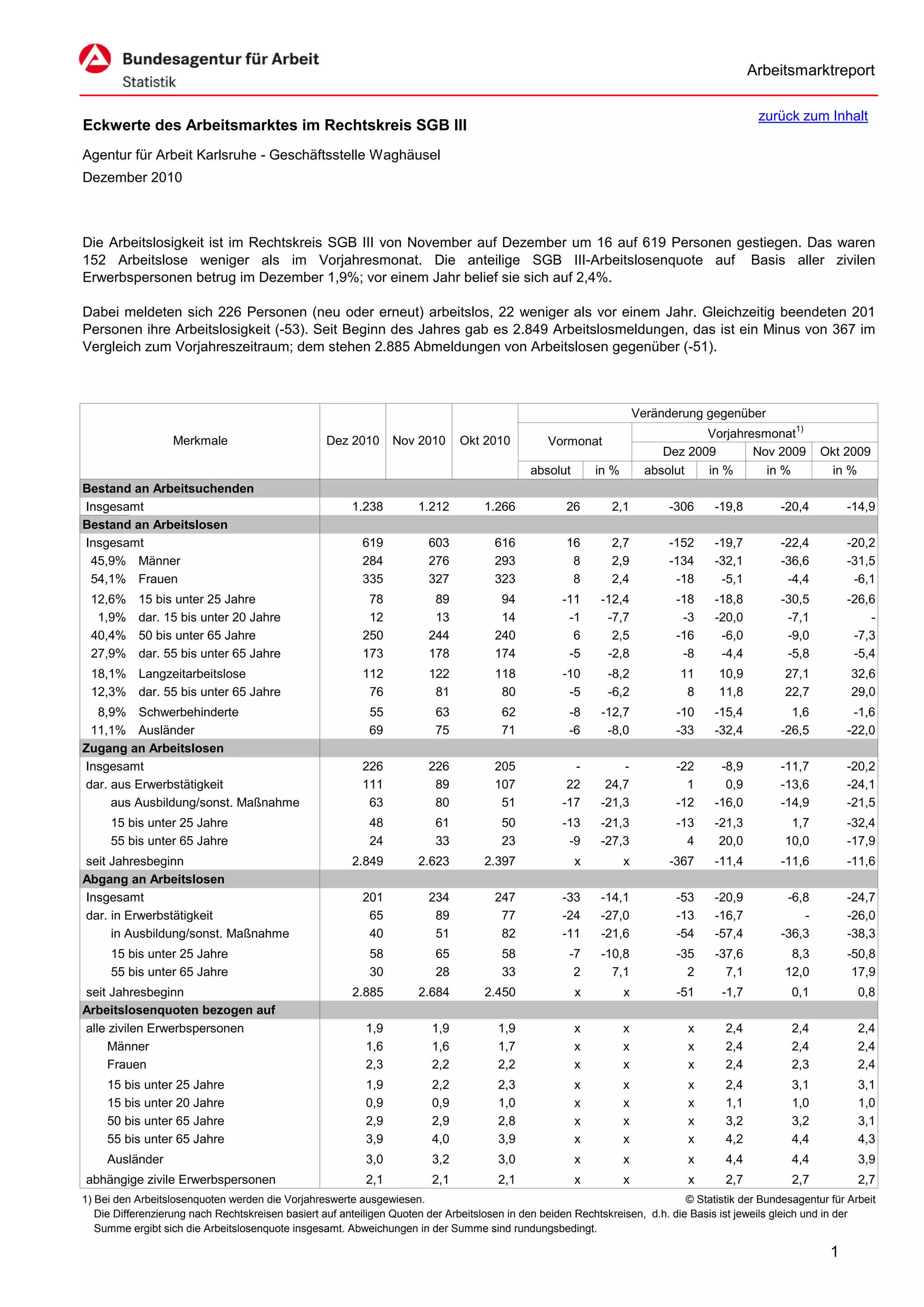 Arbeitsmarktreport

                                                                                                                                             zurück zum Inhalt
Eckwerte des Arbeitsmarktes im Rechtskreis SGB III
Agentur für Arbeit Karlsruhe - Geschäftsstelle Waghäusel
Dezember 2010



Die Arbeitslosigkeit ist im Rechtskreis SGB III von November auf Dezember um 16 auf 619 Personen gestiegen. Das waren
152 Arbeitslose weniger als im Vorjahresmonat. Die anteilige SGB III-Arbeitslosenquote auf Basis aller zivilen
Erwerbspersonen betrug im Dezember 1,9%; vor einem Jahr belief sie sich auf 2,4%.

Dabei meldeten sich 226 Personen (neu oder erneut) arbeitslos, 22 weniger als vor einem Jahr. Gleichzeitig beendeten 201
Personen ihre Arbeitslosigkeit (-53). Seit Beginn des Jahres gab es 2.849 Arbeitslosmeldungen, das ist ein Minus von 367 im
Vergleich zum Vorjahreszeitraum; dem stehen 2.885 Abmeldungen von Arbeitslosen gegenüber (-51).



                                                                                                                      Veränderung gegenüber
                                                                                                                                  Vorjahresmonat1)
                   Merkmale                        Dez 2010      Nov 2010      Okt 2010          Vormonat
                                                                                                                           Dez 2009       Nov 2009        Okt 2009
                                                                                             absolut       in %         absolut   in %      in %           in %
Bestand an Arbeitsuchenden
Insgesamt                                               1.238         1.212         1.266            26       2,1           -306    -19,8         -20,4         -14,9
Bestand an Arbeitslosen
Insgesamt                                                 619           603           616            16       2,7           -152    -19,7         -22,4         -20,2
 45,9% Männer                                             284           276           293             8       2,9           -134    -32,1         -36,6         -31,5
 54,1% Frauen                                             335           327           323             8       2,4            -18     -5,1          -4,4          -6,1
 12,6%     15 bis unter 25 Jahre                           78            89            94           -11     -12,4            -18    -18,8         -30,5         -26,6
  1,9%     dar. 15 bis unter 20 Jahre                      12            13            14            -1      -7,7             -3    -20,0          -7,1             -
 40,4%     50 bis unter 65 Jahre                          250           244           240             6       2,5            -16     -6,0          -9,0          -7,3
 27,9%     dar. 55 bis unter 65 Jahre                     173           178           174            -5      -2,8             -8     -4,4          -5,8          -5,4
 18,1% Langzeitarbeitslose                                112           122           118           -10       -8,2           11      10,9          27,1         32,6
 12,3% dar. 55 bis unter 65 Jahre                          76            81            80            -5       -6,2            8      11,8          22,7         29,0
  8,9% Schwerbehinderte                                     55           63            62            -8     -12,7            -10    -15,4           1,6          -1,6
 11,1% Ausländer                                            69           75            71            -6      -8,0            -33    -32,4         -26,5         -22,0
Zugang an Arbeitslosen
Insgesamt                                                 226           226           205             -         -            -22     -8,9         -11,7         -20,2
dar. aus Erwerbstätigkeit                                 111            89           107            22      24,7              1      0,9         -13,6         -24,1
     aus Ausbildung/sonst. Maßnahme                        63            80            51           -17     -21,3            -12    -16,0         -14,9         -21,5
      15 bis unter 25 Jahre                                 48           61            50           -13     -21,3            -13    -21,3           1,7         -32,4
      55 bis unter 65 Jahre                                 24           33            23            -9     -27,3              4     20,0          10,0         -17,9
seit Jahresbeginn                                       2.849         2.623         2.397              x          x         -367    -11,4         -11,6         -11,6
Abgang an Arbeitslosen
Insgesamt                                                 201           234           247           -33     -14,1            -53    -20,9          -6,8         -24,7
dar. in Erwerbstätigkeit                                   65            89            77           -24     -27,0            -13    -16,7             -         -26,0
     in Ausbildung/sonst. Maßnahme                         40            51            82           -11     -21,6            -54    -57,4         -36,3         -38,3
      15 bis unter 25 Jahre                                 58           65            58            -7     -10,8            -35    -37,6           8,3         -50,8
      55 bis unter 65 Jahre                                 30           28            33             2       7,1              2      7,1          12,0          17,9
seit Jahresbeginn                                       2.885         2.684         2.450              x          x          -51     -1,7           0,1           0,8
Arbeitslosenquoten bezogen auf
alle zivilen Erwerbspersonen                               1,9           1,9           1,9             x          x            x      2,4           2,4           2,4
     Männer                                                1,6           1,6           1,7             x          x            x      2,4           2,4           2,4
     Frauen                                                2,3           2,2           2,2             x          x            x      2,4           2,3           2,4
     15 bis unter 25 Jahre                                 1,9           2,2           2,3             x          x            x      2,4           3,1           3,1
     15 bis unter 20 Jahre                                 0,9           0,9           1,0             x          x            x      1,1           1,0           1,0
     50 bis unter 65 Jahre                                 2,9           2,9           2,8             x          x            x      3,2           3,2           3,1
     55 bis unter 65 Jahre                                 3,9           4,0           3,9             x          x            x      4,2           4,4           4,3
     Ausländer                                             3,0           3,2           3,0             x          x            x      4,4           4,4           3,9
abhängige zivile Erwerbspersonen                           2,1           2,1           2,1             x          x            x      2,7           2,7           2,7
1) Bei den Arbeitslosenquoten werden die Vorjahreswerte ausgewiesen.                                                          © Statistik der Bundesagentur für Arbeit
   Die Differenzierung nach Rechtskreisen basiert auf anteiligen Quoten der Arbeitslosen in den beiden Rechtskreisen, d.h. die Basis ist jeweils gleich und in der
   Summe ergibt sich die Arbeitslosenquote insgesamt. Abweichungen in der Summe sind rundungsbedingt.

                                                                                                                                                            1
 