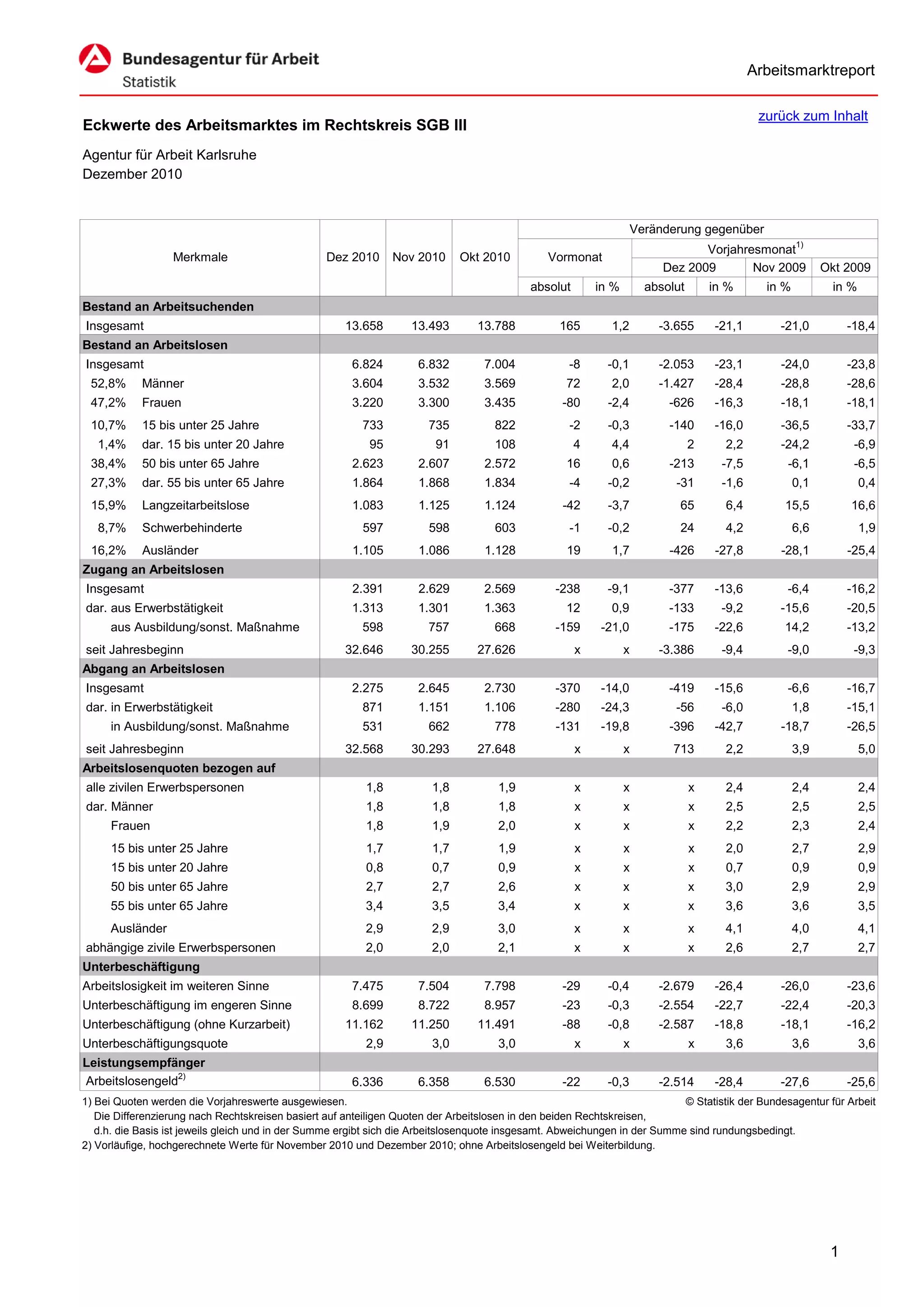 Arbeitsmarktreport

                                                                                                                                               zurück zum Inhalt
Eckwerte des Arbeitsmarktes im Rechtskreis SGB III
Agentur für Arbeit Karlsruhe
Dezember 2010


                                                                                                                     Veränderung gegenüber
                                                                                                                                 Vorjahresmonat1)
                  Merkmale                        Dez 2010      Nov 2010      Okt 2010          Vormonat
                                                                                                                          Dez 2009       Nov 2009            Okt 2009
                                                                                            absolut       in %         absolut       in %       in %          in %
Bestand an Arbeitsuchenden
Insgesamt                                             13.658        13.493       13.788           165        1,2         -3.655      -21,1        -21,0           -18,4
Bestand an Arbeitslosen
Insgesamt                                              6.824         6.832         7.004            -8      -0,1         -2.053      -23,1        -24,0           -23,8
 52,8%      Männer                                     3.604         3.532         3.569            72       2,0         -1.427      -28,4        -28,8           -28,6
 47,2%      Frauen                                     3.220         3.300         3.435           -80      -2,4           -626      -16,3        -18,1           -18,1
 10,7%      15 bis unter 25 Jahre                        733           735           822            -2      -0,3           -140      -16,0        -36,5           -33,7
   1,4%     dar. 15 bis unter 20 Jahre                     95            91          108              4      4,4                 2     2,2        -24,2            -6,9
 38,4%      50 bis unter 65 Jahre                      2.623         2.607         2.572            16       0,6           -213        -7,5        -6,1            -6,5
 27,3%      dar. 55 bis unter 65 Jahre                 1.864         1.868         1.834            -4      -0,2            -31        -1,6            0,1           0,4
 15,9%      Langzeitarbeitslose                        1.083         1.125         1.124           -42      -3,7             65        6,4         15,5           16,6
   8,7%     Schwerbehinderte                              597          598           603            -1      -0,2             24        4,2             6,6           1,9
 16,2%      Ausländer                                  1.105         1.086         1.128            19       1,7           -426      -27,8        -28,1           -25,4
Zugang an Arbeitslosen
Insgesamt                                              2.391         2.629         2.569         -238       -9,1           -377      -13,6         -6,4           -16,2
dar. aus Erwerbstätigkeit                              1.313         1.301         1.363            12       0,9           -133        -9,2       -15,6           -20,5
     aus Ausbildung/sonst. Maßnahme                      598           757           668         -159      -21,0           -175      -22,6         14,2           -13,2
seit Jahresbeginn                                     32.646        30.255       27.626               x          x       -3.386        -9,4        -9,0            -9,3
Abgang an Arbeitslosen
Insgesamt                                              2.275         2.645         2.730         -370      -14,0           -419      -15,6         -6,6           -16,7
dar. in Erwerbstätigkeit                                 871         1.151         1.106         -280      -24,3            -56        -6,0            1,8        -15,1
     in Ausbildung/sonst. Maßnahme                       531           662           778         -131      -19,8           -396      -42,7        -18,7           -26,5
seit Jahresbeginn                                     32.568        30.293       27.648               x          x          713        2,2             3,9           5,0
Arbeitslosenquoten bezogen auf
alle zivilen Erwerbspersonen                              1,8           1,8           1,9             x          x               x     2,4             2,4           2,4
dar. Männer                                               1,8           1,8           1,8             x          x               x     2,5             2,5           2,5
     Frauen                                               1,8           1,9           2,0             x          x               x     2,2             2,3           2,4
     15 bis unter 25 Jahre                                1,7           1,7           1,9             x          x               x     2,0             2,7           2,9
     15 bis unter 20 Jahre                                0,8           0,7           0,9             x          x               x     0,7             0,9           0,9
     50 bis unter 65 Jahre                                2,7           2,7           2,6             x          x               x     3,0             2,9           2,9
     55 bis unter 65 Jahre                                3,4           3,5          3,4              x          x               x     3,6             3,6           3,5
     Ausländer                                            2,9           2,9          3,0              x          x               x     4,1             4,0           4,1
abhängige zivile Erwerbspersonen                          2,0           2,0          2,1              x          x               x     2,6             2,7           2,7
Unterbeschäftigung
Arbeitslosigkeit im weiteren Sinne                     7.475         7.504         7.798           -29      -0,4         -2.679      -26,4        -26,0           -23,6
Unterbeschäftigung im engeren Sinne                    8.699         8.722         8.957           -23      -0,3         -2.554      -22,7        -22,4           -20,3
Unterbeschäftigung (ohne Kurzarbeit)                  11.162        11.250       11.491            -88      -0,8         -2.587      -18,8        -18,1           -16,2
Unterbeschäftigungsquote                                  2,9           3,0           3,0             x          x               x     3,6             3,6           3,6
Leistungsempfänger
Arbeitslosengeld2)                                     6.336         6.358         6.530           -22      -0,3         -2.514      -28,4        -27,6           -25,6
1) Bei Quoten werden die Vorjahreswerte ausgewiesen.                                                                        © Statistik der Bundesagentur für Arbeit
   Die Differenzierung nach Rechtskreisen basiert auf anteiligen Quoten der Arbeitslosen in den beiden Rechtskreisen,
   d.h. die Basis ist jeweils gleich und in der Summe ergibt sich die Arbeitslosenquote insgesamt. Abweichungen in der Summe sind rundungsbedingt.
2) Vorläufige, hochgerechnete Werte für November 2010 und Dezember 2010; ohne Arbeitslosengeld bei Weiterbildung.




                                                                                                                                                              1
 