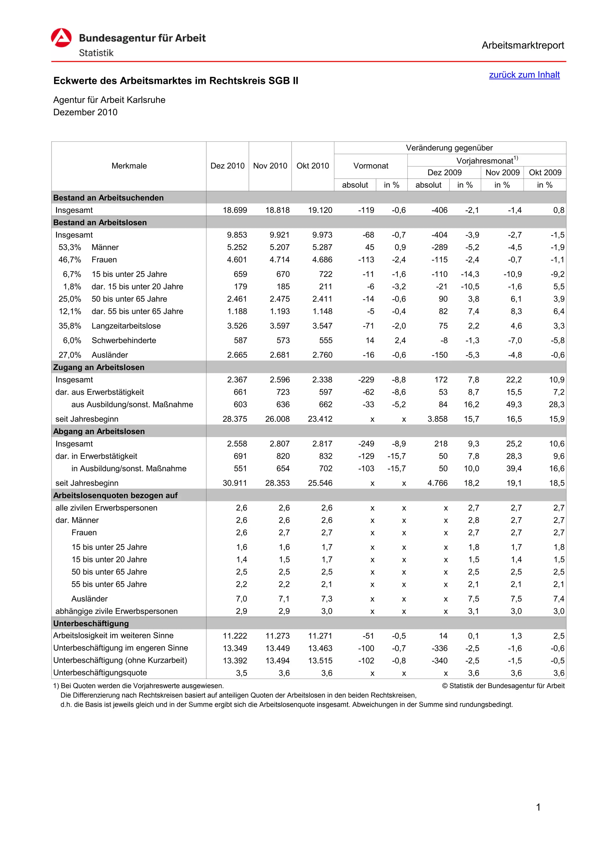 Arbeitsmarktreport

                                                                                                                                               zurück zum Inhalt
Eckwerte des Arbeitsmarktes im Rechtskreis SGB II
Agentur für Arbeit Karlsruhe
Dezember 2010


                                                                                                                     Veränderung gegenüber
                                                                                                                                 Vorjahresmonat1)
                  Merkmale                        Dez 2010      Nov 2010      Okt 2010          Vormonat
                                                                                                                          Dez 2009       Nov 2009            Okt 2009
                                                                                            absolut       in %         absolut       in %       in %          in %
Bestand an Arbeitsuchenden
Insgesamt                                             18.699        18.818       19.120          -119       -0,6           -406        -2,1        -1,4              0,8
Bestand an Arbeitslosen
Insgesamt                                              9.853         9.921         9.973           -68      -0,7           -404        -3,9        -2,7           -1,5
 53,3%      Männer                                     5.252         5.207         5.287            45       0,9           -289        -5,2        -4,5           -1,9
 46,7%      Frauen                                     4.601         4.714         4.686         -113       -2,4           -115        -2,4        -0,7           -1,1
   6,7%     15 bis unter 25 Jahre                        659           670           722           -11      -1,6           -110      -14,3        -10,9           -9,2
   1,8%     dar. 15 bis unter 20 Jahre                   179           185           211            -6      -3,2            -21      -10,5         -1,6              5,5
 25,0%      50 bis unter 65 Jahre                      2.461         2.475         2.411           -14      -0,6             90        3,8             6,1           3,9
 12,1%      dar. 55 bis unter 65 Jahre                 1.188         1.193         1.148            -5      -0,4             82        7,4             8,3           6,4
 35,8%      Langzeitarbeitslose                        3.526         3.597         3.547           -71      -2,0             75        2,2             4,6           3,3
   6,0%     Schwerbehinderte                              587          573           555            14       2,4             -8        -1,3        -7,0           -5,8
 27,0%      Ausländer                                  2.665         2.681         2.760           -16      -0,6           -150        -5,3        -4,8           -0,6
Zugang an Arbeitslosen
Insgesamt                                              2.367         2.596         2.338         -229       -8,8            172        7,8         22,2           10,9
dar. aus Erwerbstätigkeit                                661           723           597           -62      -8,6             53        8,7         15,5              7,2
     aus Ausbildung/sonst. Maßnahme                      603           636           662           -33      -5,2             84       16,2         49,3           28,3
seit Jahresbeginn                                     28.375        26.008       23.412               x          x        3.858       15,7         16,5           15,9
Abgang an Arbeitslosen
Insgesamt                                              2.558         2.807         2.817         -249       -8,9            218        9,3         25,2           10,6
dar. in Erwerbstätigkeit                                 691           820           832         -129      -15,7             50        7,8         28,3              9,6
     in Ausbildung/sonst. Maßnahme                       551           654           702         -103      -15,7             50       10,0         39,4           16,6
seit Jahresbeginn                                     30.911        28.353       25.546               x          x        4.766       18,2         19,1           18,5
Arbeitslosenquoten bezogen auf
alle zivilen Erwerbspersonen                              2,6           2,6           2,6             x          x               x     2,7             2,7           2,7
dar. Männer                                               2,6           2,6           2,6             x          x               x     2,8             2,7           2,7
     Frauen                                               2,6           2,7           2,7             x          x               x     2,7             2,7           2,7
     15 bis unter 25 Jahre                                1,6           1,6           1,7             x          x               x     1,8             1,7           1,8
     15 bis unter 20 Jahre                                1,4           1,5           1,7             x          x               x     1,5             1,4           1,5
     50 bis unter 65 Jahre                                2,5           2,5           2,5             x          x               x     2,5             2,5           2,5
     55 bis unter 65 Jahre                                2,2           2,2          2,1              x          x               x     2,1             2,1           2,1
     Ausländer                                            7,0           7,1          7,3              x          x               x     7,5             7,5           7,4
abhängige zivile Erwerbspersonen                          2,9           2,9          3,0              x          x               x     3,1             3,0           3,0
Unterbeschäftigung
Arbeitslosigkeit im weiteren Sinne                    11.222        11.273       11.271            -51      -0,5             14        0,1             1,3           2,5
Unterbeschäftigung im engeren Sinne                   13.349        13.449       13.463          -100       -0,7           -336        -2,5        -1,6           -0,6
Unterbeschäftigung (ohne Kurzarbeit)                  13.392        13.494       13.515          -102       -0,8           -340        -2,5        -1,5           -0,5
Unterbeschäftigungsquote                                  3,5           3,6           3,6             x          x               x     3,6             3,6           3,6
1) Bei Quoten werden die Vorjahreswerte ausgewiesen.                                                                        © Statistik der Bundesagentur für Arbeit
   Die Differenzierung nach Rechtskreisen basiert auf anteiligen Quoten der Arbeitslosen in den beiden Rechtskreisen,
   d.h. die Basis ist jeweils gleich und in der Summe ergibt sich die Arbeitslosenquote insgesamt. Abweichungen in der Summe sind rundungsbedingt.




                                                                                                                                                              1
 