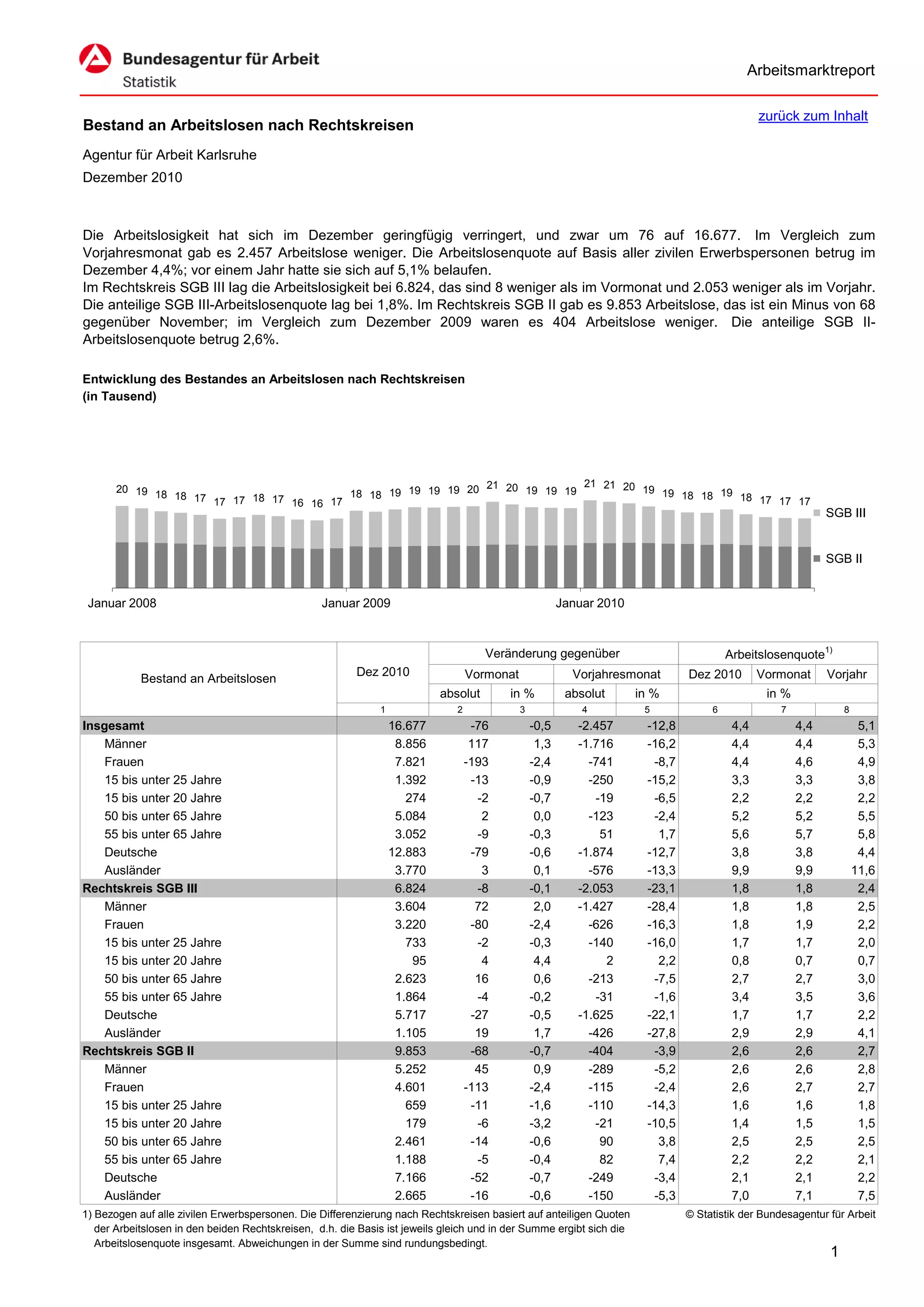 Arbeitsmarktreport

                                                                                                                                               zurück zum Inhalt
Bestand an Arbeitslosen nach Rechtskreisen
Agentur für Arbeit Karlsruhe
Dezember 2010



Die Arbeitslosigkeit hat sich im Dezember geringfügig verringert, und zwar um 76 auf 16.677. Im Vergleich zum
Vorjahresmonat gab es 2.457 Arbeitslose weniger. Die Arbeitslosenquote auf Basis aller zivilen Erwerbspersonen betrug im
Dezember 4,4%; vor einem Jahr hatte sie sich auf 5,1% belaufen.
Im Rechtskreis SGB III lag die Arbeitslosigkeit bei 6.824, das sind 8 weniger als im Vormonat und 2.053 weniger als im Vorjahr.
Die anteilige SGB III-Arbeitslosenquote lag bei 1,8%. Im Rechtskreis SGB II gab es 9.853 Arbeitslose, das ist ein Minus von 68
gegenüber November; im Vergleich zum Dezember 2009 waren es 404 Arbeitslose weniger. Die anteilige SGB II-
Arbeitslosenquote betrug 2,6%.

Entwicklung des Bestandes an Arbeitslosen nach Rechtskreisen
(in Tausend)




                                                                21 20          21 21 20
       20 19                               18 18 19 19 19 19 20       19 19 19          19 19
             18 18 17                                                                         18 18 19 18 17
                      17 17 18 17 16 16 17                                                                   17 17
                                                                                                                                                             SGB III


                                                                                                                                                             SGB II


 Januar 2008                                      Januar 2009                                           Januar 2010



                                                                                     Veränderung gegenüber                              Arbeitslosenquote1)
                                                         Dez 2010                 Vormonat                Vorjahresmonat       Dez 2010        Vormonat      Vorjahr
            Bestand an Arbeitslosen
                                                                           absolut       in %            absolut      in %                      in %
                                                              1               2              3              4          5            6              7             8
Insgesamt                                                         16.677           -76           -0,5      -2.457      -12,8             4,4           4,4            5,1
    Männer                                                         8.856           117            1,3      -1.716      -16,2             4,4           4,4            5,3
    Frauen                                                         7.821          -193           -2,4        -741       -8,7             4,4           4,6            4,9
    15 bis unter 25 Jahre                                          1.392           -13           -0,9        -250      -15,2             3,3           3,3            3,8
    15 bis unter 20 Jahre                                            274            -2           -0,7         -19       -6,5             2,2           2,2            2,2
    50 bis unter 65 Jahre                                          5.084             2            0,0        -123       -2,4             5,2           5,2            5,5
    55 bis unter 65 Jahre                                          3.052            -9           -0,3          51        1,7             5,6           5,7            5,8
    Deutsche                                                      12.883           -79           -0,6      -1.874      -12,7             3,8           3,8            4,4
    Ausländer                                                      3.770             3            0,1        -576      -13,3             9,9           9,9           11,6
Rechtskreis SGB III                                                6.824            -8           -0,1      -2.053      -23,1             1,8           1,8            2,4
    Männer                                                         3.604            72            2,0      -1.427      -28,4             1,8           1,8            2,5
    Frauen                                                         3.220           -80           -2,4        -626      -16,3             1,8           1,9            2,2
   15 bis unter 25 Jahre                                             733            -2           -0,3        -140      -16,0             1,7           1,7            2,0
    15 bis unter 20 Jahre                                             95             4            4,4           2        2,2             0,8           0,7            0,7
    50 bis unter 65 Jahre                                          2.623            16            0,6        -213       -7,5             2,7           2,7            3,0
    55 bis unter 65 Jahre                                          1.864            -4           -0,2         -31       -1,6             3,4           3,5            3,6
    Deutsche                                                       5.717           -27           -0,5      -1.625      -22,1             1,7           1,7            2,2
    Ausländer                                                      1.105            19            1,7        -426      -27,8             2,9           2,9            4,1
Rechtskreis SGB II                                                 9.853           -68           -0,7        -404       -3,9             2,6           2,6            2,7
    Männer                                                         5.252            45            0,9        -289       -5,2             2,6           2,6            2,8
    Frauen                                                         4.601          -113           -2,4        -115       -2,4             2,6           2,7            2,7
    15 bis unter 25 Jahre                                            659           -11           -1,6        -110      -14,3             1,6           1,6            1,8
    15 bis unter 20 Jahre                                            179            -6           -3,2         -21      -10,5             1,4           1,5            1,5
   50 bis unter 65 Jahre                                           2.461           -14           -0,6          90        3,8             2,5           2,5            2,5
   55 bis unter 65 Jahre                                           1.188            -5           -0,4          82        7,4             2,2           2,2            2,1
   Deutsche                                                        7.166           -52           -0,7        -249       -3,4             2,1           2,1            2,2
   Ausländer                                                       2.665           -16           -0,6        -150       -5,3             7,0           7,1            7,5
1) Bezogen auf alle zivilen Erwerbspersonen. Die Differenzierung nach Rechtskreisen basiert auf anteiligen Quoten              © Statistik der Bundesagentur für Arbeit
   der Arbeitslosen in den beiden Rechtskreisen, d.h. die Basis ist jeweils gleich und in der Summe ergibt sich die
   Arbeitslosenquote insgesamt. Abweichungen in der Summe sind rundungsbedingt.
                                                                                                                                                             1
 