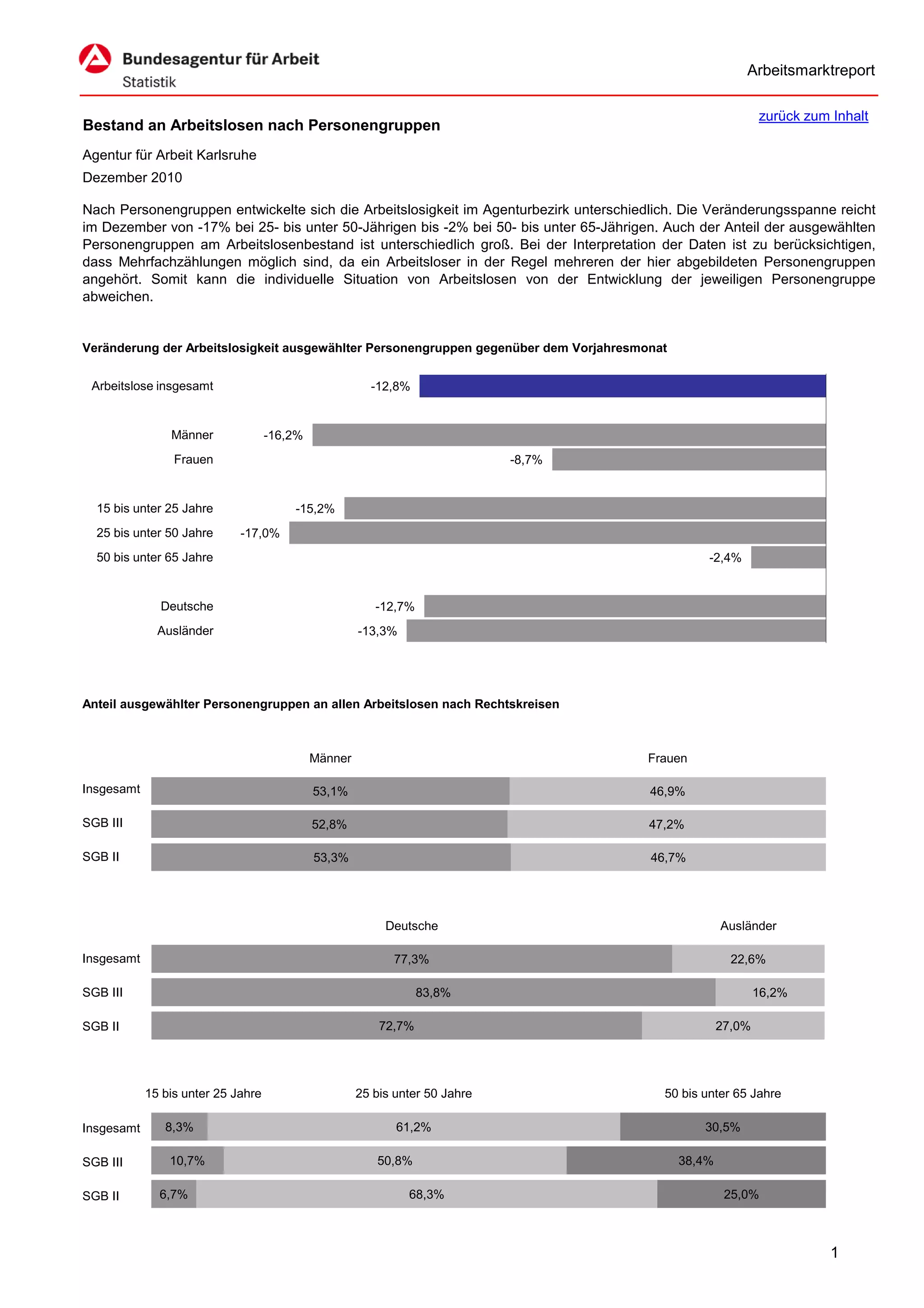 Arbeitsmarktreport

                                                                                                             zurück zum Inhalt
Bestand an Arbeitslosen nach Personengruppen
Agentur für Arbeit Karlsruhe
Dezember 2010

Nach Personengruppen entwickelte sich die Arbeitslosigkeit im Agenturbezirk unterschiedlich. Die Veränderungsspanne reicht
im Dezember von -17% bei 25- bis unter 50-Jährigen bis -2% bei 50- bis unter 65-Jährigen. Auch der Anteil der ausgewählten
Personengruppen am Arbeitslosenbestand ist unterschiedlich groß. Bei der Interpretation der Daten ist zu berücksichtigen,
dass Mehrfachzählungen möglich sind, da ein Arbeitsloser in der Regel mehreren der hier abgebildeten Personengruppen
angehört. Somit kann die individuelle Situation von Arbeitslosen von der Entwicklung der jeweiligen Personengruppe
abweichen.


Veränderung der Arbeitslosigkeit ausgewählter Personengruppen gegenüber dem Vorjahresmonat


 Arbeitslose insgesamt                                  -12,8%


                Männer              -16,2%
                 Frauen                                                       -8,7%


  15 bis unter 25 Jahre                 -15,2%
  25 bis unter 50 Jahre      -17,0%
  50 bis unter 65 Jahre                                                                          -2,4%


              Deutsche                                   -12,7%
              Ausländer                               -13,3%




Anteil ausgewählter Personengruppen an allen Arbeitslosen nach Rechtskreisen



                                             Männer                                    Frauen

Insgesamt                                    53,1%                                     46,9%

SGB III                                      52,8%                                     47,2%

SGB II                                       53,3%                                     46,7%




                                                           Deutsche                                  Ausländer

Insgesamt                                                   77,3%                                      22,6%

SGB III                                                           83,8%                                      16,2%

SGB II                                                    72,7%                                      27,0%




            15 bis unter 25 Jahre                     25 bis unter 50 Jahre              50 bis unter 65 Jahre

Insgesamt      8,3%                                          61,2%                              30,5%

SGB III         10,7%                                    50,8%                               38,4%

SGB II        6,7%                                             68,3%                                  25,0%



                                                                                                                        1
 
