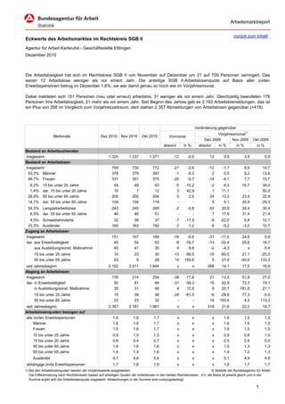 Arbeitsmarktreport

                                                                                                                                             zurück zum Inhalt
Eckwerte des Arbeitsmarktes im Rechtskreis SGB II
Agentur für Arbeit Karlsruhe - Geschäftsstelle Ettlingen
Dezember 2010



Die Arbeitslosigkeit hat sich im Rechtskreis SGB II von November auf Dezember um 21 auf 709 Personen verringert. Das
waren 12 Arbeitslose weniger als vor einem Jahr. Die anteilige SGB II-Arbeitslosenquote auf Basis aller zivilen
Erwerbspersonen betrug im Dezember 1,6%; sie war damit genau so hoch wie im Vorjahresmonat.

Dabei meldeten sich 151 Personen (neu oder erneut) arbeitslos, 31 weniger als vor einem Jahr. Gleichzeitig beendeten 176
Personen ihre Arbeitslosigkeit, 21 mehr als vor einem Jahr. Seit Beginn des Jahres gab es 2.162 Arbeitslosmeldungen, das ist
ein Plus von 268 im Vergleich zum Vorjahreszeitraum; dem stehen 2.357 Abmeldungen von Arbeitslosen gegenüber (+418).



                                                                                                                      Veränderung gegenüber
                                                                                                                                  Vorjahresmonat1)
                   Merkmale                        Dez 2010      Nov 2010      Okt 2010          Vormonat
                                                                                                                           Dez 2009       Nov 2009        Okt 2009
                                                                                             absolut       in %         absolut   in %      in %           in %
Bestand an Arbeitsuchenden
Insgesamt                                               1.325         1.337         1.371           -12      -0,9            12       0,9           3,9           5,9
Bestand an Arbeitslosen
Insgesamt                                                 709           730           772           -21      -2,9            -12     -1,7           8,5          14,7
 53,3% Männer                                             378           379           397            -1      -0,3              2      0,5           9,2          13,8
 46,7% Frauen                                             331           351           375           -20      -5,7            -14     -4,1           7,7          15,7
  6,2%     15 bis unter 25 Jahre                           44            49            63            -5     -10,2            -2      -4,3          16,7          34,0
  1,4%     dar. 15 bis unter 20 Jahre                      10             7            12             3      42,9             1      11,1             -          50,0
 28,9%     50 bis unter 65 Jahre                          205           200           204             5       2,5            24      13,3          23,5          22,9
 14,7%     dar. 55 bis unter 65 Jahre                     104           104           119             -         -             5       5,1          20,9          29,3
 34,3% Langzeitarbeitslose                                243           245           249            -2       -0,8           42      20,9          24,4          30,4
  6,5% dar. 55 bis unter 65 Jahre                          46            46            51             -          -            7      17,9          31,4          21,4
  4,5% Schwerbehinderte                                    32            39            37            -7     -17,9             -9    -22,0           5,4          12,1
 23,3% Ausländer                                          165           163           192             2       1,2             -9     -5,2          -3,0          15,7
Zugang an Arbeitslosen
Insgesamt                                                 151           167           189           -16      -9,6            -31    -17,0          24,6           5,6
dar. aus Erwerbstätigkeit                                  45            54            63            -9     -16,7            -13    -22,4          25,6          16,7
     aus Ausbildung/sonst. Maßnahme                        45            41            35             4       9,8             -2     -4,3             x          -5,4
      15 bis unter 25 Jahre                                 10           23            30           -13    -56,5             -15    -60,0          21,1         -25,0
      55 bis unter 65 Jahre                                 23            9            28            14    155,6               5     27,8         -40,0         133,3
seit Jahresbeginn                                       2.162         2.011         1.844              x          x         268      14,1          17,5          16,9
Abgang an Arbeitslosen
Insgesamt                                                 176           214           254           -38     -17,8            21      13,5         51,8           27,0
dar. in Erwerbstätigkeit                                   50            81            94           -31     -38,3            15      42,9         72,3           74,1
     in Ausbildung/sonst. Maßnahme                         35            31            46             4      12,9             6      20,7        181,8           21,1
      15 bis unter 25 Jahre                                 15           39            38           -24     -61,5            -6    -28,6           77,3          -5,0
      55 bis unter 65 Jahre                                 23           23            32             -         -            14    155,6            4,5         113,3
seit Jahresbeginn                                       2.357         2.181         1.967              x          x         418      21,6          22,3          19,7
Arbeitslosenquoten bezogen auf
alle zivilen Erwerbspersonen                               1,6           1,6           1,7             x          x            x      1,6           1,5           1,5
     Männer                                                1,6           1,6           1,7             x          x            x      1,6           1,5           1,5
     Frauen                                                1,5           1,6           1,7             x          x            x      1,6           1,5           1,5
     15 bis unter 25 Jahre                                 0,9           1,0           1,3             x          x            x      0,9           0,8           1,0
     15 bis unter 20 Jahre                                 0,6           0,4           0,7             x          x            x      0,5           0,4           0,5
     50 bis unter 65 Jahre                                 1,6           1,6           1,6             x          x            x      1,5           1,3           1,3
     55 bis unter 65 Jahre                                 1,4           1,4           1,6             x          x            x      1,4           1,2           1,3
     Ausländer                                             4,7           4,6           5,4             x          x            x      5,1           4,9           4,9
abhängige zivile Erwerbspersonen                           1,7           1,8           1,9             x          x            x      1,8           1,7           1,7
1) Bei den Arbeitslosenquoten werden die Vorjahreswerte ausgewiesen.                                                          © Statistik der Bundesagentur für Arbeit
   Die Differenzierung nach Rechtskreisen basiert auf anteiligen Quoten der Arbeitslosen in den beiden Rechtskreisen, d.h. die Basis ist jeweils gleich und in der
   Summe ergibt sich die Arbeitslosenquote insgesamt. Abweichungen in der Summe sind rundungsbedingt.

                                                                                                                                                            1
 