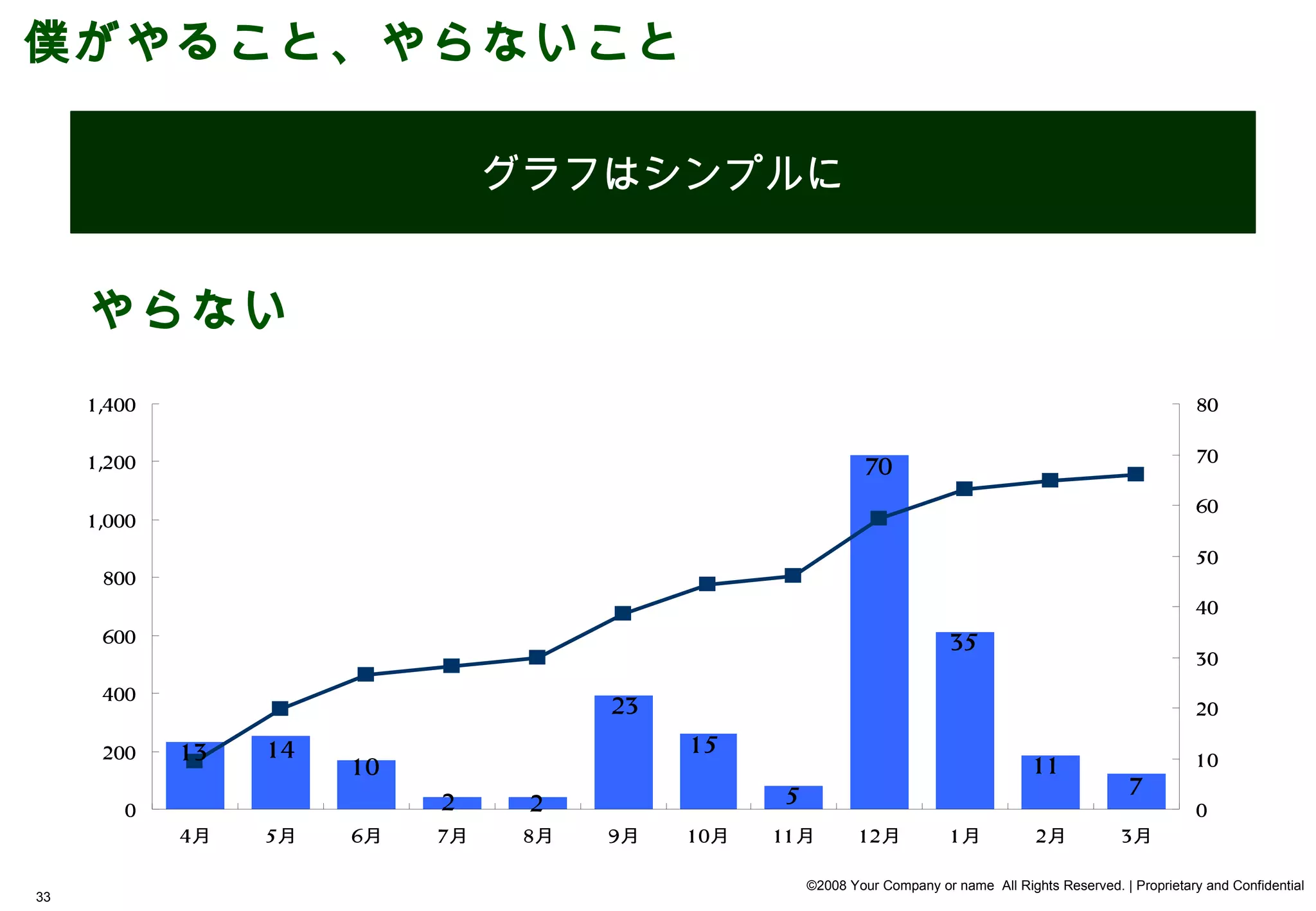 僕がやること、やらないこと

                                  グラフはシンプルに


     やらない
     1 ,400                                                                                                         80


     1 ,200                                                                                                         70
                                                                70
                                                                                                                    60
     1 ,000
                                                                                                                    50
      800
                                                                                                                    40
      600                                                                     35
                                                                                                                    30
      400
                                        23                                                                          20

      200     13   14                        15
                        10                                                                 11                       10

                                                    5                                                     7
         0                   2     2                                                                                0
              4月   5月   6月   7月    8月   9月   1 0月   11月         1 2月          1月           2月            3月

                                                        ©2008 Your Company or name All Rights Reserved. | Proprietary and Confidential
33
 