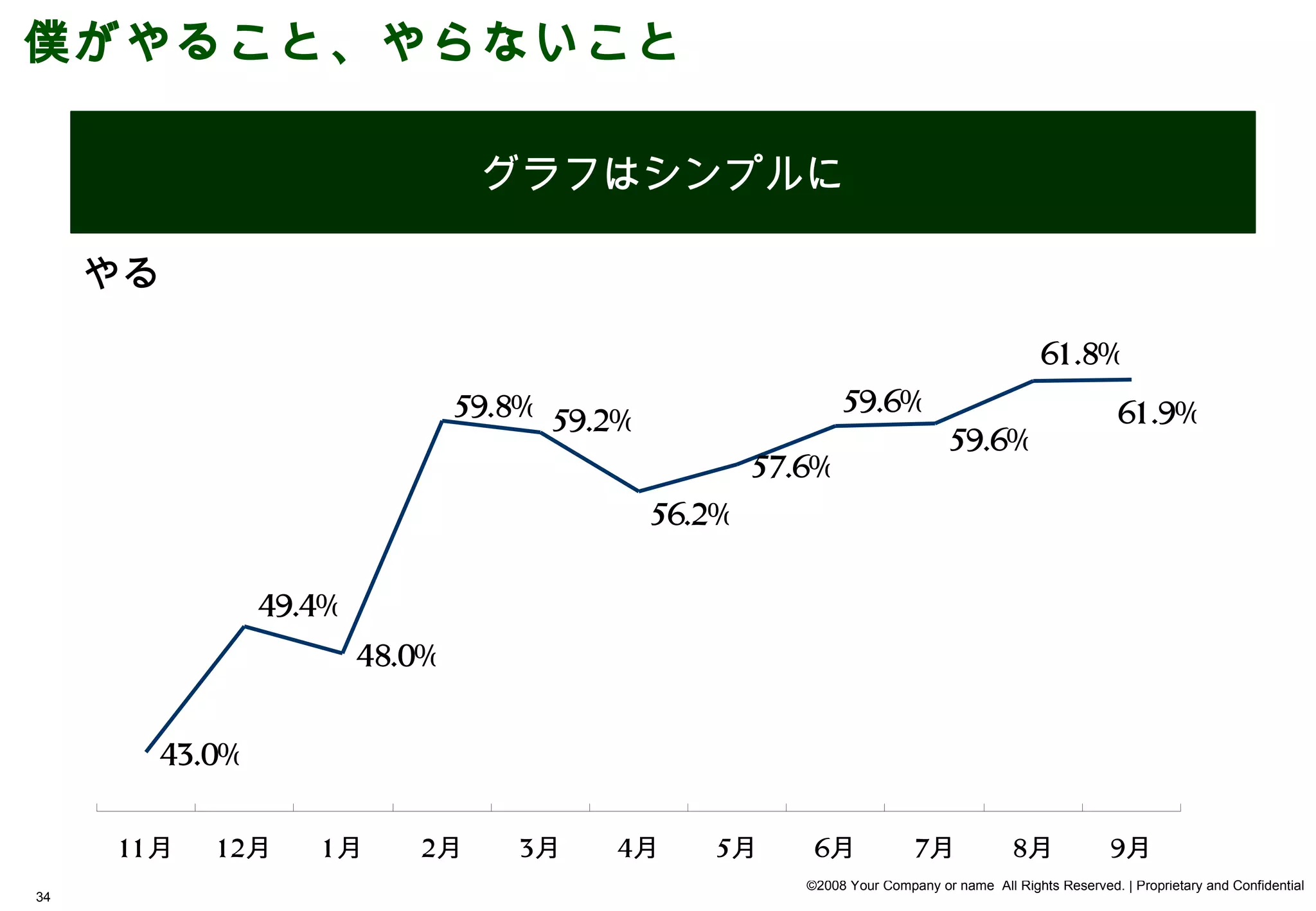 僕がやること、やらないこと

     やる                         グラフはシンプルに

     やる
                                                                                            61.8%
                               59.8% 59.2%                   59.6%                                      61.9%
                                                                              59.6%
                                                     57.6%
                                             56.2%

               49.4%
                       48.0%


       43.0%

     11月   12月    1月      2月      3月    4月      5月       6月             7月              8月             9月
                                                        ©2008 Your Company or name All Rights Reserved. | Proprietary and Confidential
34
 