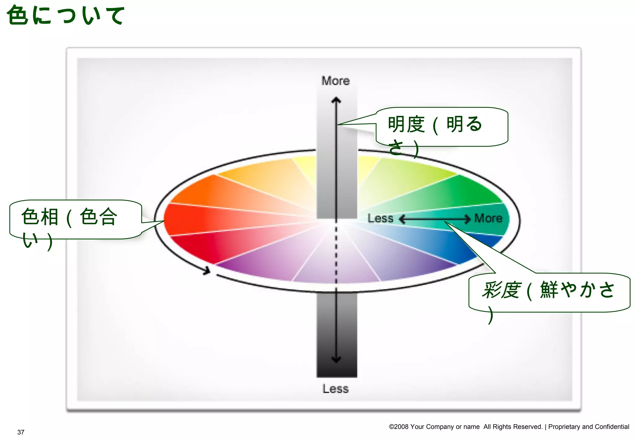 色について



        明度（明る
        さ）


色相（色合
い）

                                     彩度（鮮やかさ
                                     ）




        ©2008 Your Company or name All Rights Reserved. | Proprietary and Confidential
37
 