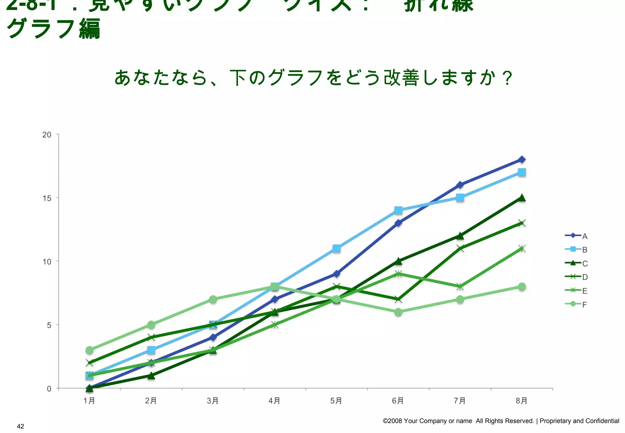 2-8-1 ．見やすいグラフ　クイズ：　折れ線
グラフ編

     あなたなら、下のグラフをどう改善しますか？




                   ©2008 Your Company or name All Rights Reserved. | Proprietary and Confidential
42
 