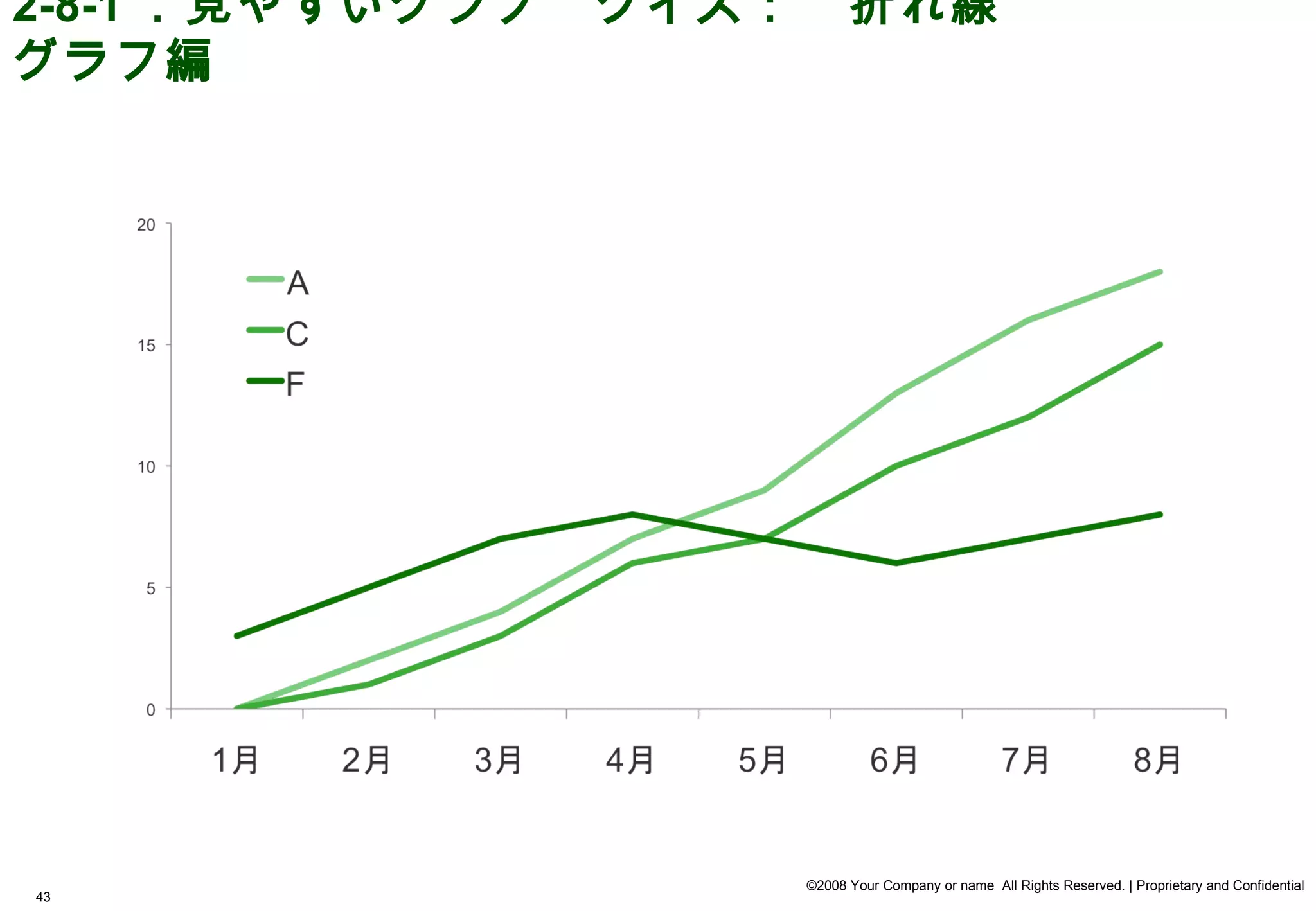 2-8-1 ．見やすいグラフ　クイズ：　折れ線
グラフ編




                  ©2008 Your Company or name All Rights Reserved. | Proprietary and Confidential
43
 