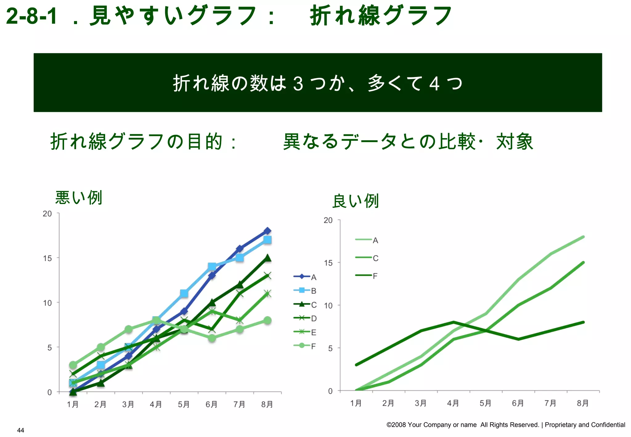 2-8-1 ．見やすいグラフ：　折れ線グラフ

           折れ線の数は 3 つか、多くて 4 つ


     折れ線グラフの目的：   異なるデータとの比較・対象

     悪い例             良い例




                           ©2008 Your Company or name All Rights Reserved. | Proprietary and Confidential
44
 