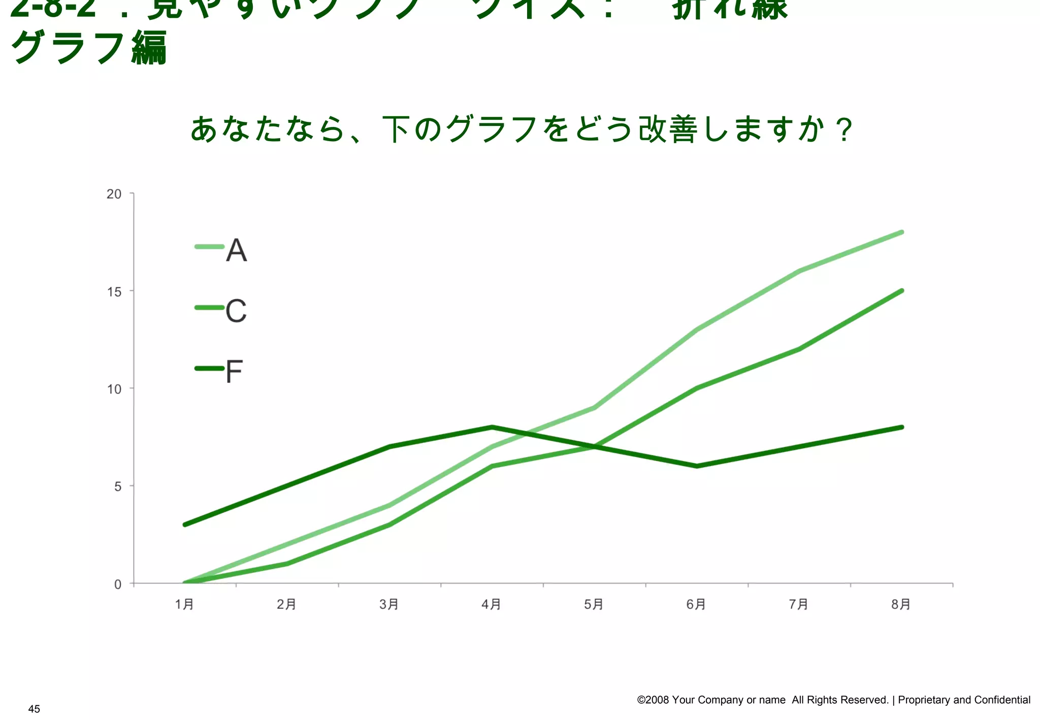 2-8-2 ．見やすいグラフ　クイズ：　折れ線
グラフ編

     あなたなら、下のグラフをどう改善しますか？




                   ©2008 Your Company or name All Rights Reserved. | Proprietary and Confidential
45
 