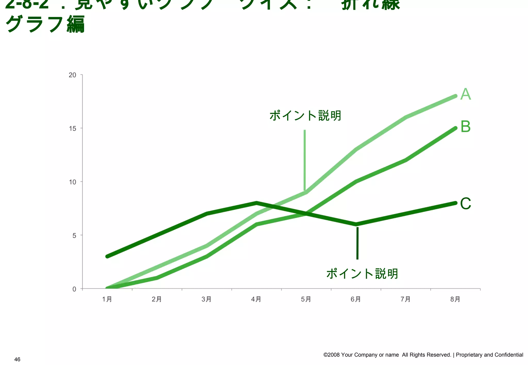 2-8-2 ．見やすいグラフ　クイズ：　折れ線
グラフ編


                                                                        A
               ポイント説明
                                                                        B



                                                                        C



                   ポイント説明




                   ©2008 Your Company or name All Rights Reserved. | Proprietary and Confidential
46
 