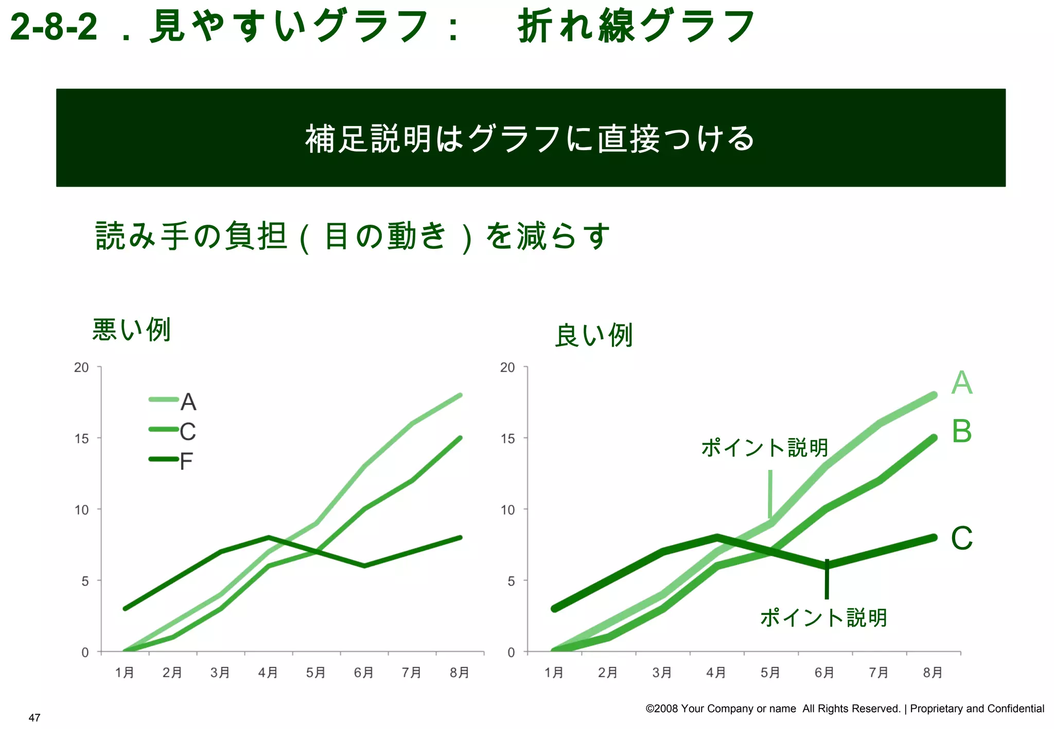 2-8-2 ．見やすいグラフ：　折れ線グラフ

           補足説明はグラフに直接つける


     読み手の負担（目の動き）を減らす

     悪い例           良い例
                                                                                    A
                                   ポイント説明
                                                                                    B


                                                                                    C

                                               ポイント説明



                         ©2008 Your Company or name All Rights Reserved. | Proprietary and Confidential
47
 