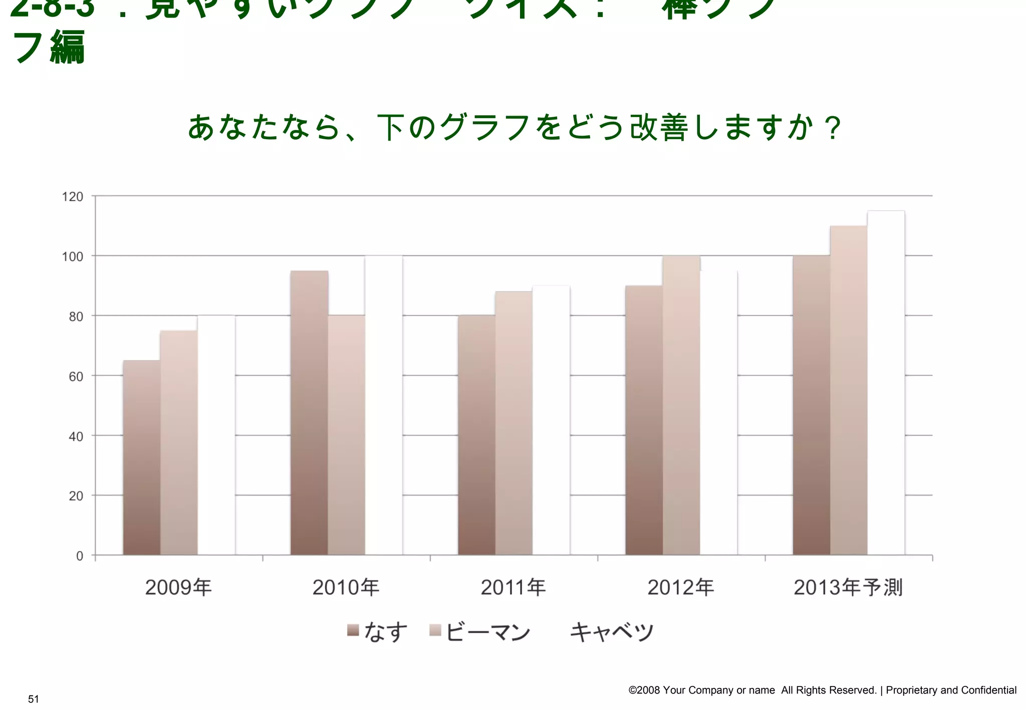 2-8-3 ．見やすいグラフ　クイズ：　棒グラ
フ編

     あなたなら、下のグラフをどう改善しますか？




                   ©2008 Your Company or name All Rights Reserved. | Proprietary and Confidential
51
 