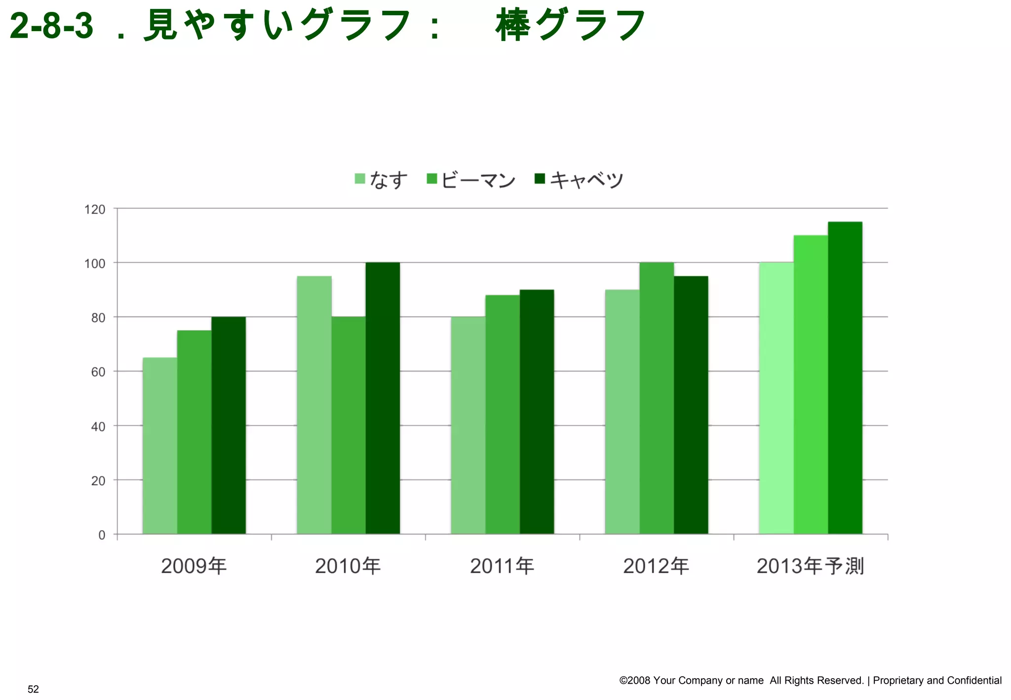 2-8-3 ．見やすいグラフ：　棒グラフ




                   ©2008 Your Company or name All Rights Reserved. | Proprietary and Confidential
52
 