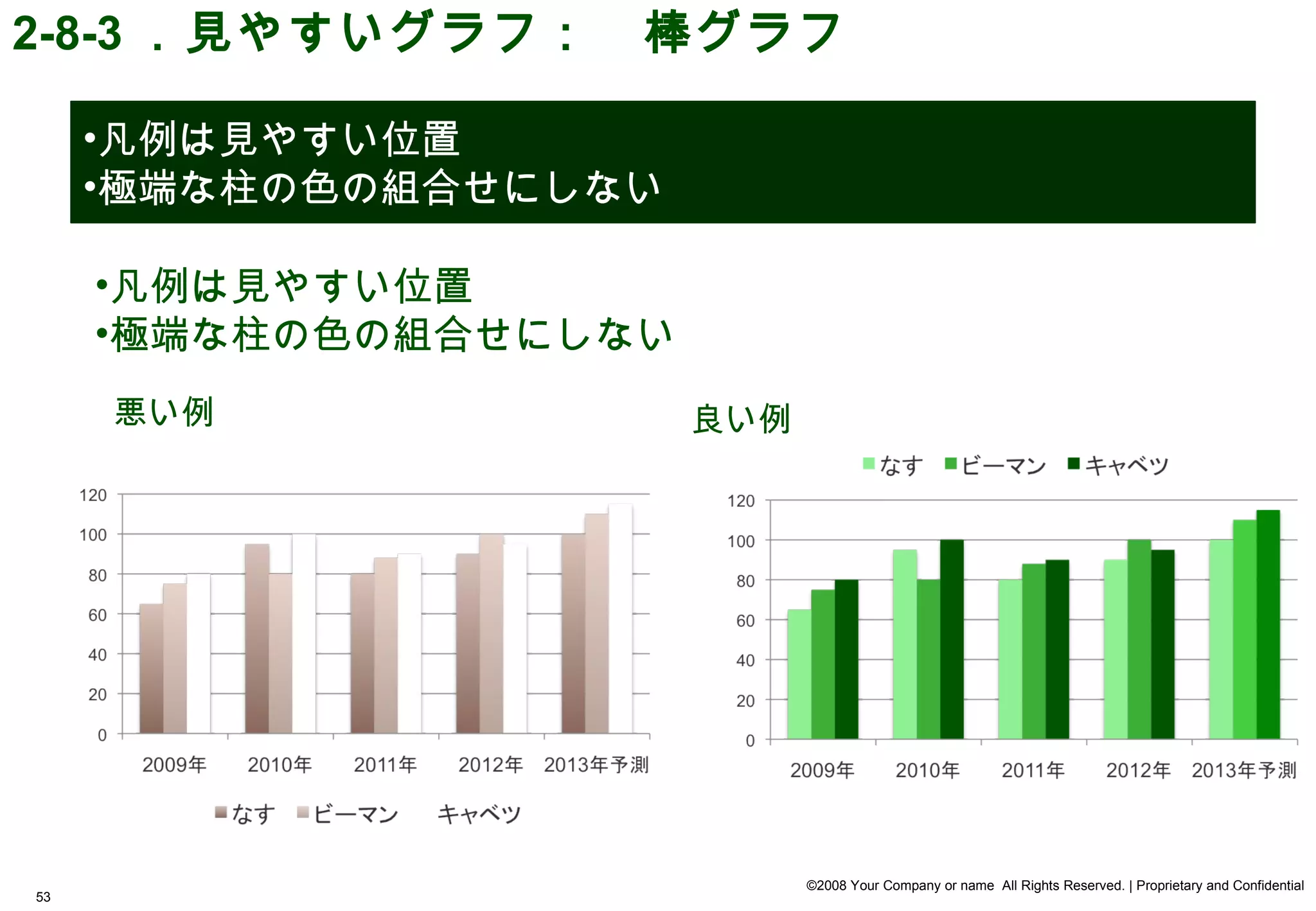 2-8-3 ．見やすいグラフ：　棒グラフ

     •凡例は見やすい位置
     •極端な柱の色の組合せにしない

     •凡例は見やすい位置
     •極端な柱の色の組合せにしない
     悪い例               良い例




                             ©2008 Your Company or name All Rights Reserved. | Proprietary and Confidential
53
 