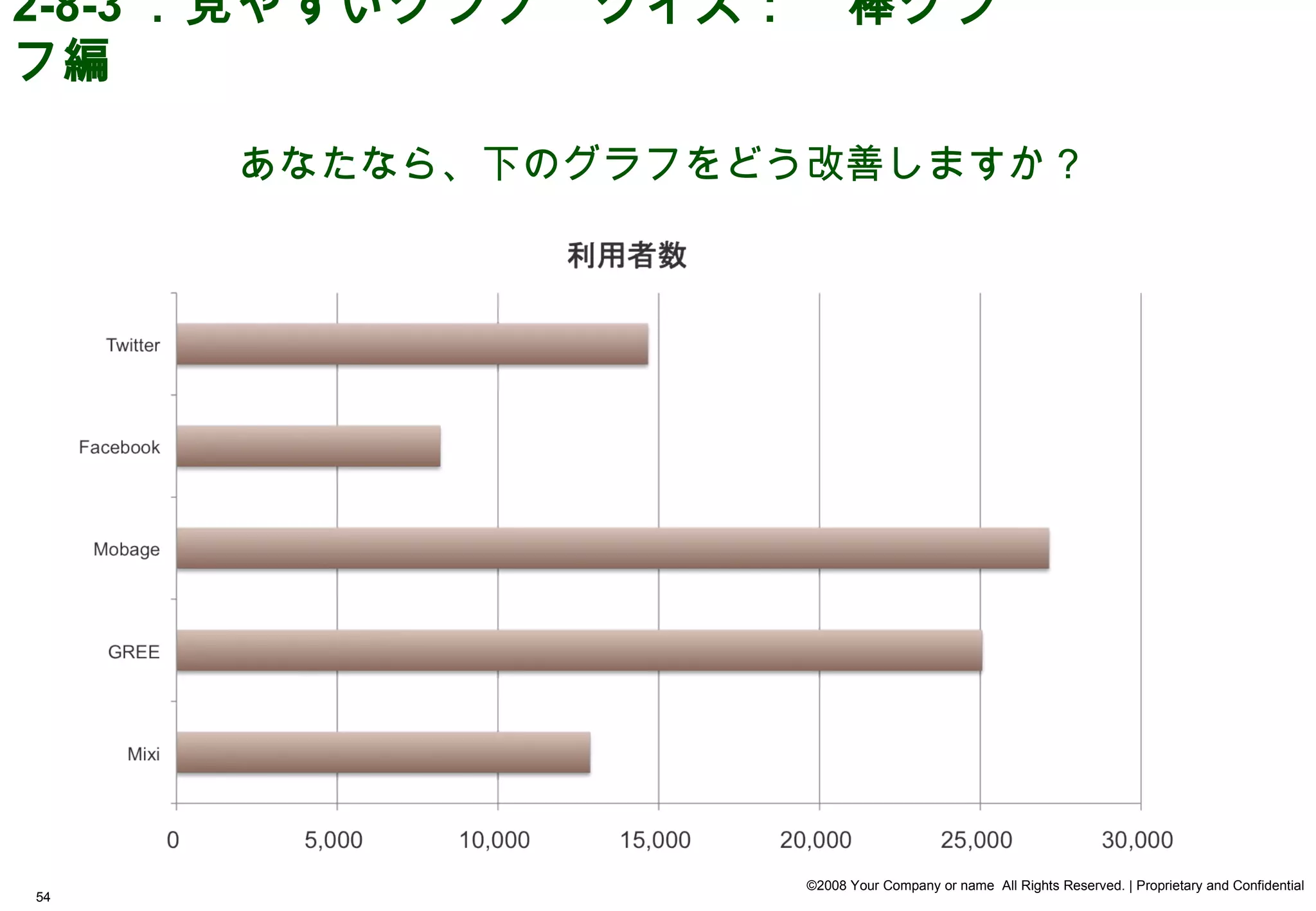 2-8-3 ．見やすいグラフ　クイズ：　棒グラ
フ編

     あなたなら、下のグラフをどう改善しますか？




                   ©2008 Your Company or name All Rights Reserved. | Proprietary and Confidential
54
 