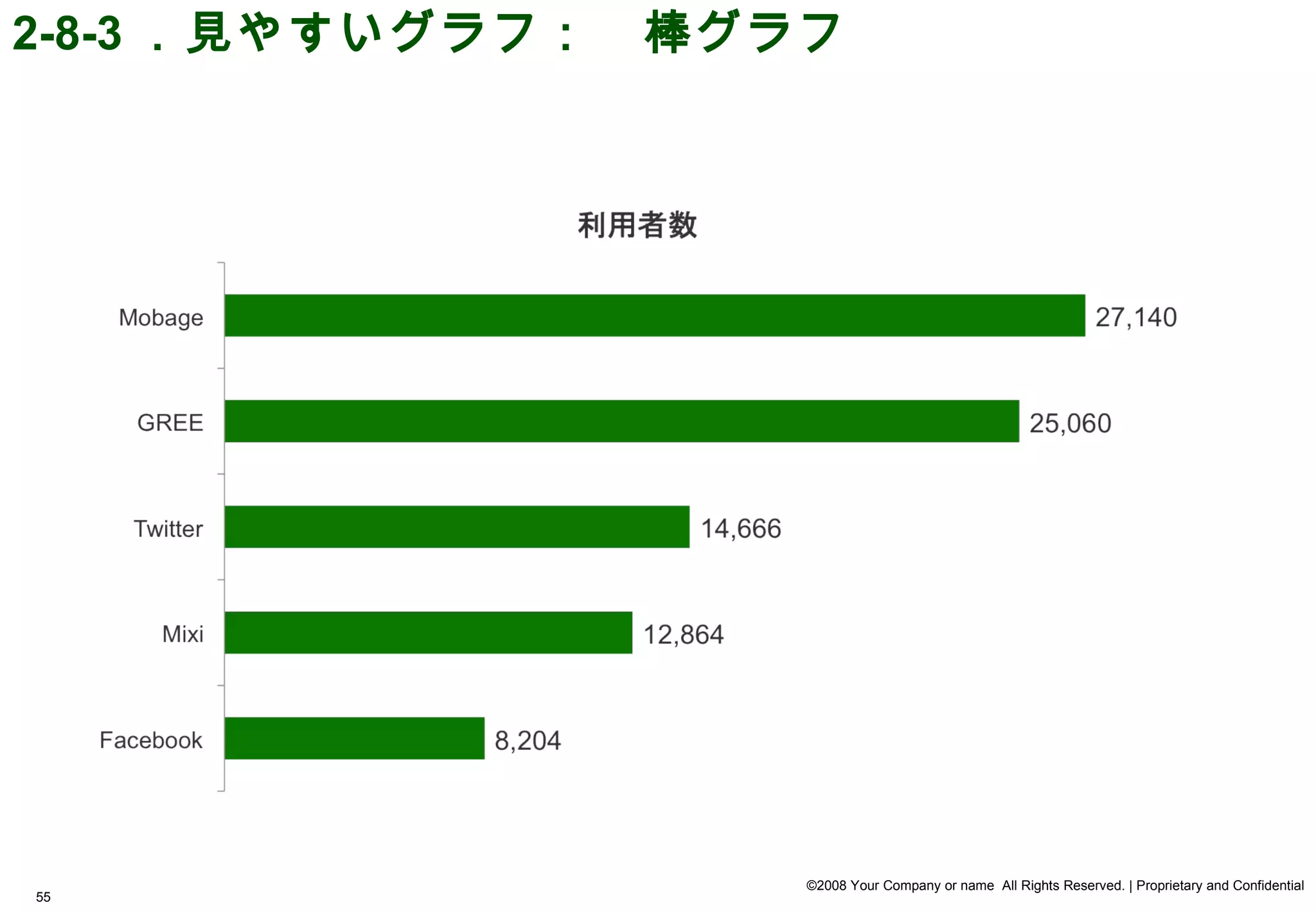 2-8-3 ．見やすいグラフ：　棒グラフ




                   ©2008 Your Company or name All Rights Reserved. | Proprietary and Confidential
55
 