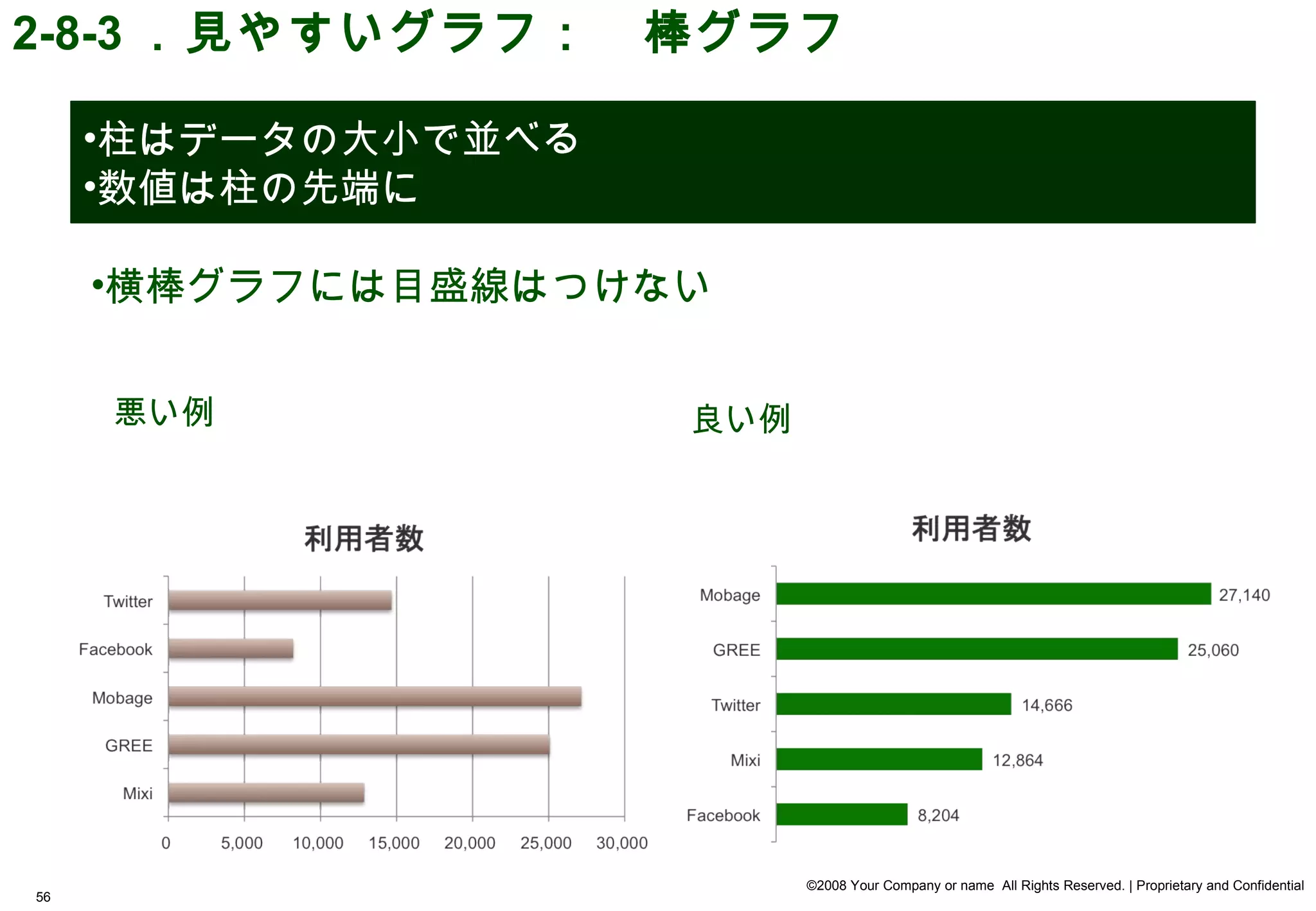 2-8-3 ．見やすいグラフ：　棒グラフ

     •柱はデータの大小で並べる
     •数値は柱の先端に

     •横棒グラフには目盛線はつけない


     悪い例             良い例




                           ©2008 Your Company or name All Rights Reserved. | Proprietary and Confidential
56
 