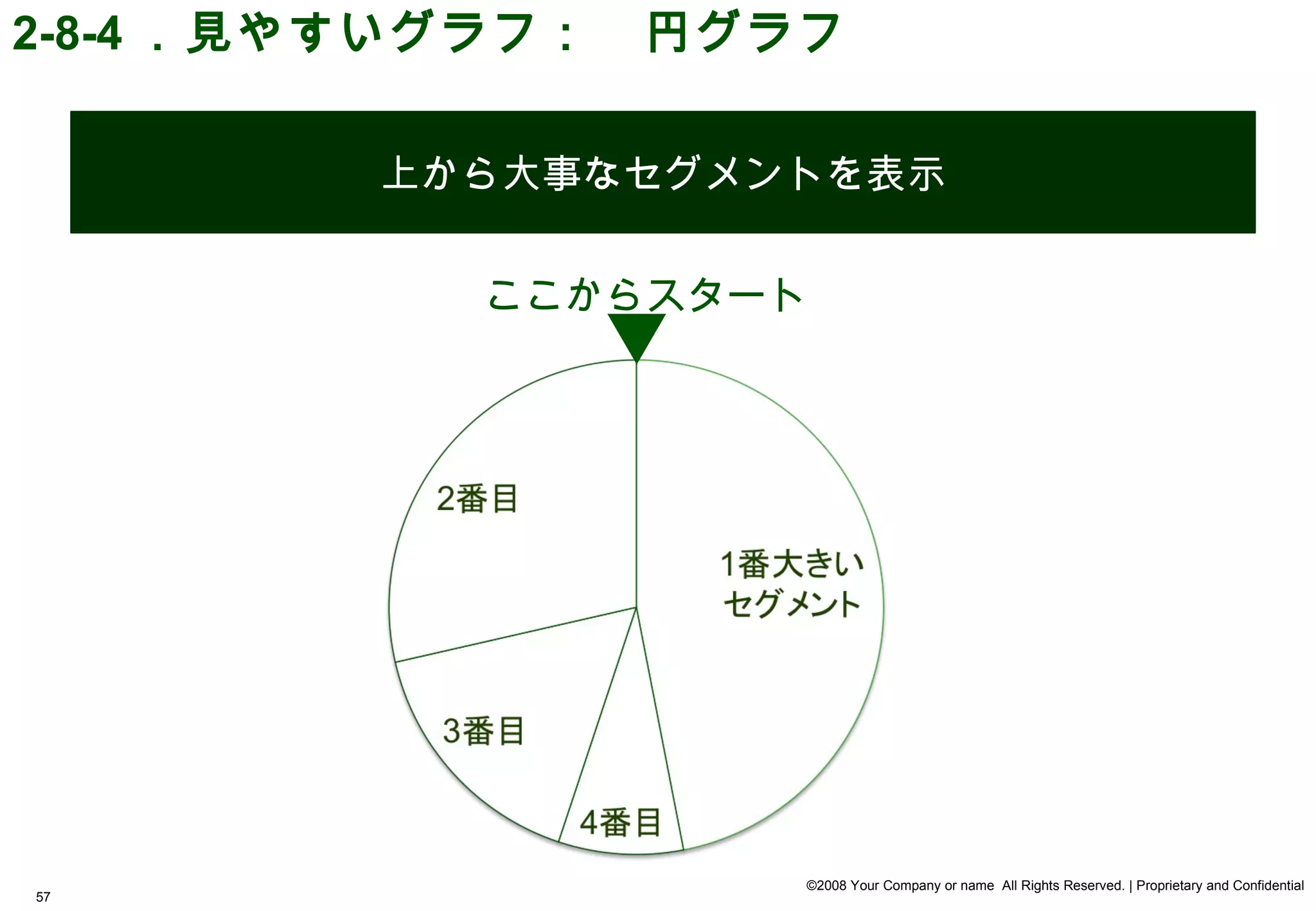 2-8-4 ．見やすいグラフ：　円グラフ

        上から大事なセグメントを表示


           ここからスタート




                   ©2008 Your Company or name All Rights Reserved. | Proprietary and Confidential
57
 