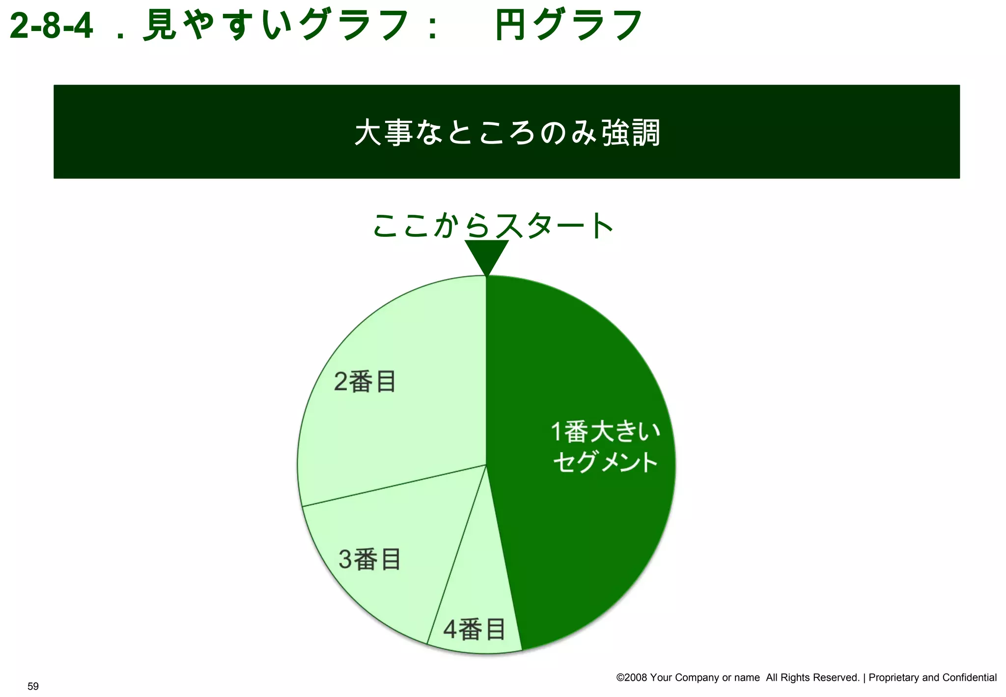 2-8-4 ．見やすいグラフ：　円グラフ

          大事なところのみ強調


           ここからスタート




                   ©2008 Your Company or name All Rights Reserved. | Proprietary and Confidential
59
 