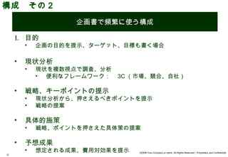 構成　その２
                    企画書で頻繁に使う構成

     1. 目的
         •   企画の目的を提示、ターゲット、目標も書く場合

     •   現状分析
         •   現状を複数視点で調査、分析
             • 便利なフレームワーク：　 3C （市場、競合、自社）

     •   戦略、キーポイントの提示
         •   現状分析から、押さえるべきポイントを提示
         •   戦略の提案

     •   具体的施策
         •   戦略、ポイントを押さえた具体策の提案

     •   予想成果
         •   想定される成果、費用対効果を提示   ©2008 Your Company or name All Rights Reserved. | Proprietary and Confidential
12
 